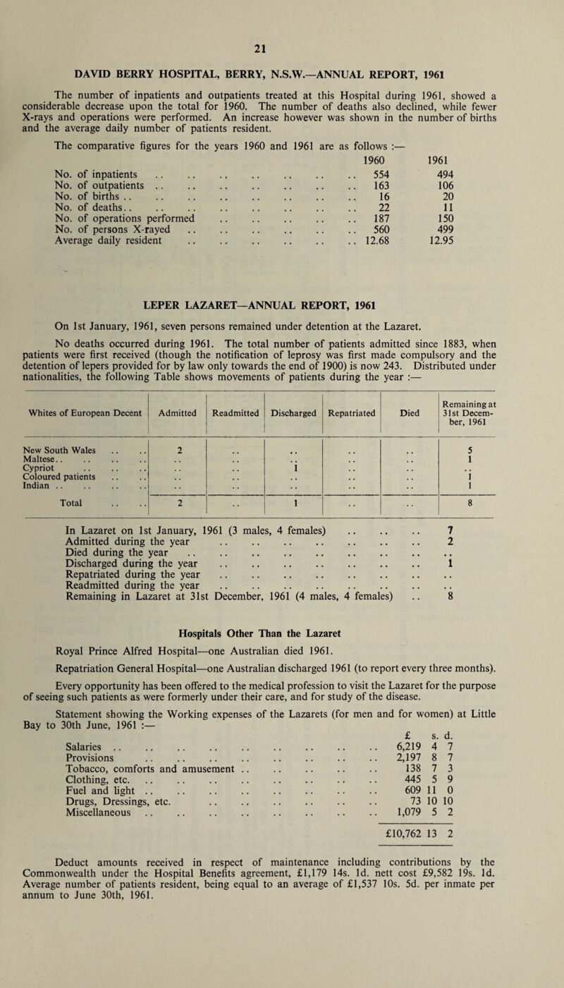 DAVID BERRY HOSPITAL, BERRY, N.S.W.—ANNUAL REPORT, 1961 The number of inpatients and outpatients treated at this Hospital during 1961, showed a considerable decrease upon the total for 1960. The number of deaths also declined, while fewer X-rays and operations were performed. An increase however was shown in the number of births and the average daily number of patients resident. The comparative figures for the years 1960 and 1961 are as follows :— 1960 No. of inpatients .. .. .. .. .. .. .. 554 No. of outpatients .. .. .. .. .. .. .. 163 No. of births .. .. .. .. .. .. .. .. 16 No. of deaths.. .. .. .. . 22 No. of operations performed .. .. .. .. .. 187 No. of persons X-rayed .. .. . .. 560 Average daily resident .. .. .. .. .. .. 12.68 1961 494 106 20 11 150 499 12.95 LEPER LAZARET—ANNUAL REPORT, 1961 On 1st January, 1961, seven persons remained under detention at the Lazaret. No deaths occurred during 1961. The total number of patients admitted since 1883, when patients were first received (though the notification of leprosy was first made compulsory and the detention of lepers provided for by law only towards the end of 1900) is now 243. Distributed under nationalities, the following Table shows movements of patients during the year :— Whites of European Decent Admitted Readmitted Discharged Repatriated Died Remaining at 31st Decem¬ ber, 1961 New South Wales 2 5 Maltese.. ., ■ 1 Cypriot , . i , . Coloured patients , , , , 1 Indian .. • • • • 1 Total 2 l • • • • 8 In Lazaret on 1st January, 1961 (3 males, 4 females) Admitted during the year . Died during the year .. .. .. . Discharged during the year . Repatriated during the year . Readmitted during the year Remaining in Lazaret at 31st December, 1961 (4 males, 4 females) 7 2 • • 1 8 Hospitals Other Than the Lazaret Royal Prince Alfred Hospital—one Australian died 1961. Repatriation General Hospital—one Australian discharged 1961 (to report every three months). Every opportunity has been offered to the medical profession to visit the Lazaret for the purpose of seeing such patients as were formerly under their care, and for study of the disease. Statement showing the Working expenses of the Lazarets (for men and for women) at Little Bay to 30th June, 1961 :— £ s. d. Salaries .. .. .. .. .. .. .. .. .. 6,219 4 7 Provisions .. .. .. .. .. .. .. .. 2,197 8 7 Tobacco, comforts and amusement .. .. .. .. .. 138 7 3 Clothing, etc. .. .. .. .. .. .. .. .. 445 5 9 Fuel and light .. .. .. .. .. .. .. .. 609 11 0 Drugs, Dressings, etc. .. .. .. .. .. .. 73 10 10 Miscellaneous .. .. .. .. .. .. .. .. 1,079 5 2 £10,762 13 2 Deduct amounts received in respect of maintenance including contributions by the Commonwealth under the Hospital Benefits agreement, £1,179 14s. Id. nett cost £9,582 19s. Id. Average number of patients resident, being equal to an average of £1,537 10s. 5d. per inmate per annum to June 30th, 1961.