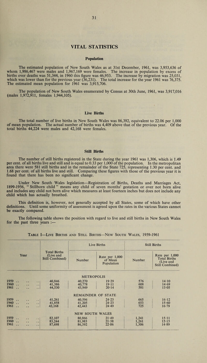 VITAL STATISTICS Population The estimated population of New South Wales as at 31st December, 1961, was 3,953,636 of whom 1,986,467 were males and 1,967,169 were females. The increase in population by excess of births over deaths was 51,344, in 1960 this figure was 46,953. The increase by migration was 25,031, which was lower than for the previous year (36,231). The total increase for the year 1961 was 76,375. The estimated mean population for 1961 was 3,915,706. The population of New South Wales enumerated by Census at 30th June, 1961, was 3,917,016 (males 1,972,911, females 1,944,105). Live Births The total number of five births in New South Wales was 86,392, equivalent to 22.06 per 1,000 of mean population. The actual number of births was 4,409 above that of the previous year. Of the total births 44,224 were males and 42,168 were females. Still Births The number of still births registered in the State during the year 1961 was 1,306, which is 1.49 per cent, of all births live and still and is equal to 0.33 per 1,000 of the population. In the metropolitan area there were 581 still births and in the remainder of the State 725, representing 1.30 per cent, and 1.68 per cent, of all births live and still. Comparing these figures with those of the previous year it is found that there has been no significant change. Under New South Wales legislation—Registration of Births, Deaths and Marriages Act, 1899-1956, “ Stillborn child ” means any child of seven months’ gestation or over not born alive and includes any child not born alive which measures at least fourteen inches but does not include any child which has actually breathed. This definition is, however, not generally accepted by all States, some of which have other definitions. Until some uniformity of assessment is agreed upon the rates in the various States cannot be exactly compared. The following table shows the position with regard to live and still births in New South Wales for the past three years :— Table I—Live Births and Still Births—New South Wales, 1959-1961 Year Total Births (Live and Still Combined) Live Births Still Births Number Rate per 1,000 of Mean Population Number Rate per 1,000 Total Births (Live and Still Combined) METROPOLIS 1959 . 40,846 40,270 19-29 576 14-10 1960 . 41,386 40,778 1911 608 14-69 1961. 44,530 43,949 20-14 581 13-05 REMAINDER OF STATE 1959 . 41,261 40,596 24-23 665 16-12 1960 . 41,858 41,205 24-23 653 15-60 1961. 43,168 42,443 24-49 725 16-79 NEW SOUTH WALES 1959 . 82,107 80,866 21-49 1,241 15-11 1960 . 83,244 81,983 21-38 1,261 15-15 1961. 87,698 86,392 22-06 1,306 14-89