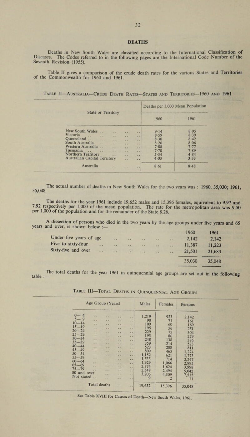 DEATHS Deaths in New South Wales are classified according to the International Classification of Diseases. The Codes referred to in the following pages are the International Code Number of the Seventh Revision (1955). Table II gives a comparison of the crude death rates for the various States and Territories of the Commonwealth for 1960 and 1961. Table II—Australia—Crude Death Rates—States and Territories—1960 and 1961 Deaths per 1,000 Mean Population State or Territory 1960 1961 New South Wales . 914 8-95 Victoria 8-59 8-39 Queensland .. 8-30 8-42 South Australia 8-26 806 Western Australia .. 7-88 7-77 Tasmania 7-70 7-89 Northern Territory 5-34 4-84 Australian Capital Territory 4 03 3-33 Australia 8 61 8-48 The actual number of deaths in New South Wales for the two years was : 35,048. 1960, 35,030; 1961, The deaths for the year 1961 include 19,652 males and 15,396 females, equivalent to 9.97 and 7.92 respectively per 1,000 of the mean population. The rate for the metropolitan area was 9.50 per 1,000 of the population and for the remainder of the State 8.26. A dissection of persons who died in the two years by the age groups under five years and 65 years and over, is shown below :— Under five years of age Five to sixty-four Sixty-five and over 1960 1961 2,142 2,142 11,387 11,223 21,501 21,683 35,030 35,048 The total deaths for the year 1961 in quinquennial age table :— groups are set out in the following Table III—Total Deaths in Quinquennial Age Groups Age Group (Years) 0— 4 5— 9 10—14 15—19 20—24 25—29 30—34 35—39 40—44 45—49 50—54 55—59 60—64 65—69 75—79 80 and over Not stated .. Total deaths Females I Persons Males 1,219 90 109 195 229 193 248 359 523 809 1,152 1,533 1,929 2,374 2,548 3,206 9 19,652 923 71 60 56 75 86 138 214 288 465 621 714 1,066 1,624 2,494 4,309 2 15,396 2,142 161 169 251 304 279 386 573 811 1,274 1,773 2,247 2,995 3,998 5,042 7,515 11 35,048 See Table XVIII for Causes of Death—New South Wales, 1961.