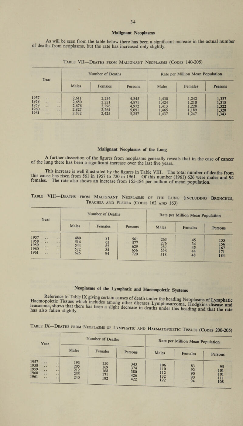 Malignant Neoplasms As will be seen from the table below there has been a significant increase in the actual number of deaths from neoplasms, but the rate has increased only slightly. Table VII—Deaths from Malignant Neoplasms (Codes 140-205) Year Number of Deaths Rate per Million Mean Population Males Females Persons Males Females Persons 1957 1958 1959 1960 1961 2,611 2,234 4,845 1,430 1,242 1,337 2,650 2,221 4,871 1,424 1,210 1,318 2,676 2,296 4,972 1,413 1,228 1,322 2,827 2,264 5,091 1,465 1,189 1,328 2,832 2,425 5,257 1,437 1,247 1,343 Malignant Neoplasms of the Lung A further dissection of the figures from neoplasms generally reveals that in the case of cancer of the lung there has been a significant increase over the last five years. This increase is well illustrated by the figures in Table VIII. The total number of deaths from this cause has risen from 561 in 1957 to 720 in 1961. Of this number (1961) 626 were males and 94 females. The rate also shows an increase from 155-184 per million of mean population. Table VIII—Deaths from Malignant Neoplasms of the Lung (including Bronchus, Trachea and Pleura (Codes 162 and 163) Year Number of Deaths Rate per Million Mean Population Males Females Persons Males Females Persons 1957 .. 1958 .. 1959 .. 1960 1961 .. 480 514 544 572 626 81 63 85 84 94 561 577 629 656 720 263 276 287 296 318 45 34 45 44 48 155 156 167 171 184 Neoplasms of the Lymphatic and Haemopoietic Systems Table IX Deaths from Neoplasms of Lymphatic and Haematopoietic Tissues (Codes 200-205) Year Number of Deaths Rate per Million Mean Population Males Females Persons Males Females Persons 1957 .. 1958 .. 1959 .. 1960 .. 1961 .. 193 205 212 255 240 150 169 168 171 182 343 374 380 426 422 106 110 112 132 122 83 92 90 90 94 95 101 101 111 108