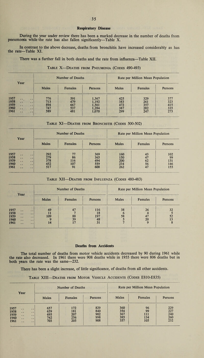 Respiratory Disease During the year under review there has been a marked decrease in the number of deaths from pneumonia while the rate has also fallen significantly—Table X. In contrast to the above decrease, deaths from bronchitis have increased considerably as has the rate—Table XI. There was a further fall in both deaths and the rate from influenza—Table XII. Table X—Deaths from Pneumonia (Codes 490-493) Year Number of Deaths Rate per Million Mean Population Males Females Persons Males Females Persons 1957 .. 776 591 1,367 425 329 377 1958 .. 713 479 1,192 383 261 323 1959 .. 894 667 1,561 472 357 415 1960 .. 747 537 1,284 387 282 335 1961 .. 589 481 1,070 299 247 273 Table XI—Deaths from Bronchitis (Codes 500-502) Year Number of Deaths Rate per Million Mean Population Males Females Persons Males Females Persons 1957 .. 292 77 369 160 43 102 1958 .. 279 86 365 150 47 99 1959 .. 378 116 494 200 62 131 1960 .. 452 107 559 234 56 146 1961 .. 517 91 608 262 47 155 Table XII—Deaths from Influenza (Codes 480-483) Year Number of Deaths Rate per Million Mean Population Males Females Persons Males Females Persons 1957 .. 69 47 116 38 26 32 1958 .. 11 7 18 6 4 5 1959 .. 109 88 197 58 47 52 1960 .. 9 39 48 5 20 13 1961 .. 14 17 31 7 9 8 Deaths from Accidents The total number of deaths from motor vehicle accidents decreased by 90 during 1961 while the rate also decreased. In 1961 there were 908 deaths while in 1955 there were 806 deaths but in both years the rate was the same—232. There has been a slight increase, of little significance, of deaths from all other accidents. Table XIII—Deaths from Motor Vehicle Accidents (Codes E810-E835) Year Number of Deaths Rate per Million Mean Population Males Females Persons Males Females Persons 1957 657 172 829 360 96 229 1958 .. 659 181 840 354 99 227 1959 695 207 902 367 111 240 1960 .. 742 256 998 385 134 260 1961 .. 703 205 908 357 105 232