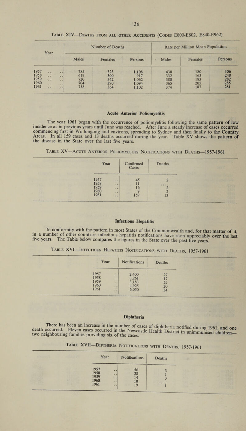 Table XIV—Deaths from all other Accidents (Codes E800-E802, E840-E962) Number of Deaths Rate per Million Mean Population Males Females Persons Males Females Persons 1957 .. 785 323 1,108 430 180 306 1958 .. 617 300 917 332 163 248 1959 .. 720 342 1,062 380 183 282 1960 .. 704 390 1,094 365 205 285 1961 .. 738 364 1,102 374 187 281 Acute Anterior Poliomyelitis The year 1961 began with the occurrence of poliomyelitis following the same pattern of low incidence as in previous years until June was reached. After June a steady increase of cases occurred commencing first in Wollongong and environs, spreading to Sydney and then finally to the Country Areas. In all 159 cases and 13 deaths occurred during the year. Table XV shows the pattern of the disease in the State over the last five years. Table XV—Acute Anterior Poliomyelitis Notifications with Deaths—1957-1961 Year Confirmed Deaths Cases 1957 45 2 1958 11 1959 16 2 1960 9 2 1961 159 13 Infectious Hepatitis In conformity with the pattern in most States of the Commonwealth and, for that matter of it, in a number of other countries infectious hepatitis notifications have risen appreciably over the last five years. The Table below compares the figures in the State over the past five years. Table XVI—Infectious Hepatitis Notifications with Deaths, 1957-1961 Year Notifications Deaths 1957 1958 1959 1960 1961 2,400 3,261 3,183 4,925 6,050 27 17 29 20 34 Diphtheria . There bas be.en an increase in the number of cases of diphtheria notified during 1961 and one death occurred. Eleven cases occurred in the Newcastle Health District in unimmunised chtldren- two neighbouring famihes providing six of the cases. cnnaren Table XVII—Diptheria Notifications with Deaths, 1957-1961 Year Notifications Deaths 1957 1958 1959 1960 1961 56 28 14 10 19