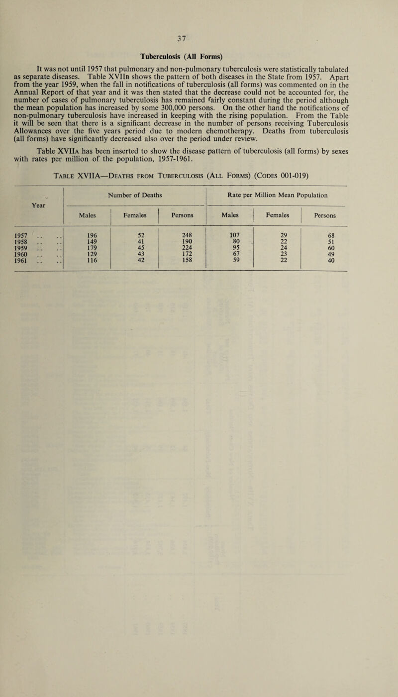 Tuberculosis (All Forms) It was not until 1957 that pulmonary and non-pulmonary tuberculosis were statistically tabulated as separate diseases. Table XVIIb shows the pattern of both diseases in the State from 1957. Apart from the year 1959, when the fall in notifications of tuberculosis (all forms) was commented on in the Annual Report of that year and it was then stated that the decrease could not be accounted for, the number of cases of pulmonary tuberculosis has remained fairly constant during the period although the mean population has increased by some 300,000 persons. On the other hand the notifications of non-pulmonary tuberculosis have increased in keeping with the rising population. From the Table it will be seen that there is a significant decrease in the number of persons receiving Tuberculosis Allowances over the five years period due to modern chemotherapy. Deaths from tuberculosis (all forms) have significantly decreased also over the period under review. Table XVIIa has been inserted to show the disease pattern of tuberculosis (all forms) by sexes with rates per million of the population, 1957-1961. Table XVIIA—Deaths from Tuberculosis (All Forms) (Codes 001-019) Year Number of Deaths Rate per Million Mean Population Males Females Persons Males Females Persons 1957 .. 196 52 248 107 29 68 1958 .. 149 41 190 80 22 51 1959 .. 179 45 224 95 24 60 1960 .. 129 43 172 67 23 49 1961 .. 116 42 158 59 22 40
