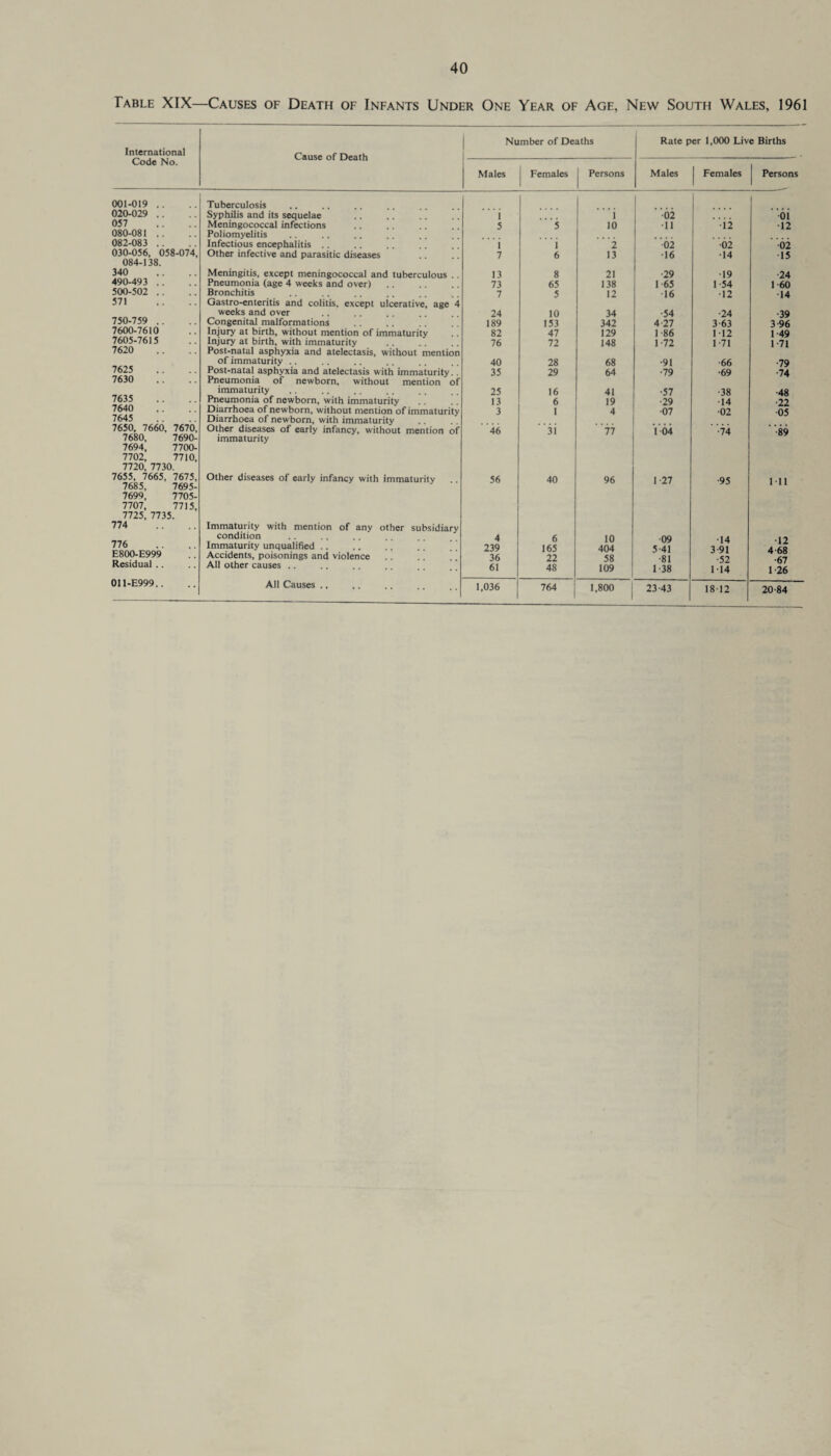 Table XIX—Causes of Death of Infants Under One Year of Age, New South Wales, 1961 International Number of Deaths Cause of Death Rate per 1,000 Live Births Males Females Persons Males | Females Persons 001-019 .. Tuberculosis 020-029 .. Syphilis and its sequelae i i -02 oi 057 Meningococcal infections 5 5 10 •11 •12 •12 080-081 .. Poliomyelitis 082-083 .. Infectious encephalitis . . i i 2 02 02 02 030-056, 058-074, Other infective and parasitic diseases 7 6 13 •16 •14 •15 084-138. 340 Meningitis, except meningococcal and tuberculous . . 13 8 21 ■29 •19 •24 490-493 .. Pneumonia (age 4 weeks and over) 73 65 138 1 65 1-54 1 60 500-502 . . Bronchitis 7 5 12 ■16 •12 ■14 571 Oastro-enteritis and colitis, except ulcerative, age 4 750-759 .. weeks and over 24 10 34 •54 •24 •39 Congenital malformations 189 153 342 4-27 3-63 3 96 7600-7610 Injury at birth, without mention of immaturity 82 47 129 1 86 112 1-49 7605-7615 Injury at birth, with immaturity 76 72 148 1-72 1-71 1-71 7620 Post-natal asphyxia and atelectasis, without mention 7625 of immaturity .. 40 28 68 •91 •66 •79 Post-natal asphyxia and atelectasis with immaturity. . 35 29 64 •79 •69 •74 7630 Pneumonia of newborn, without mention of 7635 immaturity 25 16 41 •57 •38 ■48 Pneumonia of newborn, with immaturity 13 6 19 •29 •14 •22 7640 Diarrhoea of newborn, without mention of immaturity 3 1 4 ■07 ■02 ■05 7645 Diarrhoea of newborn, with immaturity 7650, 7660, 7670, Other diseases of early infancy, without mention of 46 31 77 104 •74 •89 7680, 7690- 7694, 7700- 7702, 7710, 7720, 7730. immaturity 7655, 7665, 7675, 7685, 7695- Other diseases of early infancy with immaturity 56 40 96 1-27 ■95 111 7699, 7705- 7707, 7715, 7725, 7735. 774 Immaturity with mention of any other subsidiary 776 condition Immaturity unqualified . . 4 239 6 165 10 404 09 5-41 •14 3-91 •12 4*68 E800-E999 Accidents, poisonings and violence 36 22 58 •81 •52 •67 1-26 Residual .. All other causes .. 61 48 109 1 38 114 011-E999.. All Causes ., 1,036 764 1,800 23-43 1812 20-84