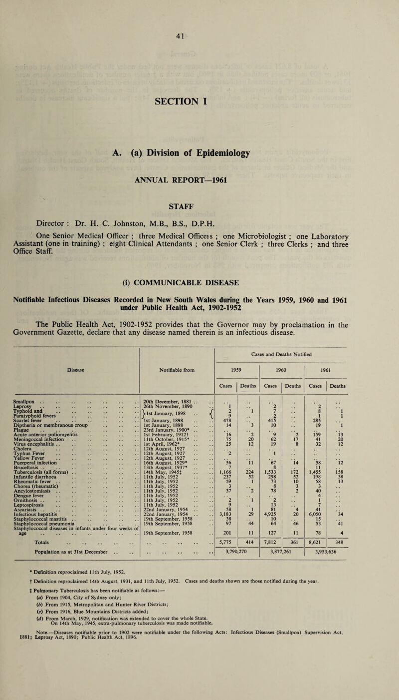 SECTION I A. (a) Division of Epidemiology ANNUAL REPORT—1961 STAFF Director : Dr. H. C. Johnston, M.B., B.S., D.P.H. One Senior Medical Officer ; three Medical Officeis ; one Microbiologist ; one Laboratory Assistant (one in training) ; eight Clinical Attendants ; one Senior Clerk ; three Clerks ; and three Office Staff. (i) COMMUNICABLE DISEASE Notifiable Infectious Diseases Recorded in New South Wales during the Years 1959, 1960 and 1961 under Public Health Act, 1902-1952 The Public Health Act, 1902-1952 provides that the Governor may by proclamation in the Government Gazette, declare that any disease named therein is an infectious disease. Cases and Deaths Notified Disease Notifiable from 1959 1960 1961 Cases Deaths Cases Deaths Cases Deaths Smallpox .. 20th December, 1881 .. Leprosy . 26th November, 1890 1 2 2 Typhoid and Paratyphoid fevers ^■lst January, 1898 { 2 9 1 7 2 8 1 1 1 Scarlet fever 1st January, 1898 478 415 285 Diptheria or membranous croup 1st January, 1898 14 3 10 19 1 Plague 23rd January, 1900* .. , . Acute anterior poliomyelitis 1st February, 1912+ . . \6 2 9 2 i 59 13 Meningoccal infection 11th October, 1915* .. 75 20 62 17 41 20 Virus encephalitis .. 1st April, 1962* 25 12 19 8 32 12 Cholera 12th August, 1927 , . , , Typhus Fever 12th August, 1927 2 1 Yellow Fever 12th August, 1927 . , Puerperal infection 16th August, 1929* 56 11 67 14 58 i2 Brucellosis . . 13th August, 1937* .. 7 8 11 Tuberculosis (all forms) .. 14th May, 1945J 1,166 224 1,533 i 72 1,455 i 58 Infantile diarrhoea 11th July, 1952 237 52 298 52 198 38 Rheumatic fever 11th July, 1952 59 1 73 10 58 13 Chorea (rheumatic) 11th July, 1952 3 8 3 3 Ancylostomiasis 11th July, 1952 37 2 78 2 40 Dengue fever 11th July, 1952 4 Ornithosis . . 11th July, 1952 2 1 2 1 Leptospirosis 11th July, 1952 9 13 , , 7 Ascariasis . . 22nd January, 1954 58 1 81 4 41 Infectious hepatitis 22nd January, 1954 .. 3,183 29 4,925 20 6,050 34 Staphylococcal mastitis .. 19th September, 1958 38 10 15 Staphylococcal pneumonia 19th September, 1958 97 44 64 46 53 41 Staphylococcal diseases in infants under four weeks of age . 19th September, 1958 201 11 127 11 78 4 Totals •• • • • • . 5,775 414 7,812 361 8,621 348 Population as at 31st December •• •• . *• 3,790,270 3,877,261 3,953,636 * Definition reproclaimed 11th July, 1952. t Definition reproclaimed 14th August, 1931, and 11th July, 1952. Cases and deaths shown are those notified during the year. t Pulmonary Tuberculosis has been notifiable as follows:— (а) From 1904, City of Sydney only; (б) From 1915, Metropolitan and Hunter River Districts; (c) From 1916, Blue Mountains Districts added; Cd) From March, 1929, notification was extended to cover the whole State. On 14th May, 1945, extra-pulmonary tuberculosis was made notifiable. Note.—Diseases notifiable prior to 1902 were notifiable under the following Acts: Infectious Diseases (Smallpox) Supervision Act, 1881; Leprosy Act, 1890; Public Health Act, 1896.