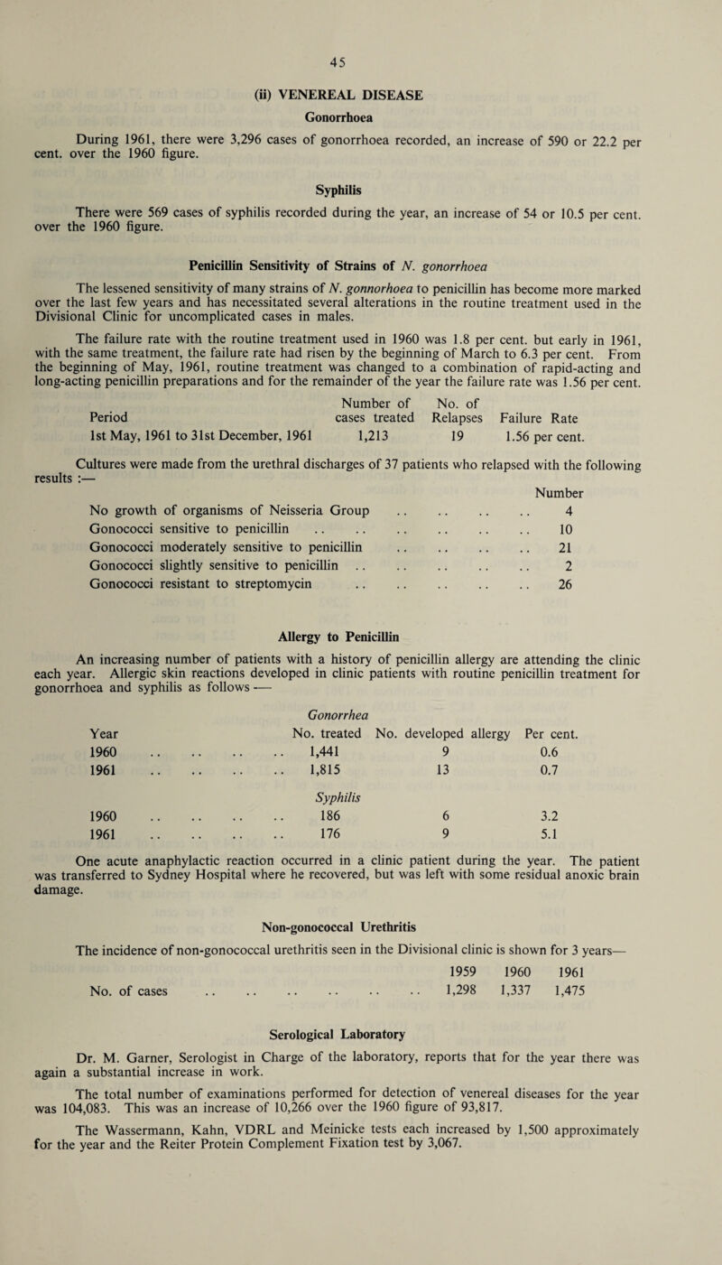 (ii) VENEREAL DISEASE Gonorrhoea During 1961, there were 3,296 cases of gonorrhoea recorded, an increase of 590 or 22.2 per cent, over the 1960 figure. Syphilis There were 569 cases of syphilis recorded during the year, an increase of 54 or 10.5 per cent, over the 1960 figure. Penicillin Sensitivity of Strains of N. gonorrhoea The lessened sensitivity of many strains of N. gonnorhoea to penicillin has become more marked over the last few years and has necessitated several alterations in the routine treatment used in the Divisional Clinic for uncomplicated cases in males. The failure rate with the routine treatment used in 1960 was 1.8 per cent, but early in 1961, with the same treatment, the failure rate had risen by the beginning of March to 6.3 per cent. From the beginning of May, 1961, routine treatment was changed to a combination of rapid-acting and long-acting penicillin preparations and for the remainder of the year the failure rate was 1.56 per cent. Number of No. of Period cases treated Relapses Failure Rate 1st May, 1961 to 31st December, 1961 1,213 19 1.56 per cent. Cultures were made from the urethral discharges of 37 patients who relapsed with the following results :— Number No growth of organisms of Neisseria Group .. .. .. .. 4 Gonococci sensitive to penicillin .. .. .. .. .. .. 10 Gonococci moderately sensitive to penicillin .. .. .. .. 21 Gonococci slightly sensitive to penicillin .. .. .. .. .. 2 Gonococci resistant to streptomycin .. .. .. .. .. 26 Allergy to Penicillin An increasing number of patients with a history of penicillin allergy are attending the clinic each year. Allergic skin reactions developed in clinic patients with routine penicillin treatment for gonorrhoea and syphilis as follows — Gonorrhea Year No. treated No. developed allergy Per cent, 1960 . 1,441 9 0.6 1961 . 1,815 13 0.7 Syphilis 1960 . 186 6 3.2 1961 . 176 9 5.1 One acute anaphylactic reaction occurred in a clinic patient during the year. The patient was transferred to Sydney Hospital where he recovered, but was left with some residual anoxic brain damage. Non-gonococcal Urethritis The incidence of non-gonococcal urethritis seen in the Divisional clinic is shown for 3 years— No. of cases 1959 1960 1961 1,298 1,337 1,475 Serological Laboratory Dr. M. Garner, Serologist in Charge of the laboratory, reports that for the year there was again a substantial increase in work. The total number of examinations performed for detection of venereal diseases for the year was 104,083. This was an increase of 10,266 over the 1960 figure of 93,817. The Wassermann, Kahn, VDRL and Meinicke tests each increased by 1,500 approximately for the year and the Reiter Protein Complement Fixation test by 3,067.