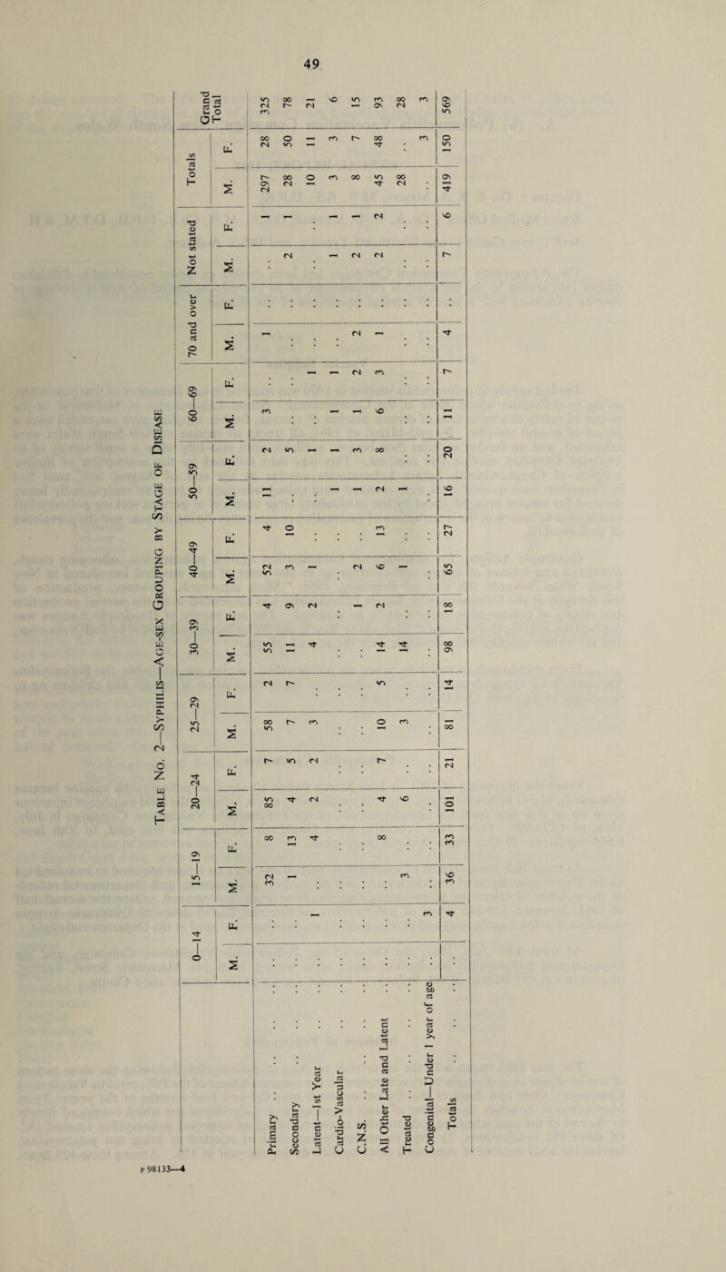 Table No. 2—Syphilis—Age-sex Grouping by Stage of Disease T3 OH _ f— ; 1 ^ -4-> (N V—1 (N <N r- 55 1 ° -— C <N • • • • r- • • fN <N ■'d* M. • • On b • o Tf 00 m £ NO • ON (N r- NO . . • • o b* • * <n l/~> 00 r- o <N M. »o • OO t— <N (N b > (N o «r> (N so <N M. OO o 00 ro Tt oo • • • m as b 1 <N tn SO M. ro • • • m _ ro Tf b I ! . • © M. 1 . • • • • • <D 00 • cd b- o w b c cd . <L> <D -♦—> cd _j • • T3 b <D • C T3 cd V- cd c <L> >- ^cg 3 <u w D 1 • Secondary 4-» C/5 o w cd > • b <D • J, 3 -*-* J2 cd Primary Latent- O 3 I* Cd u C.N.S. -•—< O 5 Treated c 4> 60 a o u o H p 98133—4