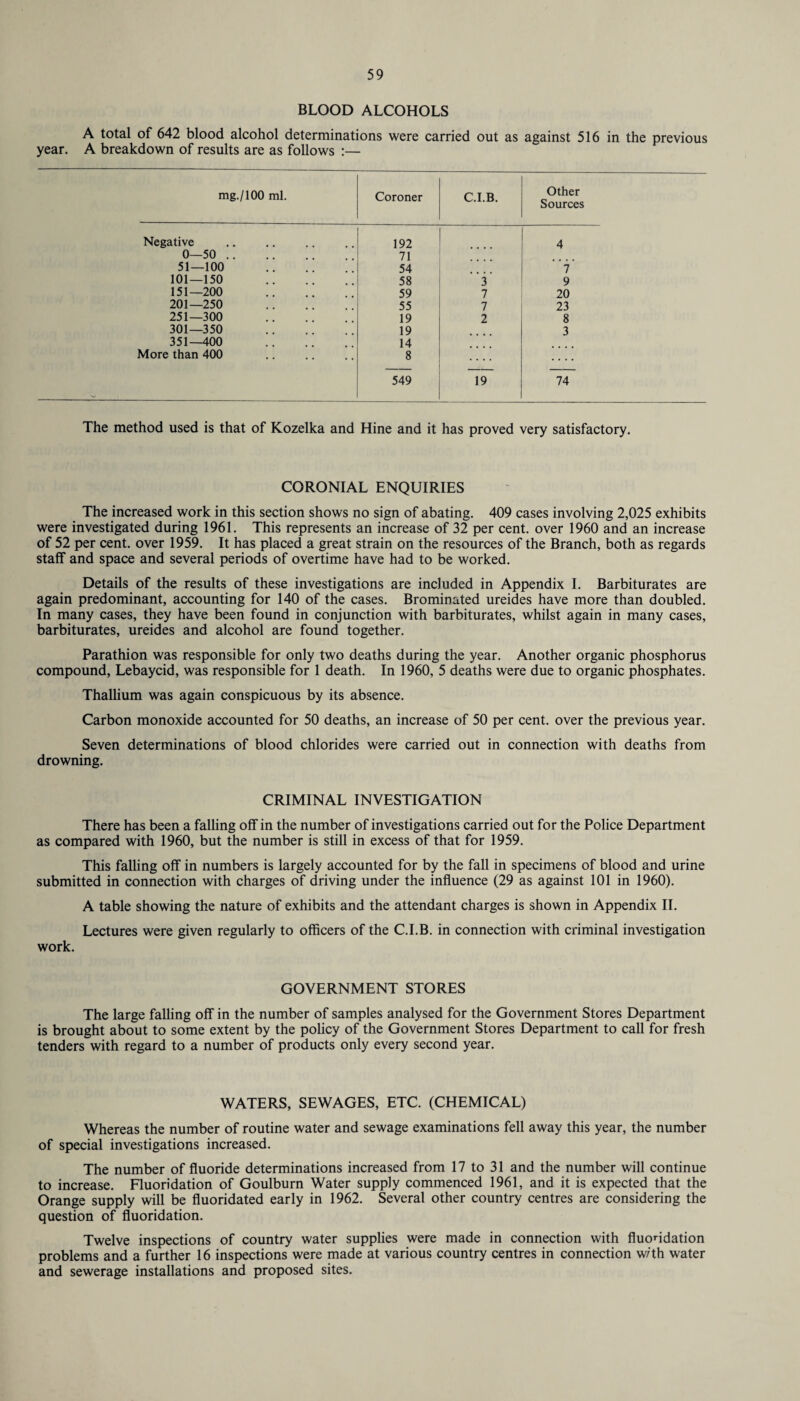 BLOOD ALCOHOLS A total of 642 blood alcohol determinations were carried out as against 516 in the previous year. A breakdown of results are as follows :— mg./lOO ml. Coroner C.I.B. Other Sources Negative 192 4 0—50 .. 71 51—100 54 7 101—150 58 3 9 151—200 59 7 20 201—250 55 7 23 251—300 19 2 8 301—350 19 3 351—400 14 More than 400 8 549 19 74 - The method used is that of Kozelka and Hine and it has proved very satisfactory. CORONIAL ENQUIRIES The increased work in this section shows no sign of abating. 409 cases involving 2,025 exhibits were investigated during 1961. This represents an increase of 32 per cent, over 1960 and an increase of 52 per cent, over 1959. It has placed a great strain on the resources of the Branch, both as regards staff and space and several periods of overtime have had to be worked. Details of the results of these investigations are included in Appendix I. Barbiturates are again predominant, accounting for 140 of the cases. Brominated ureides have more than doubled. In many cases, they have been found in conjunction with barbiturates, whilst again in many cases, barbiturates, ureides and alcohol are found together. Parathion was responsible for only two deaths during the year. Another organic phosphorus compound, Lebaycid, was responsible for 1 death. In 1960, 5 deaths were due to organic phosphates. Thallium was again conspicuous by its absence. Carbon monoxide accounted for 50 deaths, an increase of 50 per cent, over the previous year. Seven determinations of blood chlorides were carried out in connection with deaths from drowning. CRIMINAL INVESTIGATION There has been a falling off in the number of investigations carried out for the Police Department as compared with 1960, but the number is still in excess of that for 1959. This falling off in numbers is largely accounted for by the fall in specimens of blood and urine submitted in connection with charges of driving under the influence (29 as against 101 in 1960). A table showing the nature of exhibits and the attendant charges is shown in Appendix II. Lectures were given regularly to officers of the C.I.B. in connection with criminal investigation work. GOVERNMENT STORES The large falling off in the number of samples analysed for the Government Stores Department is brought about to some extent by the policy of the Government Stores Department to call for fresh tenders with regard to a number of products only every second year. WATERS, SEWAGES, ETC. (CHEMICAL) Whereas the number of routine water and sewage examinations fell away this year, the number of special investigations increased. The number of fluoride determinations increased from 17 to 31 and the number will continue to increase. Fluoridation of Goulburn Water supply commenced 1961, and it is expected that the Orange supply will be fluoridated early in 1962. Several other country centres are considering the question of fluoridation. Twelve inspections of country water supplies were made in connection with fluoridation problems and a further 16 inspections were made at various country centres in connection wr'th water and sewerage installations and proposed sites.