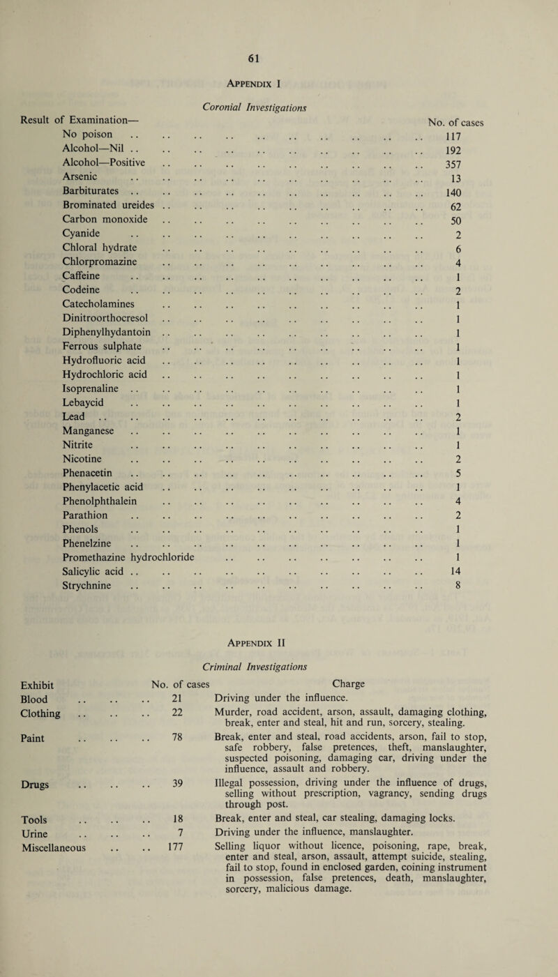 Appendix I Coronial Investigations Result of Examination— No. of cases No poison .. .. .. .. .. .. .. #t _ _ 117 Alcohol—Nil .. .. .. .. .. .. .. _ . 192 Alcohol—Positive .. .. .. .. .. .. .. _ .. 357 Arsenic .. .. .. .. .. .. .. .. .. 13 Barbiturates .. .. .. .. .. .. .. .. .. .. 140 Brominated ureides .. .. .. .. .. .. .. .. .. 62 Carbon monoxide .. .. .. .. .. .. .. .. .. 50 Cyanide .. .. .. .. .. .. .. .. .. .. 2 Chloral hydrate .. .. .. .. .. .. .. .. .. 6 Chlorpromazine .. .. .. .. .. .. .. .. .. 4 Caffeine .. .. .. .. .. .. .. .. .. .. 1 Codeine .. .. .. .. .. .. .. .. .. ., 2 Catecholamines .. .. .. .. .. .. .. .. .. 1 Dinitroorthocresol .. .. .. .. .. .. .. .. .. 1 Diphenylhydantoin .. .. .. .. .. .. .. .. .. 1 Ferrous sulphate .. .. .. .. .. .. .. .. .. 1 Hydrofluoric acid .. .. .. .. .. .. .. .. .. 1 Hydrochloric acid .. .. .. .. .. .. .. .. .. 1 Isoprenaline .. .. .. .. .. .. .. .. .. .. 1 Lebaycid .. .. .. .. . .. .. .. 1 Lead. 2 Manganese .. .. .. .. .. .. .. .. .. .. 1 Nitrite 1 Nicotine .. .. .. .. .. .. .. .. .. .. 2 Phenacetin .. .. .. .. .. .. .. .. .. .. 5 Phenylacetic acid. 1 Phenolphthalein .. .. .. .. .. .. .. .. .. 4 Parathion .. .. .. .. .. .. .. .. .. .. 2 Phenols .. .. .. .. .. .. .. .. .. .. 1 Phenelzine .. .. .. .. .. .. .. .. .. .. 1 Promethazine hydrochloride .. .. .. .. .. .. .. 1 Salicylic acid .. .. .. .. .. .. .. .. .. .. 14 Strychnine .. .. .. .. .. .. .. .. .. .. 8 Appendix II Criminal Investigations Exhibit No. of cases Charge Blood . i 21 Driving under the influence. Clothing • • 22 Murder, road accident, arson, assault, damaging clothing, break, enter and steal, hit and run, sorcery, stealing. Paint ' 78 Break, enter and steal, road accidents, arson, fail to stop, safe robbery, false pretences, theft, manslaughter, suspected poisoning, damaging car, driving under the influence, assault and robbery. Drugs • • 39 Illegal possession, driving under the influence of drugs, selling without prescription, vagrancy, sending drugs through post. Tools # 4 18 Break, enter and steal, car stealing, damaging locks. Urine * # 7 Driving under the influence, manslaughter. Miscellaneous .. 177 Selling liquor without licence, poisoning, rape, break, enter and steal, arson, assault, attempt suicide, stealing, fail to stop, found in enclosed garden, coining instrument in possession, false pretences, death, manslaughter, sorcery, malicious damage.
