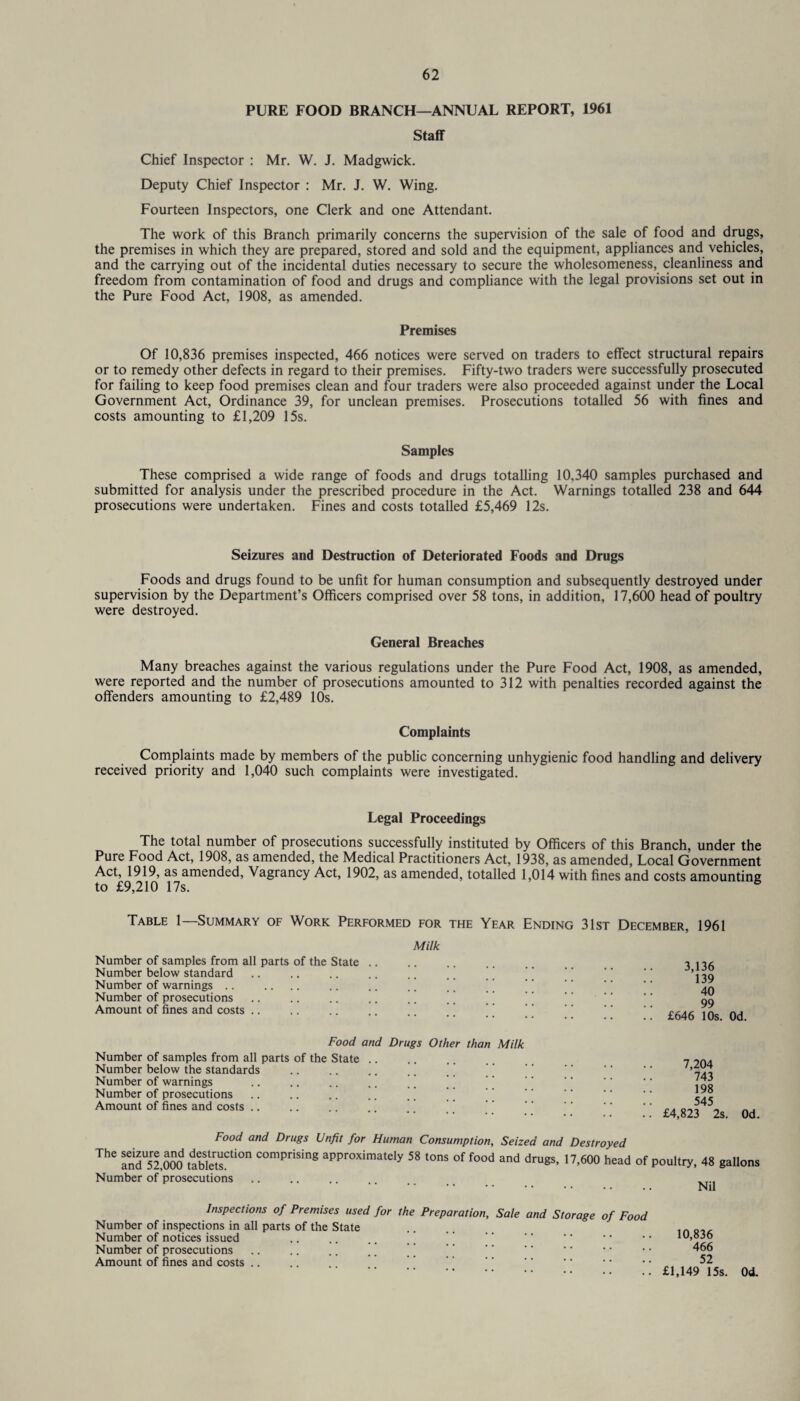 PURE FOOD BRANCH—ANNUAL REPORT, 1961 Staff Chief Inspector : Mr. W. J. Madgwick. Deputy Chief Inspector : Mr. J. W. Wing. Fourteen Inspectors, one Clerk and one Attendant. The work of this Branch primarily concerns the supervision of the sale of food and drugs, the premises in which they are prepared, stored and sold and the equipment, appliances and vehicles, and the carrying out of the incidental duties necessary to secure the wholesomeness, cleanliness and freedom from contamination of food and drugs and compliance with the legal provisions set out in the Pure Food Act, 1908, as amended. Premises Of 10,836 premises inspected, 466 notices were served on traders to effect structural repairs or to remedy other defects in regard to their premises. Fifty-two traders were successfully prosecuted for failing to keep food premises clean and four traders were also proceeded against under the Local Government Act, Ordinance 39, for unclean premises. Prosecutions totalled 56 with fines and costs amounting to £1,209 15s. Samples These comprised a wide range of foods and drugs totalling 10,340 samples purchased and submitted for analysis under the prescribed procedure in the Act. Warnings totalled 238 and 644 prosecutions were undertaken. Fines and costs totalled £5,469 12s. Seizures and Destruction of Deteriorated Foods and Drugs Foods and drugs found to be unfit for human consumption and subsequently destroyed under supervision by the Department’s Officers comprised over 58 tons, in addition, 17,600 head of poultry were destroyed. General Breaches Many breaches against the various regulations under the Pure Food Act, 1908, as amended, were reported and the number of prosecutions amounted to 312 with penalties recorded against the offenders amounting to £2,489 10s. Complaints Complaints made by members of the public concerning unhygienic food handling and delivery received priority and 1,040 such complaints were investigated. Legal Proceedings The total number of prosecutions successfully instituted by Officers of this Branch, under the Pure Food Act, 1908, as amended, the Medical Practitioners Act, 1938, as amended, Local Government Act, 1919, as amended, Vagrancy Act, 1902, as amended, totalled 1,014 with fines and costs amounting to £9,210 17s. & Table 1—Summary of Work Performed for the Year Ending 31st December, 1961 Milk Number of samples from all parts of the State Number below standard Number of warnings Number of prosecutions Amount of fines and costs .. 3,136 139 40 99 .. £646 10s. Od. Food and Drugs Other than Milk Number of samples from all parts of the State Number below the standards Number of warnings Number of prosecutions .. .. .. .. ’” Amount of fines and costs 7,204 743 198 545 £4,823 2s. Od. Food and Drugs Unfit for Human Consumption, Seized and Destroyed ThC andU5r2 000 tiblets^00 COmprising aPProximately 58 tons of food and drugs, 17,600 head of Number of prosecutions poultry, 48 gallons Nil Inspections of Premises used for the Preparation, Sale and Storage of Food Number of inspections in all parts of the State Number of notices issued .. .. .. ’ ’ '' ’ *  ” • • 10,836 Number of prosecutions .. .. .. .. ’ ‘ ‘ ‘ • * • • • • 466 Amount of fines and costs .. .. .. “ ** *’ ** •• •• „„ 52 .£1,149 15s. Od.