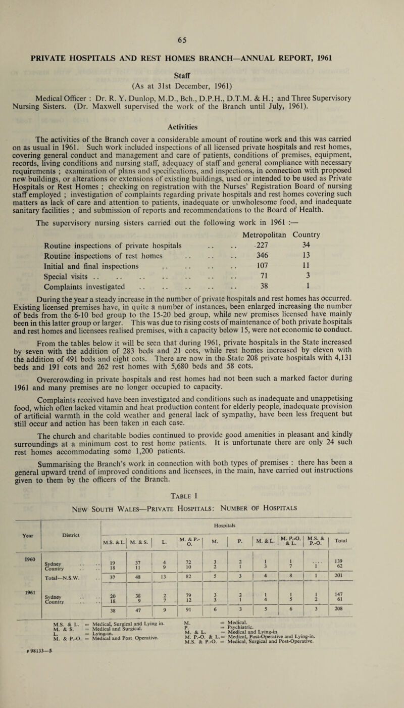 PRIVATE HOSPITALS AND REST HOMES BRANCH—ANNUAL REPORT, 1961 Staff (As at 31st December, 1961) Medical Officer : Dr. R. Y. Dunlop, M.D., Bch., D.P.H., D.T.M. & H.; and Three Supervisory Nursing Sisters. (Dr. Maxwell supervised the work of the Branch until July, 1961). Activities The activities of the Branch cover a considerable amount of routine work and this was carried on as usual in 1961. Such work included inspections of all licensed private hospitals and rest homes, covering general conduct and management and care of patients, conditions of premises, equipment, records, living conditions and nursing staff, adequacy of staff and general compliance with necessary requirements ; examination of plans and specifications, and inspections, in connection with proposed new buildings, or alterations or extensions of existing buildings, used or intended to be used as Private Hospitals or Rest Homes ; checking on registration with the Nurses’ Registration Board of nursing staff employed ; investigation of complaints regarding private hospitals and rest homes covering such matters as lack of care and attention to patients, inadequate or unwholesome food, and inadequate sanitary facilities ; and submission of reports and recommendations to the Board of Health. The supervisory nursing sisters carried out the following work in 1961 :— Routine inspections of private hospitals Routine inspections of rest homes Initial and final inspections Special visits Complaints investigated Metropolitan Country 227 34 346 13 107 11 71 3 38 1 During the year a steady increase in the number of private hospitals and rest homes has occurred. Existing licensed premises have, in quite a number of instances, been enlarged increasing the number of beds from the 6-10 bed group to the 15-20 bed group, while new premises licensed have mainly been in this latter group or larger. This was due to rising costs of maintenance of both private hospitals and rest homes and licensees realised premises, with a capacity below 15, were not economic to conduct. From the tables below it will be seen that during 1961, private hospitals in the State increased by seven with the addition of 283 beds and 21 cots, while rest homes increased by eleven with the addition of 491 beds and eight cots. There are now in the State 208 private hospitals with 4,131 beds and 191 cots and 262 rest homes with 5,680 beds and 58 cots. Overcrowding in private hospitals and rest homes had not been such a marked factor during 1961 and many premises are no longer occupied to capacity. Complaints received have been investigated and conditions such as inadequate and unappetising food, which often lacked vitamin and heat production content for elderly people, inadequate provision of artificial warmth in the cold weather and general lack of sympathy, have been less frequent but still occur and action has been taken in each case. The church and charitable bodies continued to provide good amenities in pleasant and kindly surroundings at a minimum cost to rest home patients. It is unfortunate there are only 24 such rest homes accommodating some 1,200 patients. Summarising the Branch’s work in connection with both types of premises : there has been a general upward trend of improved conditions and licensees, in the main, have carried out instructions given to them by the officers of the Branch. Table I New South Wales—Private Hospitals: Number of Hospitals Year District 1960 Sydney Country Total—N.S.W. 1961 Sydney Country M.S. & L. M. & S. L. M. & P.-O. Hospitals M.S. & L. M. &S. L. M. & P.- O. M. P. M. & L. M. P.-O. & L. M.S. & P.-O. Total 19 37 4 72 3 2 1 1 139 18 11 9 10 2 1 3 7 i 62 37 48 13 82 5 3 4 8 i 201 20 38 2 79 3 2 1 1 l 147 18 .9 7 .. 12 3 1 4 5 2 61 38 47 9 91 6 3 5 6 3 208 Medical, Surgical and Lying in. Medical and Surgical. Lying-in. Medical and Post Operative. M. = Medical. P. =» Psychiatric. M. & L. =» Medical and Lying-in. M. P.-O. & L. — Medical, Post-Operative and Lying-in. M.S. & P.-O. = Medical, Surgical and Post-Operative. p 98133—5