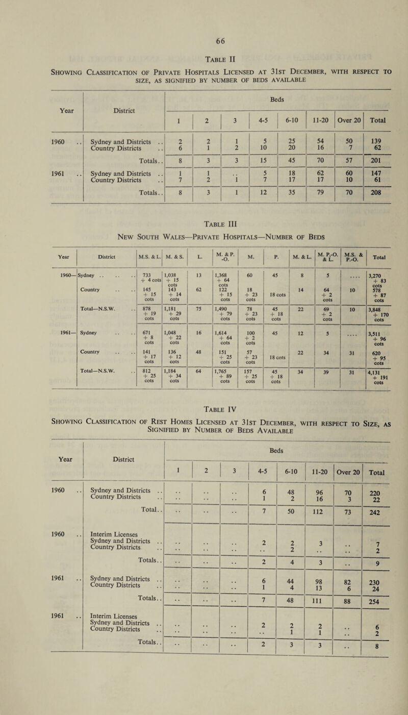 Table II Showing Classification of Private Hospitals Licensed at 31st December, with respect to SIZE, AS SIGNIFIED BY NUMBER OF BEDS AVAILABLE Year District Beds 1 2 3 4-5 6-10 11-20 Over 20 Total 1960 Sydney and Districts .. 2 2 1 5 25 54 50 139 Country Districts 6 1 2 10 20 16 7 62 Totals.. 8 3 3 15 45 70 57 201 1961 Sydney and Districts .. 1 1 5 18 62 60 147 Country Districts 7 2 i 7 17 17 10 61 Totals.. 8 3 1 12 35 79 70 208 Table III New South Wales—Private Hospitals—Number of Beds Year District M.S. & L. M. &S. L. M. &P. -O. M. p. M. &L. M. P.-O. & L. M.S. & P.-O. Total 1960— Sydney .. 733 1,038 13 1,368 60 45 8 5 3,270 4- 4 cots 4- 15 4- 64 4- 83 cots cots cots Country 145 143 62 122 18 14 64 10 578 4 15 4- 14 4- 15 4- 23 18 cots + 2 4- 87 cots cots cots cots cots cots Total—N.S.W. 878 1,181 75 1,490 78 45 22 69 10 3,848 4- 19 4- 29 4- 79 4- 23 4- 18 + 2 4- 170 cots cots cots cots cots cots cots 1961— Sydney 671 1,048 16 1,614 100 45 12 5 3,511 4- 8 4- 22 4- 64 4- 2 + 96 cots cots cots cots cots Country 141 136 48 151 57 22 34 31 620 4- 17 4- 12 + 25 + 23 18 cots 4- 95 cots cots cots cots cots Total—N.S.W. 812 1,184 64 1,765 157 45 34 39 31 4,131 + 25 + 34 4 89 4- 25 + 18 ' + 191 cots cots cots cots cots cots Table IV Showing Classification of Rest Homes Licensed at 31st December, with respect to Size, as Signified by Number of Beds Available Year District Beds 1 2 3 4-5 6-10 11-20 Over 20 Total 1960 1960 1961 1961 Sydney and Districts .. Country Districts Total.. Interim Licenses Sydney and Districts .. Country Districts Totals.. Sydney and Districts .. Country Districts Totals.. Interim Licenses Sydney and Districts .. Country Districts Totals.. • . , , 6 1 48 2 96 16 70 3 220 22 • • 7 50 112 73 242 2 2 2 3 7 2 • • 2 4 3 • . 9 • • • • 6 1 44 4 98 13 82 6 230 24 • • • v 7 48 111 88 254 • • • • • • 2 2 1 2 1 • • 6 2 • • • • • • 2 3 3 • • 8