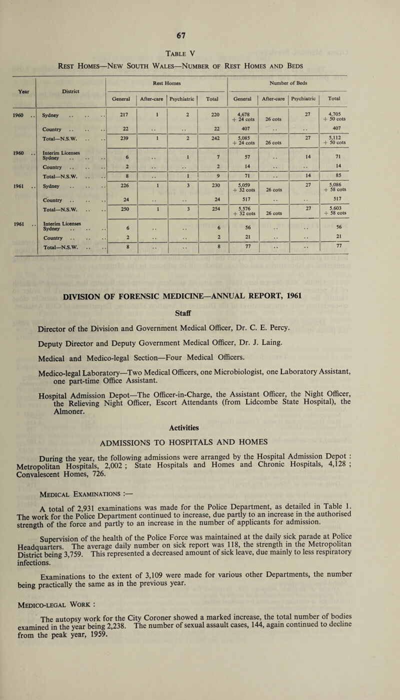 Table V Rest Homes—New South Wales—Number of Rest Homes and Beds Rest Homes Number of Beds Year District General After-care j Psychiatric j Total General After-care Psychiatric Total 1960 .. Sydney 217 I 2 220 4,678 + 24 cots 26 cots 27 4,705 4- 50 cots Country 22 • • • • 22 407 407 Total—N.S.W. 239 1 2 242 5,085 + 24 cots 26 cots 27 5,112 + 50 cots 1960 .. Interim Licenses Sydney 6 . . 1 7 57 • . 14 71 Country 2 • • • • 2 14 •• 14 Total—N.S.W. 8 1 9 71 • • 14 85 1961 .. Sydney 226 1 3 230 5,059 4- 32 cots 26 cots 27 5,086 4- 58 cots Country 24 24 517 • • 517 Total—N.S.W. 250 1 3 254 5,576 4- 32 cots 26 cots 27 5.603 4- 58 cots 1961 .. Interim Licenses Sydney 6 , , . . 6 56 56 Country 2 2 21 •• •• 21 Total—N.S.W. 8  8 77 •• •• 77 DIVISION OF FORENSIC MEDICINE—ANNUAL REPORT, 1961 Staff Director of the Division and Government Medical Officer, Dr. C. E. Percy. Deputy Director and Deputy Government Medical Officer, Dr. J. Laing. Medical and Medico-legal Section—Four Medical Officers. Medico-legal Laboratory—Two Medical Officers, one Microbiologist, one Laboratory Assistant, one part-time Office Assistant. Hospital Admission Depot—The Officer-in-Charge, the Assistant Officer, the Night Officer, the Relieving Night Officer, Escort Attendants (from Lidcombe State Hospital), the Almoner. Activities ADMISSIONS TO HOSPITALS AND HOMES During the year, the following admissions were arranged by the Hospital Admission Depot : Metropolitan Hospitals, 2,002 ; State Hospitals and Homes and Chronic Hospitals, 4,128 ; Convalescent Homes, 726. Medical Examinations :— A total of 2,931 examinations was made for the Police Department, as detailed in Table 1. The work for the Police Department continued to increase, due partly to an increase in the authorised strength of the force and partly to an increase in the number of applicants for admission. Supervision of the health of the Police Force was maintained at the daily sick parade at Police Headquarters. The average daily number on sick report was 118, the strength in the Metropolitan District being 3,759. This represented a decreased amount of sick leave, due mainly to less respiratory infections. Examinations to the extent of 3,109 were made for various other Departments, the number being practically the same as in the previous year. Medico-legal Work : The autopsy work for the City Coroner showed a marked increase, the total number of bodies examined in the year being 2,238. The number of sexual assault cases, 144, again continued to decline from the peak year, 1959.
