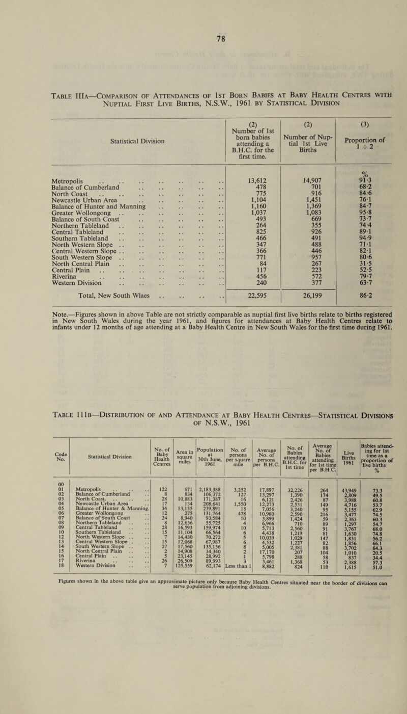 Table IIIa—Comparison of Attendances of 1st Born Babies at Baby Health Centres with Nuptial First Live Births, N.S.W., 1961 by Statistical Division Statistical Division (2) Number of 1st born babies attending a B.H.C. for the first time. (2) Number of Nup¬ tial 1st Live Births (3) Proportion of 1 -j- 2 Metropolis 13,612 14,907 Of /o 91-3 Balance of Cumberland 478 701 68-2 North Coast 775 916 84-6 Newcastle Urban Area 1,104 1,451 761 Balance of Hunter and Manning 1,160 1,369 84-7 Greater Wollongong 1,037 1,083 95-8 Balance of South Coast 493 669 73-7 Northern Tableland 264 355 74-4 Central Tableland 825 926 891 Southern Tableland 466 491 94-9 North Western Slope .. 347 488 71-1 Central Western Slope .. 366 446 82-1 South Western Slope .. 771 957 80-6 North Central Plain 84 267 31-5 Central Plain 117 223 52-5 Riverina 456 572 79-7 Western Division 240 377 63-7 Total, New South Wlaes 22,595 26,199 86-2 Note.—Figures shown in above Table are not strictly comparable as nuptial first live births relate to births registered in New South Wales during the year 1961, and figures for attendances at Baby Health Centres relate to infants under 12 months of age attending at a Baby Health Centre in New South Wales for the first time during 1961. Table 111b—Distribution of and Attendance at Baby Health Centres—Statistical Divisions of N.S.W., 1961 No. of Baby Health Centres No. of Babies attending B.H.C. for 1st time Average Babies attend- Code No. Statistical Division Area in square miles Population at 30th June, 1961 No. of persons per square mile Average No. of persons per B.H.C. No. of Babies attending for 1st time per B.H.C. Live Births 1961 ing for 1st time as a proportion of live births 0/ /o 00 01 02 03 04 05 06 07 08 09 10 12 13 14 15 16 17 18 Metropolis 122 671 2,183,388 3,252 17,897 32,226 264 43,949 73.3 Balance of Cumberland 8 834 106,372 127 13,297 1,390 174 2,809 49.5 North Coast. 28 10,883 171,387 16 6,121 2,426 87 3,988 60.8 Newcastle Urban Area 17 134 208,641 1,550 12,273 2,531 149 4,716 53.7 Balance of Hunter & Manning. 34 13,135 239,891 18 7,056 3,240 95 5J55 62 9 Greater Wollongong 12 275 131,764 478 10,980 2^590 216 3'477 74 5 Balance of South Coast 24 8,940 93,584 10 3,899 I'424 59 2 363 60 3 Northern Tableland 8 12,636 55,725 4 6,966 710 89 1 297 54 7 Central Tableland 28 16,593 159,974 10 5,713 2,560 91 3 767 68 0 Southern Tableland 15 11,104 66,564 6 4,438 1,219 81 1,630 74 8 North Western Slope .. 7 14,430 70.272 5 10,039 1,029 147 1 831 56 2 Central Western Slope .. 15 12,068 67,987 6 4,532 1,227 82 1 856 66 1 South Western Slope .. 27 17,560 135,136 8 5,005 2j381 88 ^ 7fP 64 3 North Central Plain 2 14,908 34,340 2 17,170 '207 104 1 010 20 5 Central Plain 5 23,145 28,992 1 5,798 288 58 837 34 4 Riverina 26 26,509 89,993 3 3,461 1,368 53 2,388 57 3 Western Division 7 125,559 62,174 Less than 1 8,882 824 118 1,615 51.0 Figures shown in the above table give an approximate picture only because Baby Health Centres situated near the border of divisions can serve population from adjoining divisions.