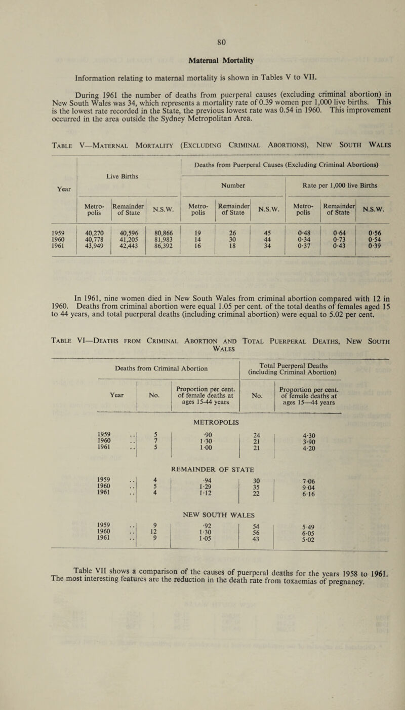 Maternal Mortality Information relating to maternal mortality is shown in Tables V to VII. During 1961 the number of deaths from puerperal causes (excluding criminal abortion) in New South Wales was 34, which represents a mortality rate of 0.39 women per 1,000 live births. This is the lowest rate recorded in the State, the previous lowest rate was 0.54 in 1960. This improvement occurred in the area outside the Sydney Metropolitan Area. Table V—Maternal Mortality (Excluding Criminal Abortions), New South Wales Deaths from Puerperal Causes (Excluding Criminal Abortions) Year uve Dinns Number Rate per 1,000 live Births Metro¬ polis Remainder of State N.S.W. Metro¬ polis Remainder of State N.S.W. Metro¬ polis Remainder of State N.S.W. 1959 40,270 40,596 80,866 19 26 45 0-48 064 0-56 1960 40,778 41,205 81,983 14 30 44 0-34 0-73 0-54 1961 43,949 42,443 86,392 16 18 34 0-37 0-43 0-39 In 1961, nine women died in New South Wales from criminal abortion compared with 12 in 1960. Deaths from criminal abortion were equal 1.05 per cent, of the total deaths of females aged 15 to 44 years, and total puerperal deaths (including criminal abortion) were equal to 5.02 per cent. Table VI—Deaths from Criminal Abortion and Total Puerperal Deaths, New South Wales Deaths from Criminal Abortion Total Puerperal Deaths (including Criminal Abortion) Year Proportion per cent. Proportion per cent. No. of female deaths at No. of female deaths at ages 15-44 years ages 15—44 years metropolis 1959 1960 1961 1959 1960 1961 5 •90 24 7 1-30 21 5 100 21 REMAINDER OF STATE 4 •94 30 5 1*29 35 4 M2 22 4-30 3- 90 4- 20 7 06 9 04 616 NEW SOUTH WALES 1959 9 1960 12 1961 9 •92 1-30 105 54 56 43 5-49 6 05 5 02 Table VII shows a comparison of the causes of puerperal deaths for the years 1958 to 1961. The most interesting features are the reduction in the death rate from toxaemias of pregnancy.
