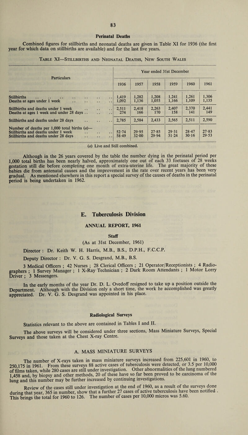 Perinatal Deaths Combined figures for stillbirths and neonatal deaths are given in Table XI for 1936 (the first year for which data on stillbirths are available) and for the last five years. Table XI—Stillbirths and Neonatal Deaths, New South Wales Particulars Year ended 31st December 1936 1957 1958 1959 1960 1961 Stillbirths Deaths at ages under 1 week Stillbirths and deaths under 1 week Deaths at ages 1 week and under 28 days Stillbirths and deaths under 28 days Number of deaths per 1,000 total births (a)— Stillbirths and deaths under 1 week . Stillbirths and deaths under 28 days 1,419 1,092 1,282 1,136 1,208 1,055 1,241 1,166 1,261 1,109 1,306 1,135 2,511 274 2,418 166 2,263 170 2,407 158 2,370 141 2,441 149 2,785 2,584 2,433 2,565 2,511 2,590 52-74 58-49 29-95 32-00 27-85 29-94 29-31 31-24 28-47 30-16 27-83 29-53 (a) Live and Still combined. Although in the 26 years covered by the table the number dying in the perinatal period per 1,000 total births has been nearly halved, approximately one out of each 33 foetuses of 28 weeks gestation still die before completing one month of extra-uterine fife. The great majority of these babies die from antenatal causes and the improvement in the rate over recent years has been very gradual. As mentioned elsewhere in this report a special survey of the causes of deaths in the perinatal period is being undertaken in 1962. E. Tuberculosis Division ANNUAL REPORT, 1961 Staff (As at 31st December, 1961) Director : Dr. Keith W. H. Harris, M.B., B.S., D.P.H., F.C.C.P. Deputy Director : Dr. V. G. S. Desgrand, M.B., B.S. 3 Medical Officers ; 42 Nurses ; 28 Clerical Officers ; 21 Operator/Receptionists ; 4 Radio¬ graphers ; 1 Survey Manager ; 1 X-Ray Technician ; 2 Dark Room Attendants ; 1 Motor Lorry Driver ; 3 Messengers. In the early months of the year Dr. D. L. Ovedoff resigned to take up a position outside the Department. Although with the Division only a short time, the work he accomplished was greatly appreciated. Dr. V. G. S. Desgrand was appointed in his place. Radiological Surveys Statistics relevant to the above are contained in Tables I and II. The above surveys will be considered under three sections, Mass Miniature Surveys, Special Surveys and those taken at the Chest X-ray Centre. A. MASS MINIATURE SURVEYS The number of X-rays taken in mass miniature surveys increased from 225,601 in 1960, to 250 175 in 1961. From these surveys 88 active cases of tuberculosis were detected, or 3.5 per 10,000 of films taken while 280 cases are still under investigation. Other abnormalities of the lung numbered 1,458 and, by’biopsy and other methods, 20 of these have so far been proved to be carcinoma of the lung and this number may be further increased by continuing investigations. Review of the cases still under investigation at the end of 1960, as a result of the surveys done during that year, 365 in number, show that a further 27 cases of active tuberculosis have been notified . This brings the total for 1960 to 126. The number of cases per 10,000 micros was 5.60.
