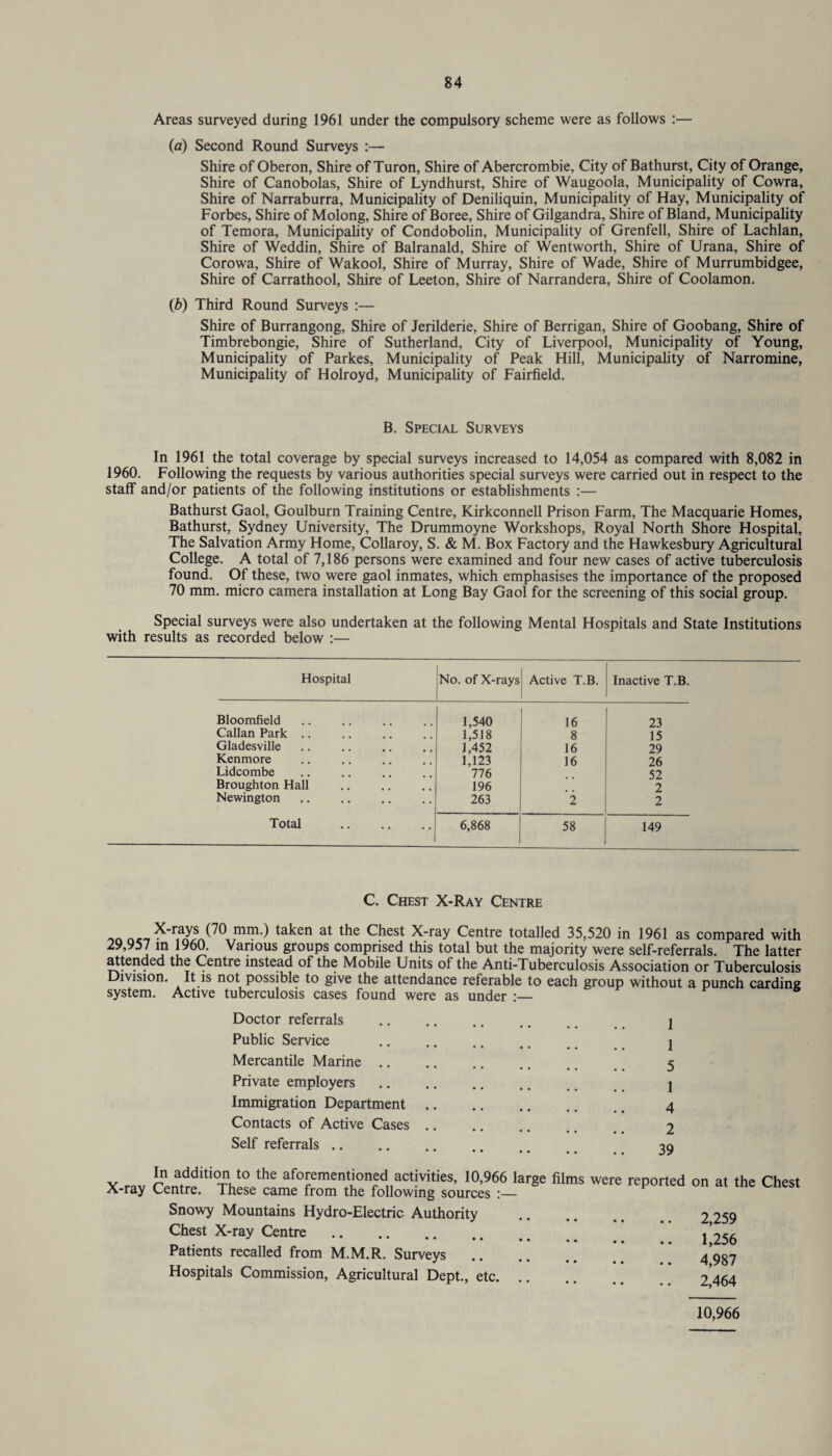 Areas surveyed during 1961 under the compulsory scheme were as follows :— (a) Second Round Surveys :— Shire of Oberon, Shire of Turon, Shire of Abercrombie, City of Bathurst, City of Orange, Shire of Canobolas, Shire of Lyndhurst, Shire of Waugoola, Municipality of Cowra, Shire of Narraburra, Municipality of Deniliquin, Municipality of Hay, Municipality of Forbes, Shire of Molong, Shire of Boree, Shire of Gilgandra, Shire of Bland, Municipality of Temora, Municipality of Condobolin, Municipality of Grenfell, Shire of Lachlan, Shire of Weddin, Shire of Balranald, Shire of Wentworth, Shire of Urana, Shire of Corowa, Shire of Wakool, Shire of Murray, Shire of Wade, Shire of Murrumbidgee, Shire of Carrathool, Shire of Leeton, Shire of Narrandera, Shire of Coolamon. (b) Third Round Surveys :— Shire of Burrangong, Shire of Jerilderie, Shire of Berrigan, Shire of Goobang, Shire of Timbrebongie, Shire of Sutherland, City of Liverpool, Municipality of Young, Municipality of Parkes, Municipality of Peak Hill, Municipality of Narromine, Municipality of Holroyd, Municipality of Fairfield. B. Special Surveys In 1961 the total coverage by special surveys increased to 14,054 as compared with 8,082 in 1960. Following the requests by various authorities special surveys were carried out in respect to the staff and/or patients of the following institutions or establishments :— Bathurst Gaol, Goulburn Training Centre, Kirkconnell Prison Farm, The Macquarie Homes, Bathurst, Sydney University, The Drummoyne Workshops, Royal North Shore Hospital, The Salvation Army Home, Collaroy, S. & M. Box Factory and the Hawkesbury Agricultural College. A total of 7,186 persons were examined and four new cases of active tuberculosis found. Of these, two were gaol inmates, which emphasises the importance of the proposed 70 mm. micro camera installation at Long Bay Gaol for the screening of this social group. Special surveys were also undertaken at the following Mental Hospitals and State Institutions with results as recorded below :— Hospital No. of X-rays Active T.B. Inactive T.B. Bloomfield 1,540 16 23 Callan Park .. 1,518 8 15 Gladesville 1,452 16 29 Kenmore 1,123 16 26 Lidcombe 776 52 Broughton Hall 196 2 Newington 263 2 2 Total . 6,868 58 149 C. Chest X-Ray Centre ^nc-,^'rayS (7° mm,) taken at the Chest Xray Centre totalIed 35,520 in 1961 as compared with 29,957 in 1960. Various groups comprised this total but the majority were self-referrals. The latter attended the Centre instead of the Mobile Units of the Anti-Tuberculosis Association or Tuberculosis Division. It is not possible to give the attendance referable to each group without a punch carding system. Active tuberculosis cases found were as under :— Doctor referrals Public Service Mercantile Marine .. Private employers Immigration Department Contacts of Active Cases Self referrals 1 1 5 1 4 2 39 x „V xut0 ,he aforementioned activities, 10,966 large films were reported on at the Chest X-ray Centre. These came from the following sources :— Snowy Mountains Hydro-Electric Authority .. 9 9 so Chest X-ray Centre. !i ” ” ^256 Patients recalled from M.M.R. Surveys. 4 987 Hospitals Commission, Agricultural Dept., etc. 2 464 10,966