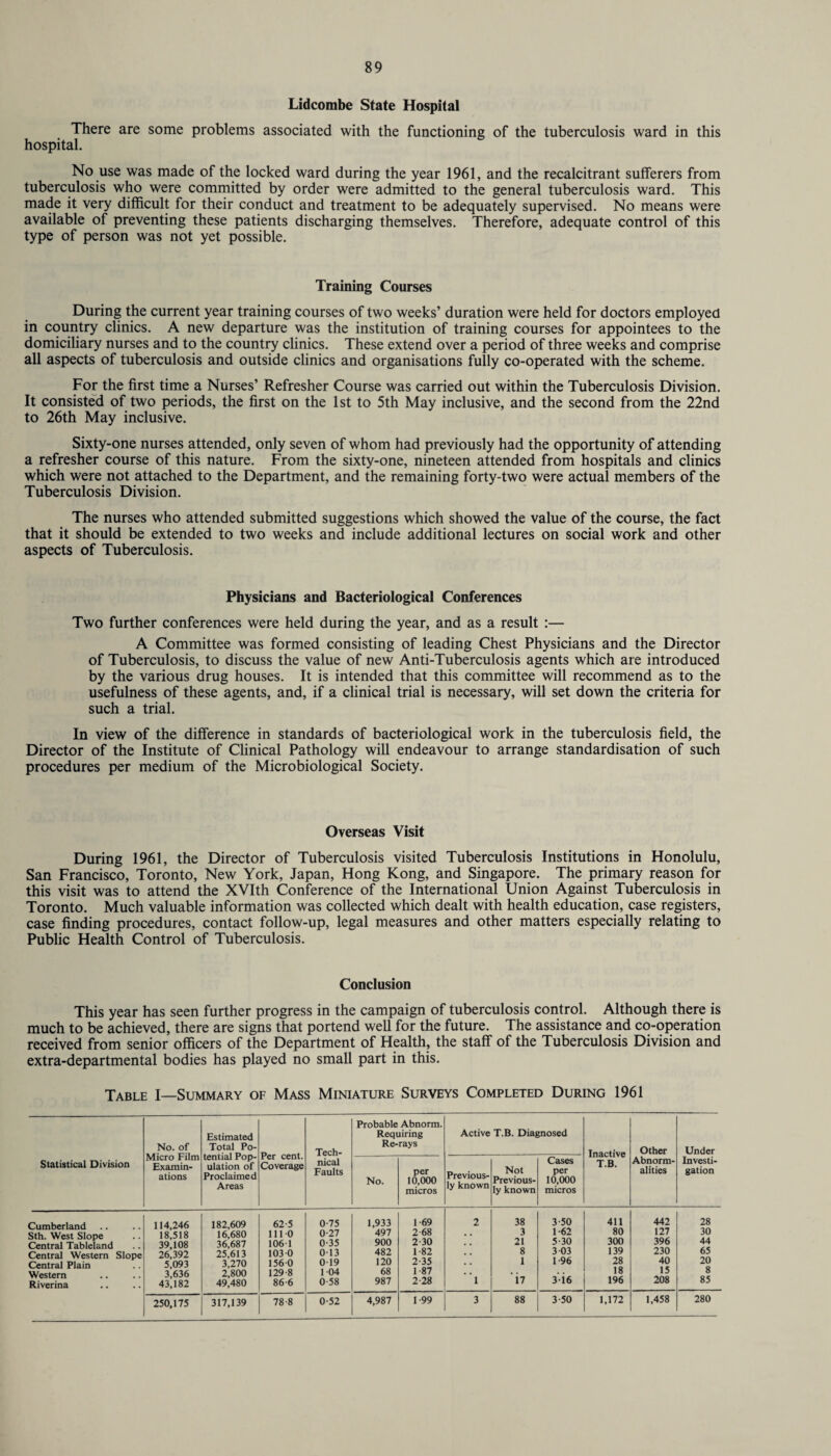 Lidcombe State Hospital There are some problems associated with the functioning of the tuberculosis ward in this hospital. No use was made of the locked ward during the year 1961, and the recalcitrant sufferers from tuberculosis who were committed by order were admitted to the general tuberculosis ward. This made it very difficult for their conduct and treatment to be adequately supervised. No means were available of preventing these patients discharging themselves. Therefore, adequate control of this type of person was not yet possible. Training Courses During the current year training courses of two weeks’ duration were held for doctors employed in country clinics. A new departure was the institution of training courses for appointees to the domiciliary nurses and to the country clinics. These extend over a period of three weeks and comprise all aspects of tuberculosis and outside clinics and organisations fully co-operated with the scheme. For the first time a Nurses’ Refresher Course was carried out within the Tuberculosis Division. It consisted of two periods, the first on the 1st to 5th May inclusive, and the second from the 22nd to 26th May inclusive. Sixty-one nurses attended, only seven of whom had previously had the opportunity of attending a refresher course of this nature. From the sixty-one, nineteen attended from hospitals and clinics which were not attached to the Department, and the remaining forty-two were actual members of the Tuberculosis Division. The nurses who attended submitted suggestions which showed the value of the course, the fact that it should be extended to two weeks and include additional lectures on social work and other aspects of Tuberculosis. Physicians and Bacteriological Conferences Two further conferences were held during the year, and as a result :— A Committee was formed consisting of leading Chest Physicians and the Director of Tuberculosis, to discuss the value of new Anti-Tuberculosis agents which are introduced by the various drug houses. It is intended that this committee will recommend as to the usefulness of these agents, and, if a clinical trial is necessary, will set down the criteria for such a trial. In view of the difference in standards of bacteriological work in the tuberculosis field, the Director of the Institute of Clinical Pathology will endeavour to arrange standardisation of such procedures per medium of the Microbiological Society. Overseas Visit During 1961, the Director of Tuberculosis visited Tuberculosis Institutions in Honolulu, San Francisco, Toronto, New York, Japan, Hong Kong, and Singapore. The primary reason for this visit was to attend the XVIth Conference of the International Union Against Tuberculosis in Toronto. Much valuable information was collected which dealt with health education, case registers, case finding procedures, contact follow-up, legal measures and other matters especially relating to Public Health Control of Tuberculosis. Conclusion This year has seen further progress in the campaign of tuberculosis control. Although there is much to be achieved, there are signs that portend well for the future. The assistance and co-operation received from senior officers of the Department of Health, the staff of the Tuberculosis Division and extra-departmental bodies has played no small part in this. Table I—Summary of Mass Miniature Surveys Completed During 1961 Statistical Division No. of Micro Film Examin¬ ations Estimated Total Po¬ tential Pop¬ ulation of Proclaimed Areas Per cent. Coverage Tech¬ nical Faults Probable Abnorm. Requiring Re-rays Active T.B. Diagnosed Inactive T.B. Other Abnorm¬ alities Under Investi¬ gation No. per 10,000 micros Previous¬ ly known Not Previous¬ ly known Cases per 10,000 micros Cumberland 114,246 182,609 62-5 0-75 1,933 1 69 2 38 3-50 411 442 28 Sth. West Slope 18,518 16,680 1110 0-27 497 2-68 . . 3 1*62 80 127 30 Central Tableland 39,108 36,687 1061 0-35 900 2-30 . . 21 5-30 300 396 44 Central Western Slope 26,392 25,613 103 0 013 482 1-82 8 3 03 139 230 65 Central Plain 5,093 3,270 1560 019 120 2-35 • • 1 1 *96 28 40 20 3,636 2,800 129-8 104 68 1-87 • • 18 15 8 Riverina 43U82 49,480 86-6 0-58 987 2-28 1 i7 3-i6 196 208 85 250,175 317,139 78-8 0-52 4,987 1-99 3 88 3-50 1,172 1,458 280