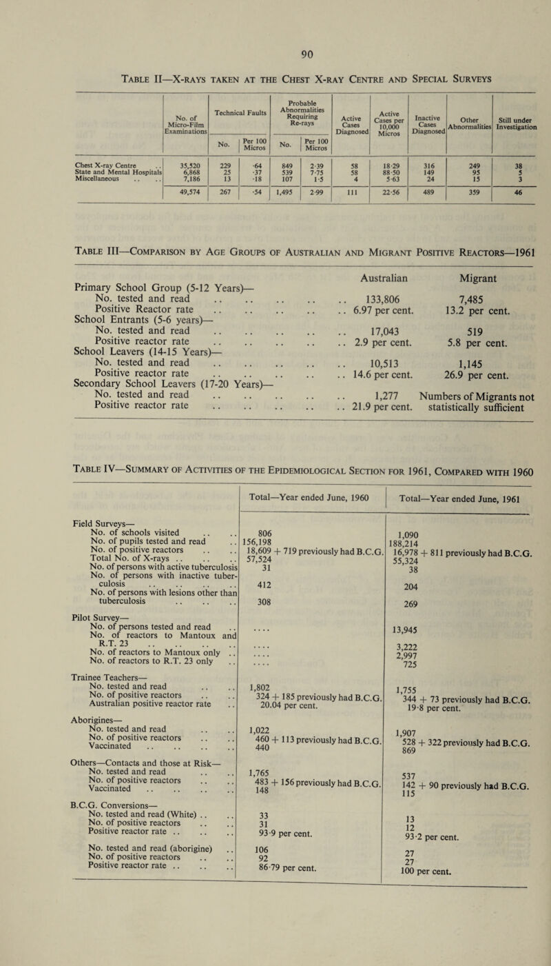 Table II—X-rays taken at the Chest X-ray Centre and Special Surveys No. of Micro-Film Examinations Technical Faults Probable Abnormalities Requiring Re-rays Active Cases Diagnosed Active Cases per 10,000 Micros Inactive Cases Diagnosed Other Abnormalities Still under Investigation No. Per 100 Micros No. Per 100 Micros Chest X-ray Centre 35,520 229 •64 849 2-39 58 18-29 316 249 38 State and Mental Hospitals 6,868 25 ■37 539 7-75 58 88-50 149 95 5 Miscellaneous 7,186 13 •18 107 1-5 4 5-63 24 15 3 49,574 267 •54 1,495 2-99 111 22-56 489 359 46 Table III—Comparison by Age Groups of Australian and Migrant Positive Reactors—1961 Primary School Group (5-12 Years)— No. tested and read Positive Reactor rate School Entrants (5-6 years)— No. tested and read Positive reactor rate School Leavers (14-15 Years)— No. tested and read Positive reactor rate Secondary School Leavers (17-20 Years)— No. tested and read Positive reactor rate Australian 133,806 6.97 per cent. 17,043 2.9 per cent. 10,513 14.6 per cent. 1,277 21.9 per cent. Migrant 7,485 13.2 per cent. 519 5.8 per cent. 1,145 26.9 per cent. Numbers of Migrants not statistically sufficient Table IV—Summary of Activities of the Epidemiological Section for 1961, Compared with 1960 Total—Year ended June, 1960 Total—Year ended June, 1961 Field Surveys— No. of schools visited No. of pupils tested and read No. of positive reactors Total No. of X-rays No. of persons with active tuberculosis No. of persons with inactive tuber¬ culosis No. of persons with lesions other than tuberculosis 806 156,198 18,609 + 719 previously had B.C.G 57,524 31 412 308 1,090 188,214 16,978 + 811 previously had B.C.G. 55,324 38 204 269 Pilot Survey— No. of persons tested and read No. of reactors to Mantoux and R.T. 23 . No. of reactors to Mantoux only .. No. of reactors to R.T. 23 only 13,945 3,222 2,997 725 Trainee Teachers— No. tested and read No. of positive reactors Australian positive reactor rate 1,802 324 + 185 previously had B.C.G. 20.04 per cent. 1,755 344 + 73 previously had B.C.G. 19-8 per cent. Aborigines— No. tested and read No. of positive reactors Vaccinated Others—Contacts and those at Risk— No. tested and read No. of positive reactors Vaccinated B.C.G. Conversions— No. tested and read (White) .. No. of positive reactors Positive reactor rate .. No. tested and read (aborigine) No. of positive reactors Positive reactor rate .. 1,022 460 + 113 previously had B.C.G. 440 1,765 483 + 156 previously had B.C.G. 33 31 93 -9 per cent. 106 92 86-79 per cent. 1,907 528 + 322 previously had B.C.G. 869 537 142 + 90 previously had B.C.G. 115 13 12 93-2 per cent. 27 27 100 per cent.