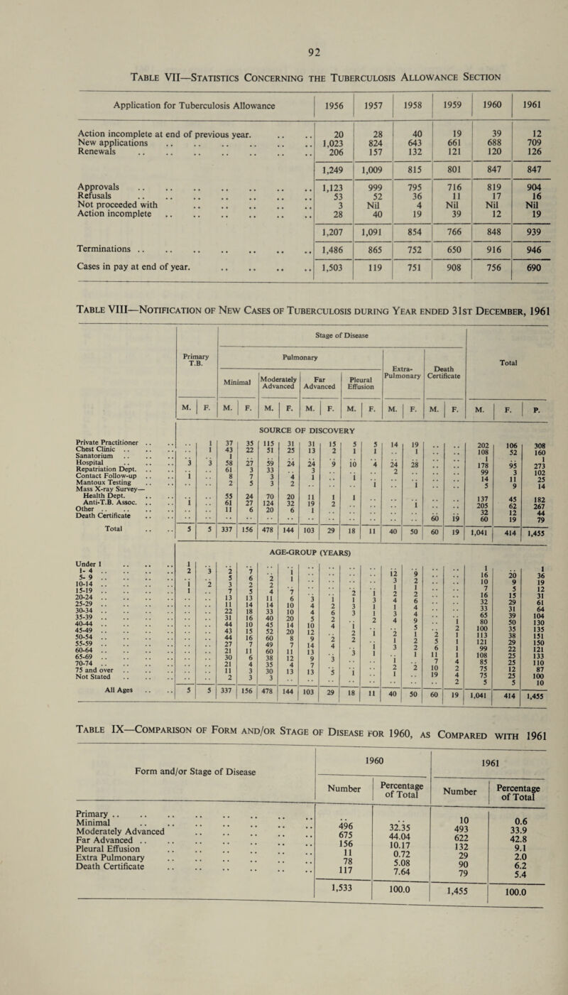 Table VII—Statistics Concerning the Tuberculosis Allowance Section Application for Tuberculosis Allowance 1956 1957 1958 1959 1960 1961 Action incomplete at end of previous year. 20 28 40 19 39 12 New applications 1,023 824 643 661 688 709 Renewals .. . 206 .57 132 121 120 126 1,249 1,009 815 801 847 847 Approvals . 1,123 999 795 716 819 904 Refusals . 53 52 36 11 17 16 Not proceeded with . 3 Nil 4 Nil Nil Nil Action incomplete. 28 40 19 39 12 19 1,207 1,091 854 766 848 939 Terminations .. 1,486 865 752 650 916 946 Cases in pay at end of year. 1,503 119 751 908 756 690 Table VIII—Notification of New Cases of Tuberculosis during Year ended 31st December, 1961 Stage of Disease Primary T.B. Pulmonary Minimal Moderately Advanced Far Advanced Pleural Effusion M. | F. M. | F. M. F. M. J F. M. F. Extra- Pulmonary Death Certificate M. F. M. F. SOURCE OF DISCOVERY Private Practitioner Chest Clinic .. Sanatorium Hospital Repatriation Dept. Contact Follow-up Mantoux Testing Mass X-ray Survey— Health Dept. Anti-T.B. Assoc. Other Death Certificate Total 3 i 1 5 1 37 35 115 31 31 15 5 5 14 19 1 43 22 51 25 13 2 1 1 3 58 27 59 24 24 9 io 4 24 28 61 3 33 3 2 . . 8 7 3 4 1 l 2 5 3 2 1 1 55 24 70 20 11 1 l . . 61 27 124 32 19 2 i * * 11 6 20 6 1 60 i9 5 337 156 478 144 103 29 18 11 40 50 60 19 AGE-GROUP (YEARS) Under 1 1-4 .. 5-9 10-14 .. 15-19 .. 20-24 25-29 30-34 35-39 40-44 45-49 50-54 55-59 60-64 65-69 70-74 75 and over Not Stated All Ages 1 2 i l 3 2 S 3 7 13 11 22 31 44 43 44 27 21 30 21 11 2 6 2 5 13 14 18 16 10 15 16 7 11 6 4 3 3 2 2 4 11 14 33 40 45 52 60 49 60 38 35 30 3 i *7 6 10 10 20 14 20 8 7 11 12 4 13 3 4 4 5 10 12 9 14 13 9 7 13 1 2 6 2 4 2 4 3 '5 2 1 3 3 1 2 2 '3 i 1 3 1 1 2 i i 1 12 3 1 2 4 1 3 4 ’2 1 3 1 2 1 9 2 1 2 6 4 4 9 5 1 2 2 1 2 2 5 6 11 7 10 19 1 2 1 1 1 1 4 2 4 2 5 5 337 156 478 144 103 29 18 11 40 50 60 19 Total M. F. P. 202 106 308 108 52 160 1 1 178 95 273 99 3 102 14 11 25 5 9 14 137 45 182 205 62 267 32 12 44 60 19 79 1,041 414 1,455 1 16 20 1 36 10 9 19 7 5 12 16 15 31 32 29 61 33 31 64 65 39 104 80 50 130 100 35 135 113 38 151 121 29 150 99 22 121 108 25 133 85 25 110 75 12 87 75 25 100 5 5 10 1,041 414 1,455 Table IX—Comparison of Form and/or Stage of Disease for 1960, as Compared with 1961 Form and/or Stage of Disease 1960 1961 Number Percentage of Total Number Percentage of Total Primary .. Minimal Moderately Advanced . ” Far Advanced .. .. .. .. .. [[ Pleural Effusion .. .. .. ..  Extra Pulmonary .. .. .. .. ’ ’ Death Certificate . * ] 496 675 156 11 78 117 32.35 44.04 10.17 0.72 5.08 7.64 10 493 622 132 29 90 79 0.6 33.9 42.8 9.1 2.0 6.2 5.4 1,533 100.0 1,455 100.0
