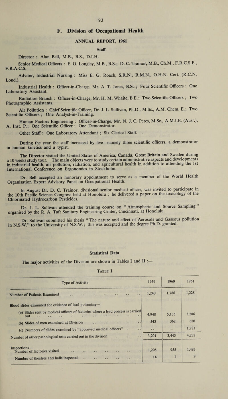 F. Division of Occupational Health ANNUAL REPORT, 1961 Staff Director : Alan Bell, M.B., B.S., D.I.H. Senior Medical Officers : E. O. Longley, M.B., B.S.; D. C. Trainor, M.B., Ch.M., F.R.C.S.E., F.R.A.C.S. Adviser, Industrial Nursing : Miss E. G. Roach, S.R.N., R.M.N., O.H.N. Cert. (R.C.N. Lond.). Industrial Health : Officer-in-Charge, Mr. A. T. Jones, B.Sc.; Four Scientific Officers ; One Laboratory Assistant. Radiation Branch : Officer-in-Charge, Mr. H. M. Whaite, B.E.; Two Scientific Officers ; Two Photographic Assistants. Air Pollution : Chief Scientific Officer, Dr. J. L. Sullivan, Ph.D., M.Sc., A.M. Chem. E.; Two Scientific Officers ; One Analyst-in-Training. Human Factors Engineering : Officer-in-Charge, Mr. N. J. C. Peres, M.Sc., A.M.I.E. (Aust.), A. Inst. P.; One Scientific Officer ; One Demonstrator. Other Staff : One Laboratory Attendant ; Six Clerical Staff. - During the year the staff increased by five—namely three scientific officers, a demonstrator in human kinetics and a typist. The Director visited the United States of America, Canada, Great Britain and Sweden during a 10 weeks study tour. The main objects were to study certain administrative aspects and developments in industrial health, air pollution, radiation, and agricultural health in addition to attending the 1st International Conference on Ergonomics in Stockholm. Dr. Bell accepted an honorary appointment to serve as a member of the World Health Organisation Expert Advisory Panel on Occupational Health. In August Dr. D. C. Trainor, divisional senior medical officer, was invited to participate in the 10th Pacific Science Congress held at Honolulu ; he delivered a paper on the toxicology of the Chlorinated Hydrocarbon Pesticides. Dr. J. L. Sullivan attended the training course on “ Atmospheric and Source Sampling ” organised by the R. A. Taft Sanitary Engineering Center, Cincinnati, at Honolulu. Dr. Sullivan submitted his thesis “ The nature and effect of Aerosols and Gaseous pollution in N.S.W.” to the University of N.S.W.; this was accepted and the degree Ph.D. granted. Statistical Data The major activities of the Division are shown in Tables I and II :— Table I 1 Type of Activity 1959 1960 1961 Number of Patients Examined 1,240 1,786 1,228 Blood slides examined for evidence of lead poisoning— (a) Slides sent by medical officers of factories where a lead process is carried out 4,948 5,135 3,286 (b) Slides of men examined at Division 543 362 620 (c) Numbers of slides examined by “approved medical officers” .. • • 1,781 Number of other pathological tests carried out in the division . 3,201 3,443 4,232 Inspections— Number of factories visited . 1,205 955 1,483 Number of theatres and halls inspected .. 14 1 9