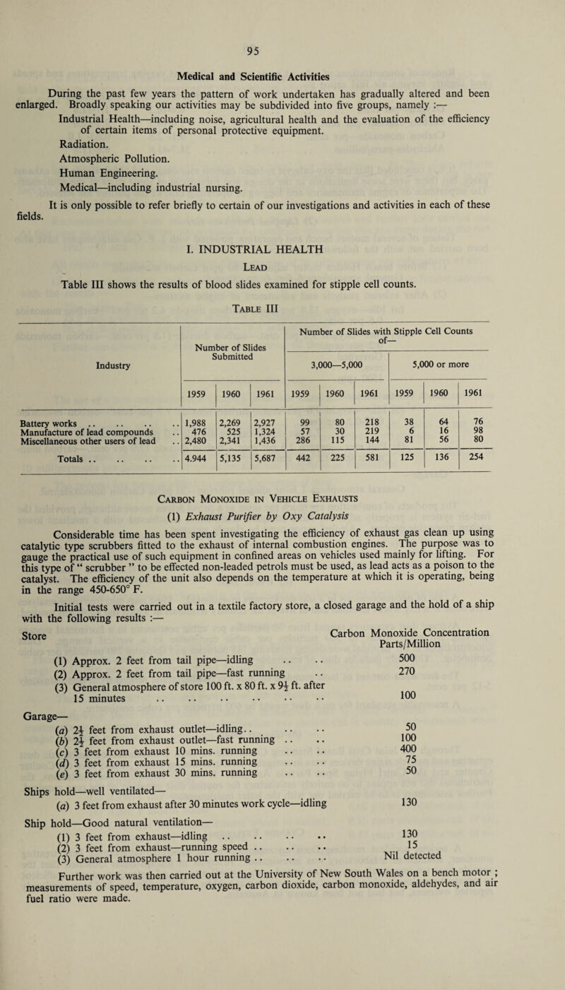 Medical and Scientific Activities During the past few years the pattern of work undertaken has gradually altered and been enlarged. Broadly speaking our activities may be subdivided into five groups, namely :— Industrial Health—including noise, agricultural health and the evaluation of the efficiency of certain items of personal protective equipment. Radiation. Atmospheric Pollution. Human Engineering. Medical—including industrial nursing. It is only possible to refer briefly to certain of our investigations and activities in each of these fields. I. INDUSTRIAL HEALTH Lead Table III shows the results of blood slides examined for stipple cell counts. Table III Industry Number of Slides Submitted Number of Slides wit! of- 3,000—5,000 Stipple Cell Counts 5,000 or more 1959 1960 1961 1959 1960 1961 1959 1960 1961 Battery works 1,988 2,269 2,927 99 80 218 38 64 76 Manufacture of lead compounds 476 525 1,324 57 30 219 6 16 98 Miscellaneous other users of lead 2,480 2,341 1,436 286 115 144 81 56 80 Totals. 4.944 5,135 5,687 442 225 581 125 136 254 Carbon Monoxide in Vehicle Exhausts (1) Exhaust Purifier by Oxy Catalysis Considerable time has been spent investigating the efficiency of exhaust gas clean up using catalytic type scrubbers fitted to the exhaust of internal combustion engines. The purpose was to gauge the practical use of such equipment in confined areas on vehicles used mainly for lifting. For this type of “ scrubber ” to be effected non-leaded petrols must be used, as lead acts as a poison to the catalyst. The efficiency of the unit also depends on the temperature at which it is operating, being in the range 450-650° F. Initial tests were carried out in a textile factory store, a closed garage and the hold of a ship with the following results :— Store Carbon Monoxide Concentration Parts/Million (1) Approx. 2 feet from tail pipe—idling (2) Approx. 2 feet from tail pipe—fast running (3) General atmosphere of store 100 ft. x 80 ft. x 9\ ft. after 15 minutes . 500 270 100 Garage— (а) 2\ feet from exhaust outlet—idling.. (б) 2-| feet from exhaust outlet—fast running (c) 3 feet from exhaust 10 mins, running (d) 3 feet from exhaust 15 mins, running (*?) 3 feet from exhaust 30 mins, running 50 100 400 75 50 Ships hold—well ventilated— (a) 3 feet from exhaust after 30 minutes work cycle—idling 130 Ship hold—Good natural ventilation— (1) 3 feet from exhaust—idling. 130 (21 3 feet from exhaust—running speed. 15 (3) General atmosphere 1 hour running. Nil detected Further work was then carried out at the University of New South Wales on a bench motor , measurements of speed, temperature, oxygen, carbon dioxide, carbon monoxide, aldehydes, and air fuel ratio were made.