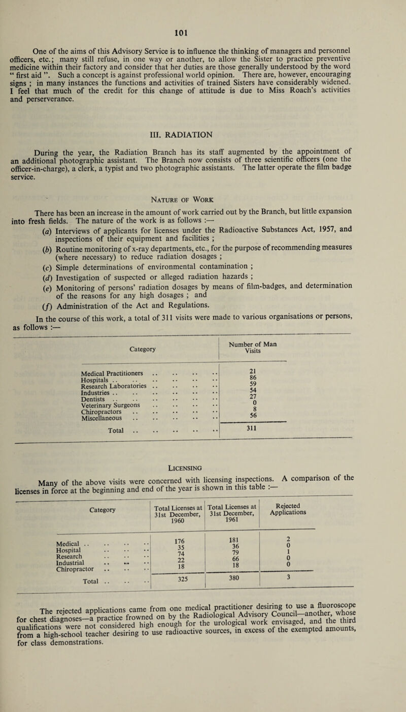 One of the aims of this Advisory Service is to influence the thinking of managers and personnel officers, etc.; many still refuse, in one way or another, to allow the Sister to practice preventive medicine within their factory and consider that her duties are those generally understood by the word “ first aid Such a concept is against professional world opinion. There are, however, encouraging signs ; in many instances the functions and activities of trained Sisters have considerably widened. I feel that much of the credit for this change of attitude is due to Miss Roach’s activities and perserverance. III. RADIATION During the year, the Radiation Branch has its staff augmented by the appointment of an additional photographic assistant. The Branch now consists of three scientific officers (one the officer-in-charge), a clerk, a typist and two photographic assistants. The latter operate the film badge service. Nature of Work There has been an increase in the amount of work carried out by the Branch, but little expansion into fresh fields. The nature of the work is as follows :— (a) Interviews of applicants for licenses under the Radioactive Substances Act, 1957, and inspections of their equipment and facilities ; (b) Routine monitoring of x-ray departments, etc., for the purpose of recommending measures (where necessary) to reduce radiation dosages ; (c) Simple determinations of environmental contamination ; (d) Investigation of suspected or alleged radiation hazards ; (e) Monitoring of persons’ radiation dosages by means of film-badges, and determination of the reasons for any high dosages ; and (/) Administration of the Act and Regulations. In the course of this work, a total of 311 visits were made to various organisations or persons, as follows :— Category Number of Man Visits Medical Practitioners 21 Hospitals Research Laboratories .. 86 59 Industries .. 54 Dentists Veterinary Surgeons Chiropractors Miscellaneous i.! 0 8 56 Total • • • • *• 311 Licensing Many of the above visits were concerned with licensing inspections. A comparison of the licenses in force at the beginning and end of the year is shown in this table : Category Total Licenses at 31st December, 1960 Total Licenses at 31st December, 1961 Rejected Applications Medical .. 176 181 36 2 0 Hospital 35 74 22 18 79 1 Research 66 0 Industrial Chiropractor 18 0 Total .. 325 380 3 Thp rpiprted aonlications came from one medical practitioner desiring to use a fluoroscope for class demonstrations.