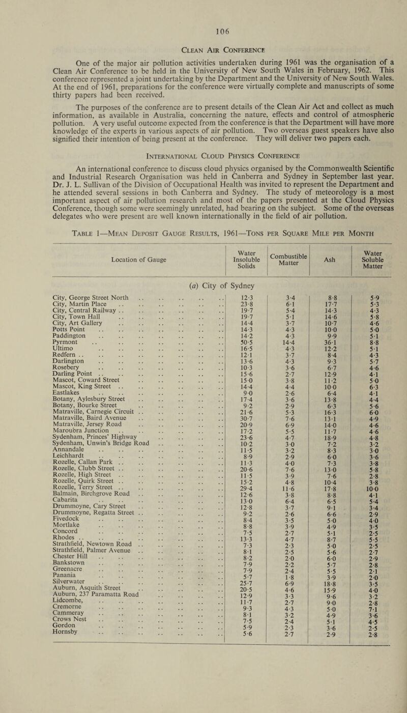 Clean Air Conference One of the major air pollution activities undertaken during 1961 was the organisation of a Clean Air Conference to be held in the University of New South Wales in February, 1962. This conference represented a joint undertaking by the Department and the University of New South Wales. At the end of 1961, preparations for the conference were virtually complete and manuscripts of some thirty papers had been received. The purposes of the conference are to present details of the Clean Air Act and collect as much information, as available in Australia, concerning the nature, effects and control of atmospheric pollution. A very useful outcome expected from the conference is that the Department will have more knowledge of the experts in various aspects of air pollution. Two overseas guest speakers have also signified their intention of being present at the conference. They will deliver two papers each. International Cloud Physics Conference An international conference to discuss cloud physics organised by the Commonwealth Scientific and Industrial Research Organisation was held in Canberra and Sydney in September last year. Dr. J. L. Sullivan of the Division of Occupational Health was invited to represent the Department and he attended several sessions in both Canberra and Sydney. The study of meteorology is a most important aspect of air pollution research and most of the papers presented at the Cloud Physics Conference, though some were seemingly unrelated, had bearing on the subject. Some of the overseas delegates who were present are well known internationally in the field of air pollution. Table 1—Mean Deposit Gauge Results, 1961—Tons per Square Mile per Month Location of Gauge Water Insoluble Solids Combustible Matter Ash Water Soluble Matter City, George Street North City, Martin Place City, Central Railway City, Town Hall City, Art Gallery Potts Point Paddington Pyrmont Ultimo Redfern Darlington Rosebery Darling Point Mascot, Coward Street Mascot, King Street Eastlakes Botany, Aylesbury Street Botany, Bourke Street Matraville, Carnegie Circuit .. Matraville, Baird Avenue Matraville, Jersey Road Maroubra Junction Sydenham, Princes’ Highway Sydenham, Unwin’s Bridge Road Annandale Leichhardt Rozelle, Callan Park Rozelle, Clubb Street Rozelle, High Street Rozelle, Quirk Street Rozelle, Terry Street Balmain, Birchgrove Road Cabarita Drummoyne, Cary Street Drummoyne, Regatta Street .. Fivedock Mortlake Concord Rhodes Strathfield, Newtown Road .. Strathfield, Palmer Avenue .. Chester Hill Bankstown Greenacre Panama Silverwater Auburn, Asquith Street Auburn, 237 Paramatta Road Lidcombe, Cremorne Cammeray Crows Nest Gordon Hornsby (a) City of Sydney 12-3 3-4 8-8 5-9 23-8 61 17-7 5-3 19-7 5-4 14-3 4-3 19-7 5-1 14-6 5-8 14-4 3-7 10-7 4-6 14-3 4-3 100 50 14-2 4-3 9-9 51 50-5 14-4 361 8-8 16 5 4-3 12-2 51 121 3-7 8-4 4-3 13 6 4-3 9-3 5-7 10 3 3-6 6-7 4-6 15 6 2-7 12-9 4-1 150 3-8 11-2 5 0 14-4 4-4 100 6-3 9 0 2-6 6-4 41 17-4 3-6 13-8 4-4 9-2 2-9 6-3 5-6 21 -6 5-3 16-3 60 30-7 7-6 131 4-9 20-9 6-9 140 4-6 17-2 5-5 11-7 4-6 23-6 4-7 18-9 4-8 10-2 3 0 7-2 3-2 11-5 3-2 8-3 3 0 8-9 2-9 6 0 3-6 11-3 40 7-3 3-8 20-6 7-6 130 5-8 11-5 3-9 7-6 2-8 15-2 4-8 10-4 3-8 29-4 11-6 17-8 100 12 6 3-8 8-8 41 130 6-4 6-5 5-4 12-8 3-7 91 3-4 9-2 2-6 6 6 2-9 8-4 3-5 5 0 40 8-8 3-9 4-9 3-5 7-5 2-7 5-1 2-5 13-3 4-7 8-7 5-5 7-3 2-3 5 0 2-5 81 2-5 5-6 2-7 8-2 20 60 2-9 7-9 2-2 5-7 2-8 7-9 2-4 5-5 21 5-7 1-8 3-9 20 25-7 6-9 18-8 3-5 20-5 4-6 15-9 40 12-9 3-3 9-6 3-2 11-7 2-7 90 2-8 9-3 4-3 5 0 7-1 81 3-2 4-9 3-6 7-5 2-4 51 4-5 5-9 2-3 3-6 2-5 5-6 2-7 2-9 2-8