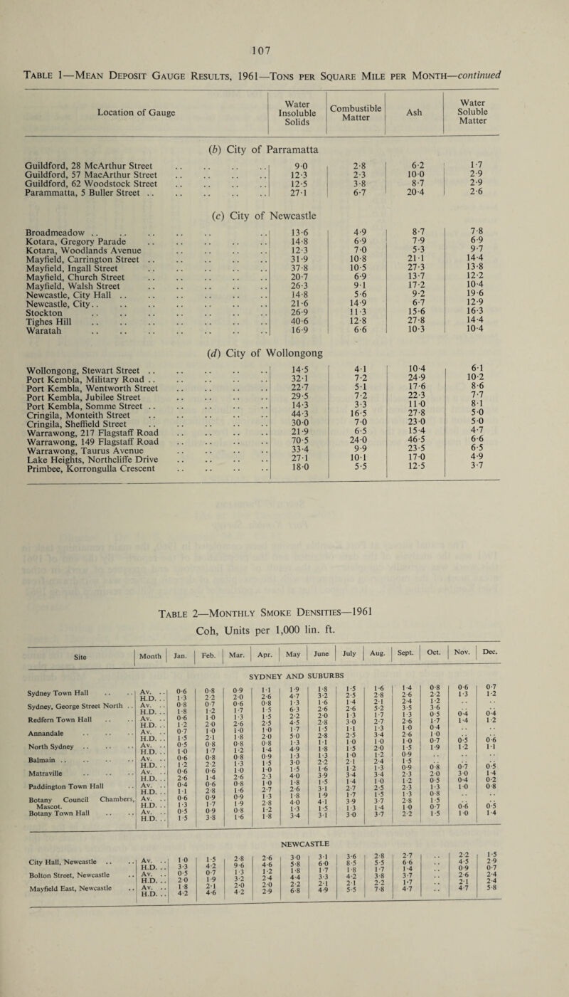 Table 1—Mean Deposit Gauge Results, 1961—Tons per Square Mile per Month—continued Location of Gauge Water Insoluble Solids Combustible Matter Ash Water Soluble Matter (b) City of Parramatta Guildford, 28 McArthur Street Guildford, 57 MacArthur Street Guildford, 62 Woodstock Street Parammatta, 5 Buller Street .. (c) City Broadmeadow Kotara, Gregory Parade Kotara, Woodlands Avenue Mayfield, Carrington Street Mayfield, Ingall Street Mayfield, Church Street Mayfield, Walsh Street Newcastle, City Hall .. Newcastle, City Stockton Tighes Hill Waratah 90 2-8 6-2 1-7 12-3 2-3 10 0 2-9 12-5 3-8 8-7 2-9 27-1 6-7 20-4 2-6 of Newcastle ..1 13-6 4-9 8-7 7-8 14-8 6-9 7-9 6-9 12-3 70 5-3 9-7 31-9 10 8 211 14-4 37-8 10-5 27-3 13-8 20-7 6-9 13-7 12-2 26-3 91 17-2 10-4 14-8 5-6 9-2 19 6 21-6 14-9 6-7 12 9 26-9 11-3 15 6 16-3 40-6 12 8 27-8 14-4 16 9 6-6 10-3 10-4 Wollongong, Stewart Street .. Port Kembla, Military Road .. Port Kembla, Wentworth Street Port Kembla, Jubilee Street Port Kembla, Somme Street .. Cringila, Monteith Street Cringila, Sheffield Street Warrawong, 217 Flagstaff Road Warrawong, 149 Flagstaff Road Warrawong, Taurus Avenue Lake Heights, Northclifife Drive Primbee, Korrongulla Crescent (d) City of Wollongong 14-5 32- 1 22-7 29-5 14-3 44-3 300 21-9 70-5 33- 4 27-1 180 41 7-2 51 7-2 3-3 16 5 7-0 6-5 24 0 9-9 101 5-5 10-4 24-9 17-6 22- 3 110 27-8 23 0 15-4 46-5 23- 5 170 12-5 61 10-2 8-6 7-7 81 5 0 5 0 4-7 6-6 6-5 4-9 3-7 Table 2—Monthly Smoke Densities—1961 Coh, Units per 1,000 lin. ft. Site Month Jan. Feb. | Mar. Apr. May | June July j Aug. Sept. Oct. Nov. Dec. SYDNEY AND SUBURBS Sydney Town Hall Sydney, George Street North . . Redfern Town Hall Annandale North Sydney Balmain .. Matraville Paddington Town Hall Botany Council Chambers, Mascot. Botany Town Hall Av. .. 0-6 0-8 0-9 H.D. .. 1-3 2-2 20 Av. .. 0-8 0-7 0-6 H.D. .. 1-8 1-2 1-7 Av. .. 0-6 10 1-3 H.D. . . 1-2 20 2-6 Av. .. 0-7 10 10 H.D. .. 1-5 21 1-8 Av. . . 0-5 0-8 0-8 H.D. .. 10 1-7 1-2 Av. .. 0-6 0-8 0-8 H.D. .. 1-2 2-2 1-3 Av. .. 0-6 0-6 10 H.D. . . 2-6 1-4 2-6 Av. 0-4 0-6 0-8 H.D. . . 11 2-8 1-6 Av. 0-6 0-9 0-9 H.D. .. 1-3 1-7 1-9 Av. 0-5 0-9 0-8 H.D. .. 1-5 3-8 1-6 11 1-9 1-8 1-5 1-6 2-6 4-7 3-2 2-5 2-8 0-8 1-3 1-6 1-4 2-1 1-5 6-3 2-6 2-6 5-2 1-5 2-2 20 1-3 1-7 2*5 4-5 2-8 30 2-7 10 1-7 1-5 1-1 1-3 20 5 0 2-8 2-5 3-4 0-8 1-3 1-1 10 10 1-4 4-9 1-8 1-5 20 0-9 1-3 1-3 10 1-2 1-5 3 0 2-2 21 2-4 10 1-5 1-6 1-2 1-3 2-3 40 3-9 3-4 3-4 10 1-8 1-5 1-4 10 2-7 2-6 31 2-7 2-5 1-3 1-8 19 1-7 1-5 2-8 4 0 41 3-9 3-7 1-2 1-3 1-5 1-3 1-4 1-8 3-4 31 3-0 3-7 1-4 0-8 0-6 0-7 2-6 2-2 1-3 1-2 2-4 1-2 3-5 3-6 1-3 0-5 0-4 0-4 2-6 1-7 1-4 1-2 1-0 0-4 2-6 10 1-0 0-7 0-5 0-6 1-5 1-9 1-2 M 0-9 , . 1-5 0-9 0-8 0-7 0-5 2-3 20 3 0 1-4 1-2 0-5 0-4 0-2 2-3 1-3 10 0-8 1-3 0-8 2-8 1-5 10 0-7 0-6 0-5 2-2 1-5 10 1-4 City Hall, Newcastle Bolton Street, Newcastle Mayfield East, Newcastle Av. .. 10 H.D. .. 3-3 Av. .. 0-5 H.D. .. 20 Av. . . 1-8 H.D. .. 4-2 NEWCASTLE 2-8 2-6 3 0 3-1 3-6 2-8 2-7 2-2 9-6 4-6 5-8 60 8-5 5-5 6-6 4-5 1 *1 1 -2 1-8 1-7 1-8 1-7 1-4 0-9 3-2 2-4 4-4 3-3 4-2 3-8 3-7 2-6 2-0 2-0 2-2 21 21 2-2 1*7 21 4-2 2-9 6 8 4-9 5-5 7-8 4-7 4-7