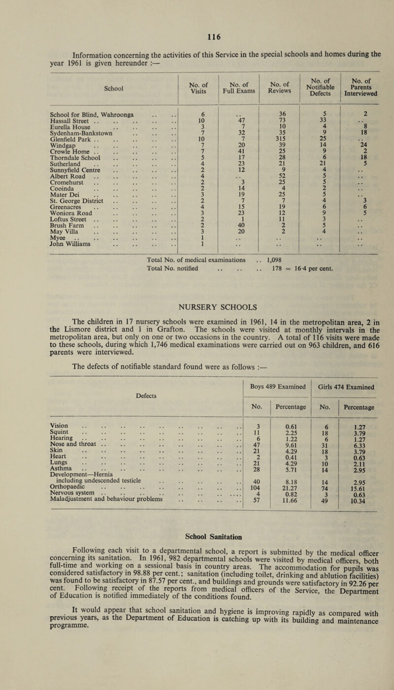Information concerning the activities of this Service in the special schools and homes during the year 1961 is given hereunder :— School No. of Visits No. of Full Exams No. of Reviews No. of Notifiable Defects No. of Parents Interviewed School for Blind, Wahroonga 6 36 5 2 Hassall Street .. 10 47 73 33 • • Eurella House 3 7 10 4 8 Sydenham-Bankstown 7 32 35 9 18 Glenfield Park .. 10 7 315 25 . . Windgap 7 20 39 14 24 Crowle Home .. 7 41 25 9 2 Thorndale School 5 17 28 6 18 Sutherland 4 23 21 21 5 Sunnyfield Centre 2 12 9 4 Albert Road 4 . . 52 5 Cromehurst 2 3 25 5 Cooinda 2 14 4 2 Mater Dei 3 19 25 5 St. George District 2 7 7 4 3 Greenacres 4 15 19 6 6 Woniora Road 3 23 12 9 5 Loftus Street .. 2 1 11 3 Brush Farm 2 40 2 5 May Villa 3 20 2 4 Myee 1 . • • . . . John Williams 1 * * • • • • Total No. of medical examinations .. 1,098 Total No. notified .. .. .. 178 = 16-4 per cent. NURSERY SCHOOLS The children in 17 nursery schools were examined in 1961, 14 in the metropolitan area, 2 in the Lismore district and 1 in Grafton. The schools were visited at monthly intervals in the metropolitan area, but only on one or two occasions in the country. A total of 116 visits were made to these schools, during which 1,746 medical examinations were carried out on 963 children, and 616 parents were interviewed. The defects of notifiable standard found were as follows :— Defects Boys 489 Examined Girls 474 Examined No. Percentage No. Percentage Vision 3 0.61 6 1.27 Squint 11 2.25 18 3.79 Hearing 6 1.22 6 1.27 Nose and throat .. 47 9.61 31 6.33 Skin 21 4.29 18 3.79 Heart 2 0.41 3 0.63 Lungs 21 4.29 10 2.11 Asthma 28 5.71 14 2.95 Development—Hernia including undescended testicle 40 8.18 14 2.95 Orthopaedic 104 21.27 74 15.61 Nervous system .. 4 0.82 3 0 63 Maladjustment and behaviour problems 57 11.66 49 10.34 School Sanitation Following each visit to a departmental school, a report is submitted by the medical officer concerning its sanitation. In 1961, 982 departmental schools were visited by medical officers, both full-time and working on a sessional basis in country areas. The accommodation for pupils was considered satisfactory in 98.88 per cent.; sanitation (including toilet, drinking and ablution facilities) was found to be satisfactory in 87.57 per cent., and buildings and grounds were satisfactory in 92 26 per cent Following receipt of the reports from medical officers of the Service, the Department of Education is notified immediately of the conditions found. It would appear that school sanitation and hygiene is improving rapidly as compared with previous years, as the Department of Education is catching up with its building and maintenance programme.