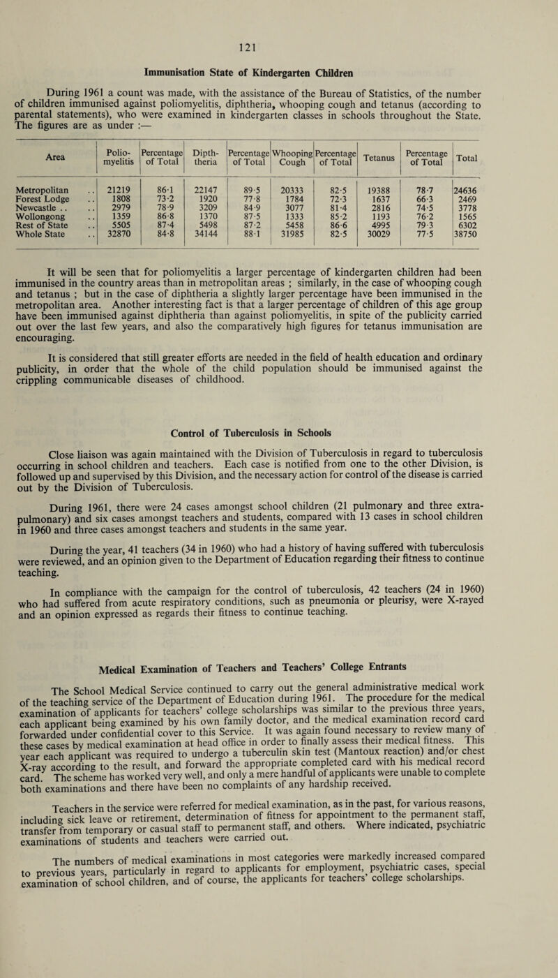 Immunisation State of Kindergarten Children During 1961 a count was made, with the assistance of the Bureau of Statistics, of the number of children immunised against poliomyelitis, diphtheria, whooping cough and tetanus (according to parental statements), who were examined in kindergarten classes in schools throughout the State. The figures are as under :— Area Polio¬ myelitis Percentage of Total Dipth- theria Percentage of Total Whooping Cough Percentage of Total Tetanus Percentage of Total Total Metropolitan 21219 861 22147 89-5 20333 82-5 19388 78-7 24636 Forest Lodge 1808 73-2 1920 77-8 1784 72-3 1637 66-3 2469 Newcastle .. 2979 78-9 3209 84-9 3077 81-4 2816 74-5 3778 Wollongong 1359 86-8 1370 87-5 1333 85-2 1193 76-2 1565 Rest of State 5505 87-4 5498 87-2 5458 86-6 4995 79-3 6302 Whole State 32870 84-8 34144 88-1 31985 82-5 30029 77-5 38750 It will be seen that for poliomyelitis a larger percentage of kindergarten children had been immunised in the country areas than in metropolitan areas ; similarly, in the case of whooping cough and tetanus ; but in the case of diphtheria a slightly larger percentage have been immunised in the metropolitan area. Another interesting fact is that a larger percentage of children of this age group have been immunised against diphtheria than against poliomyelitis, in spite of the publicity carried out over the last few years, and also the comparatively high figures for tetanus immunisation are encouraging. It is considered that still greater efforts are needed in the field of health education and ordinary publicity, in order that the whole of the child population should be immunised against the crippling communicable diseases of childhood. Control of Tuberculosis in Schools Close liaison was again maintained with the Division of Tuberculosis in regard to tuberculosis occurring in school children and teachers. Each case is notified from one to the other Division, is followed up and supervised by this Division, and the necessary action for control of the disease is carried out by the Division of Tuberculosis. During 1961, there were 24 cases amongst school children (21 pulmonary and three extra- pulmonary) and six cases amongst teachers and students, compared with 13 cases in school children in 1960 and three cases amongst teachers and students in the same year. During the year, 41 teachers (34 in 1960) who had a history of having suffered with tuberculosis were reviewed, and an opinion given to the Department of Education regarding their fitness to continue teaching. In compliance with the campaign for the control of tuberculosis, 42 teachers (24 in 1960) who had suffered from acute respiratory conditions, such as pneumonia or pleurisy, were X-rayed and an opinion expressed as regards their fitness to continue teaching. Medical Examination of Teachers and Teachers’ College Entrants The School Medical Service continued to carry out the general administrative medical work of the teaching service of the Department of Education during 1961. The procedure for the medical examination of applicants for teachers’ college scholarships was similar to the previous three years each applicant being examined by his own family doctor, and the medical examination record card forwarded under confidential cover to this Service. It was again found necessary to review many of these cases by medical examination at head office in order to finally assess their medical fitness. This year each applicant was required to undergo a tuberculin skm test (Mantoux reaction) and/or chest X-ray according to the result, and forward the appropriate completed card with his medical record card The scheme has worked very well, and only a mere handful of applicants were unable to complete both examinations and there have been no complaints of any hardship received. Teachers in the service were referred for medical examination, as in the past, for various reasons, including sick leave or retirement, determination of fitness for appointment to the permanent staff, transfer from temporary or casual staff to permanent staff, and others. Where indicated, psychiatric examinations of students and teachers were carried out. The numbers of medical examinations in most categories were markedly increased compared to previous years, particularly in regard to applicants for employment psychiatric cases special examination of school children, and of course, the applicants for teachers college scholarships.