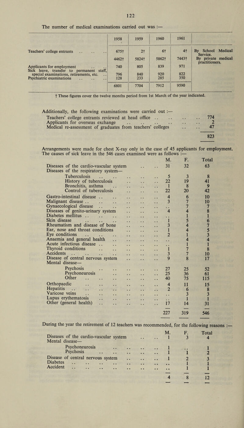 The number of medical examinations carried out was :— 1958 1959 1960 1961 Teachers’ college entrants. 675f 2t 6t 4t By School Medical 4462f 5824f 5862f 7443 f Service. By private medical Applicants for employment 740 805 839 971 practitioners. Sick leave, transfer to permanent staff, special examinations, retirements, etc. 796 840 920 822 Psychiatric examinations 128 233 285 350 6801 7704 7912 9590 t These figures cover the twelve months period from 1st March of the year indicated. Additionally, the following examinations were carried out :— Teachers’ college entrants reviewed at head office Applicants for overseas exchange Medical re-assessment of graduates from teachers’ colleges 774 2 47 823 Arrangements were made for chest X-ray only in the case of 45 applicants for employment. The causes of sick leave in the 546 cases examined were as follows M. F. Total Diseases of the cardio-vascular system Diseases of the respiratory system— 31 32 63 Tuberculosis . 5 3 8 History of tuberculosis 22 19 41 Bronchitis, asthma 1 8 9 Control of tuberculosis 22 20 42 Gastro-intestinal disease. 4 6 10 Malignant disease. 3 7 10 Gynaecological disease # . 7 7 Diseases of genito-urinary system 4 4 8 Diabetes mellitus .. 1 1 Skin disease . i 5 6 Rheumatism and disease of bone 3 4 7 Ear, nose and throat conditions 1 4 5 Eye conditions . 2 1 3 Anaemia and general health. 4 4 Acute infectious disease .. 1 1 Thyroid conditions . i 7 8 Accidents. 3 7 10 Disease of central nervous system Mental disease— 9 8 17 Psychosis 27 25 52 Psychoneurosis 25 36 61 Other 40 75 115 Orthopaedic . 4 11 15 Hepatitis. 2 6 8 Varicose veins 3 3 Lupus erythematosis 1 1 Other (general health). \l 227 14 319 31 546 During the year the retirement of 12 teachers was recommended, for the following reasons :— M. F. Total Diseases of the cardio-vascular system Mental disease— • • 1 3 4 Psychoneurosis 1 1 Psychosis . 1 i 2 Disease of central nervous system 1 2 3 Diabetes. 1 1 Accident. • • 1 1 4 8 12
