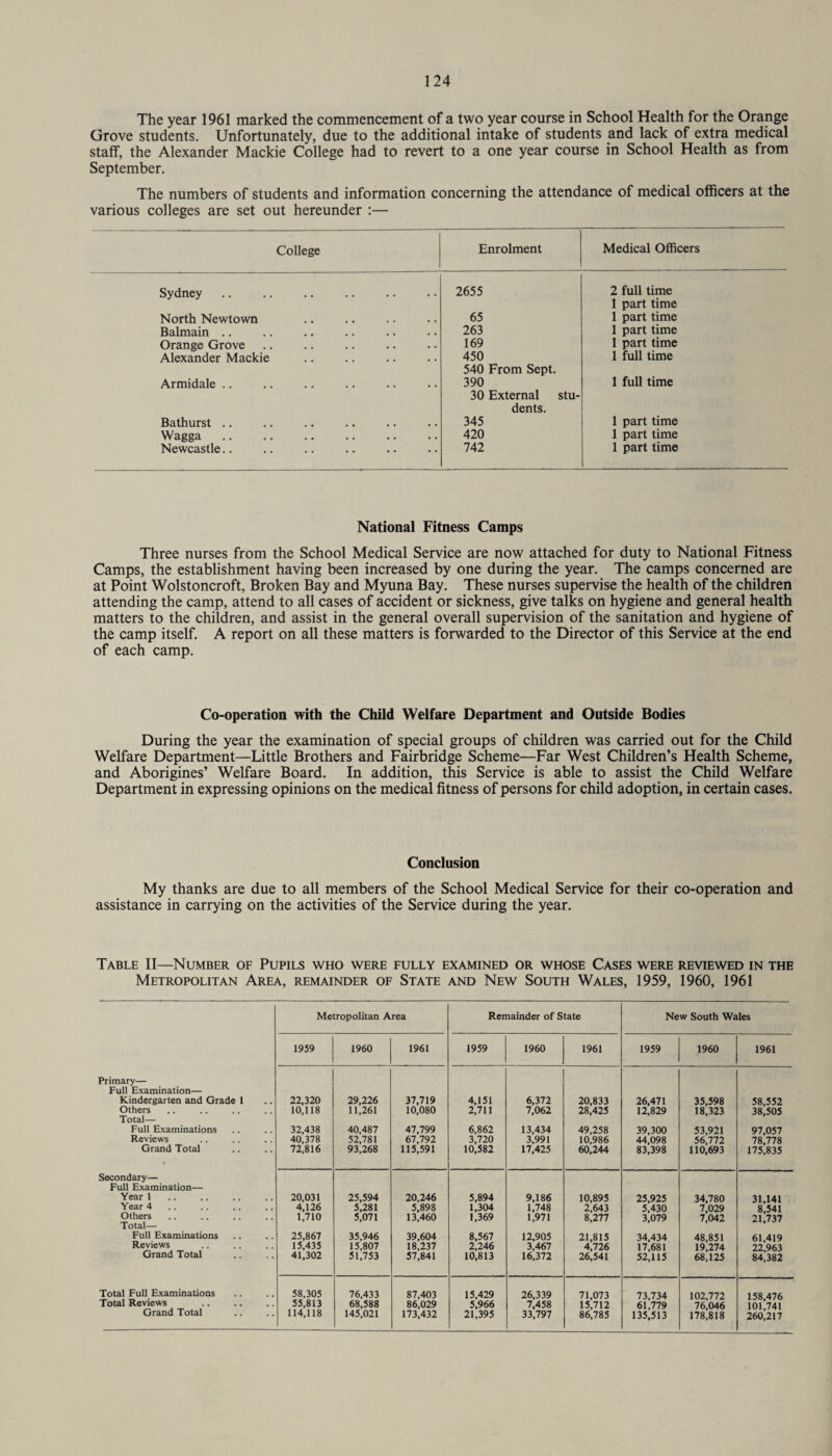 The year 1961 marked the commencement of a two year course in School Health for the Orange Grove students. Unfortunately, due to the additional intake of students and lack of extra medical staff, the Alexander Mackie College had to revert to a one year course in School Health as from September. The numbers of students and information concerning the attendance of medical officers at the various colleges are set out hereunder :— College Enrolment Medical Officers Sydney 2655 2 full time 1 part time North Newtown # . . , 65 1 part time Balmain .. , , , . 263 1 part time Orange Grove Alexander Mackie • • 169 450 540 From Sept. 1 part time 1 full time Armidale .. # # 390 1 full time 30 External stu- dents. Bathurst .. # # 345 1 part time Wagga. . . • • 420 1 part time Newcastle.. • • • • 742 1 part time National Fitness Camps Three nurses from the School Medical Service are now attached for duty to National Fitness Camps, the establishment having been increased by one during the year. The camps concerned are at Point Wolstoncroft, Broken Bay and Myuna Bay. These nurses supervise the health of the children attending the camp, attend to all cases of accident or sickness, give talks on hygiene and general health matters to the children, and assist in the general overall supervision of the sanitation and hygiene of the camp itself. A report on all these matters is forwarded to the Director of this Service at the end of each camp. Co-operation with the Child Welfare Department and Outside Bodies During the year the examination of special groups of children was carried out for the Child Welfare Department—Little Brothers and Fairbridge Scheme—Far West Children’s Health Scheme, and Aborigines’ Welfare Board. In addition, this Service is able to assist the Child Welfare Department in expressing opinions on the medical fitness of persons for child adoption, in certain cases. Conclusion My thanks are due to all members of the School Medical Service for their co-operation and assistance in carrying on the activities of the Service during the year. Table II—Number of Pupils who were fully examined or whose Cases were reviewed in the Metropolitan Area, remainder of State and New South Wales, 1959, 1960, 1961 Metropolitan Area Remainder of State New South Wales 1959 1960 1961 1959 1960 1961 1959 1960 1961 Primary— Full Examination— Kindergarten and Grade 1 22,320 29,226 37,719 4,151 6,372 20,833 26,471 35,598 58,552 Others 10,118 11,261 10,080 2,711 7,062 28,425 12,829 18,323 38,505 Total- Full Examinations 32,438 40,487 47,799 6,862 13,434 49,258 39,300 53,921 97,057 Reviews 40,378 52,781 67,792 3,720 3,991 10,986 44,098 56,772 78,778 Grand Total 72,816 93,268 115,591 10,582 17,425 60,244 83,398 110,693 175,835 Secondary— Full Examination— Year 1. 20,031 25,594 20,246 5,894 9,186 10,895 25,925 34,780 31,141 Year 4 4,126 5,281 5,898 1,304 1,748 2,643 5,430 7,029 8,541 Others 1,710 5,071 13,460 1,369 1,971 8,277 3,079 7,042 21,737 Total— Full Examinations 25,867 35,946 39,604 8,567 12,905 21,815 34,434 48,851 61,419 Reviews 15,435 15,807 18,237 2,246 3,467 4,726 17,681 19,274 22,963 Grand Total 41,302 51,753 57,841 10,813 16,372 26,541 52,115 68,125 84,382 Total Full Examinations 58,305 76,433 87,403 15,429 26,339 71,073 73,734 102,772 158,476 Total Reviews . 55,813 68,588 86,029 5,966 7,458 15,712 61,779 76,046 101,741 Grand Total 114,118 145,021 173,432 21,395 33,797 86,785 135,513 178’818 260^217