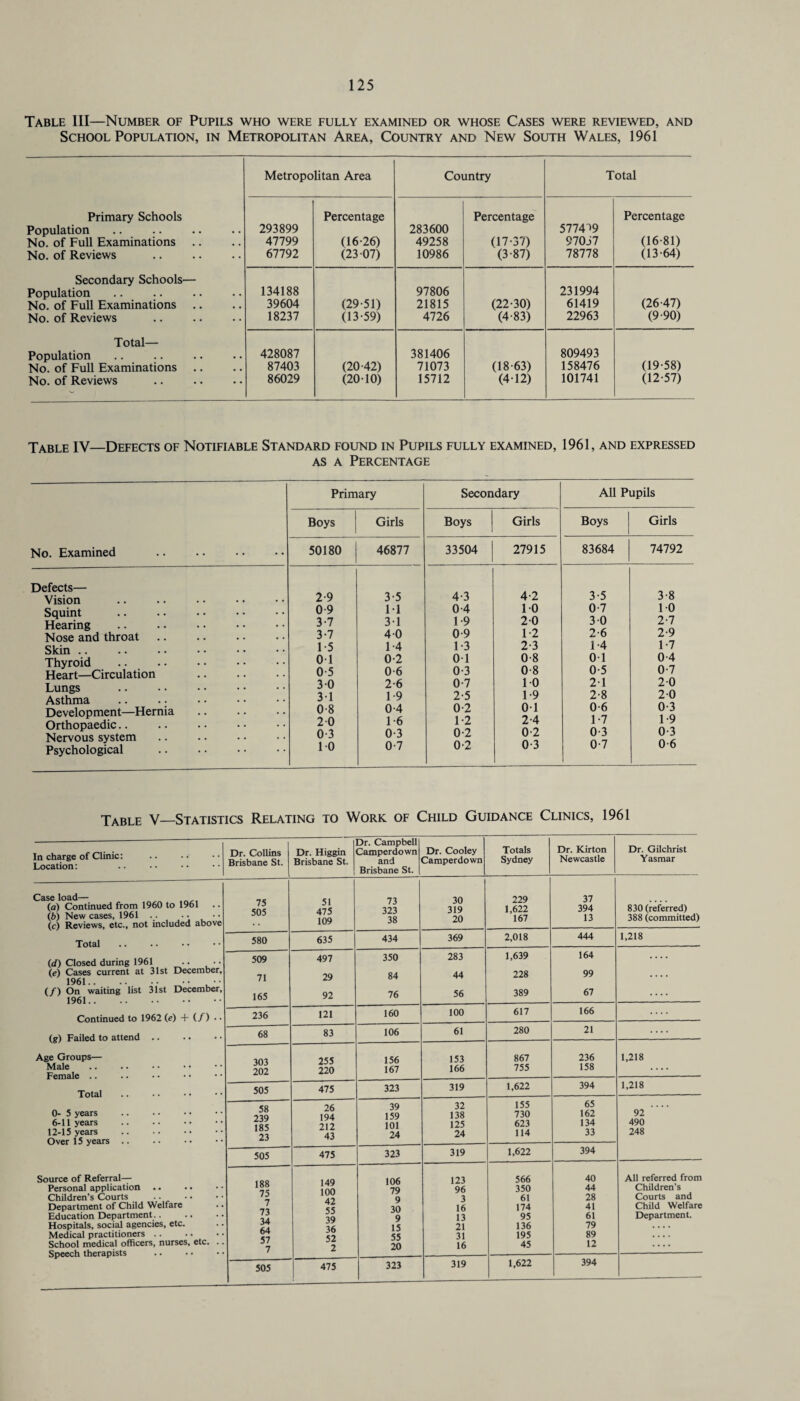 Table III—Number of Pupils who were fully examined or whose Cases were reviewed, and School Population, in Metropolitan Area, Country and New South Wales, 1961 Metropolitan Area Country Total Primary Schools Population No. of Full Examinations No. of Reviews 293899 47799 67792 Percentage (16-26) (23 07) 283600 49258 10986 Percentage (17-37) (3-87) 5774~>9 97057 78778 Percentage (16-81) (13-64) Secondary Schools— Population No. of Full Examinations No. of Reviews 134188 39604 18237 (29-51) (13-59) 97806 21815 4726 (22-30) (4-83) 231994 61419 22963 (26-47) (9-90) Total— Population No. of Full Examinations No. of Reviews 428087 87403 86029 (20-42) (20-10) 381406 71073 15712 (18-63) (4-12) 809493 158476 101741 (19-58) (12-57) Table IV—Defects of Notifiable Standard found in Pupils fully examined, 1961, and expressed as a Percentage No. Examined Defects— Vision Squint Hearing Nose and throat Skin Thyroid Heart—Circulation Lungs Asthma .. .. Development—Hernia Orthopaedic Nervous system Psychological Primary Boys Girls 50180 46877 2-9 3-5 0 9 M 3-7 3-1 3-7 4-0 1-5 1-4 0-1 0-2 0-5 0-6 3-0 2-6 3-1 1-9 0-8 0-4 2-0 1-6 0-3 0-3 1-0 0-7 Secondary Boys Girls 33504 27915 4-3 4-2 0-4 1-0 1-9 2-0 0-9 1-2 1-3 2-3 0-1 0-8 0-3 0-8 0-7 1-0 2-5 1-9 0-2 0-1 1-2 2-4 0-2 0-2 0-2 0-3 All Pupils Boys Girls 83684 74792 3-5 3-8 0-7 1-0 3-0 2-7 2-6 2-9 1-4 1-7 0-1 0-4 0-5 0-7 2-1 2-0 2-8 2-0 0-6 0-3 1-7 1-9 0-3 0-3 0-7 0-6 Table V—Statistics Relating to Work of Child Guidance Clinics, 1961 In charge of Clinic: Location: (a) Continued from 1960 to 1961 (b) New cases, 1961 (c) Reviews, etc., not included above Total (id) Closed during 1961 .. (e) Cases current at 31st December, 1961. (/) On waiting list 31st December, 1961. Continued to 1962 (e) + (/) • • (g) Failed to attend .. Age Groups— Male Female .. Total 0- 5 years 6-11 years 12-15 years Over 15 years .. Source of Referral— Personal application. Children’s Courts Department of Child Welfare Education Department.. Hospitals, social agencies, etc. Medical practitioners School medical officers, nurses, etc. . Speech therapists . Dr. Collins Brisbane St. Dr. Higgin Brisbane St. Dr. Campbell Camperdown and Brisbane St. Dr. Cooley Camperdown Totals Sydney Dr. Kirton Newcastle Dr. Gilchrist Yasmar 75 505 51 475 109 73 323 38 30 319 20 229 1,622 167 37 394 13 830 (referred) 388 (committed) 580 635 434 369 2,018 444 1,218 509 497 350 283 1,639 164 .... 71 29 84 44 228 99 .... 165 92 76 56 389 67 .... 236 121 160 100 617 166 68 83 106 61 280 21 .... 303 202 255 220 156 167 153 166 867 755 236 158 1,218 505 475 323 319 1,622 394 1,218 58 239 185 23 26 194 212 43 39 159 101 24 32 138 125 24 155 730 623 114 65 162 134 33 92 490 248 505 475 323 319 1,622 394 188 75 7 73 34 64 57 7 149 100 42 55 39 36 52 2 106 79 9 30 9 15 55 20 123 96 3 16 13 21 31 16 566 350 61 174 95 136 195 45 40 44 28 41 61 79 89 12 All referred from Children’s Courts and Child Welfare Department. 505 475 323 319 1,622 394