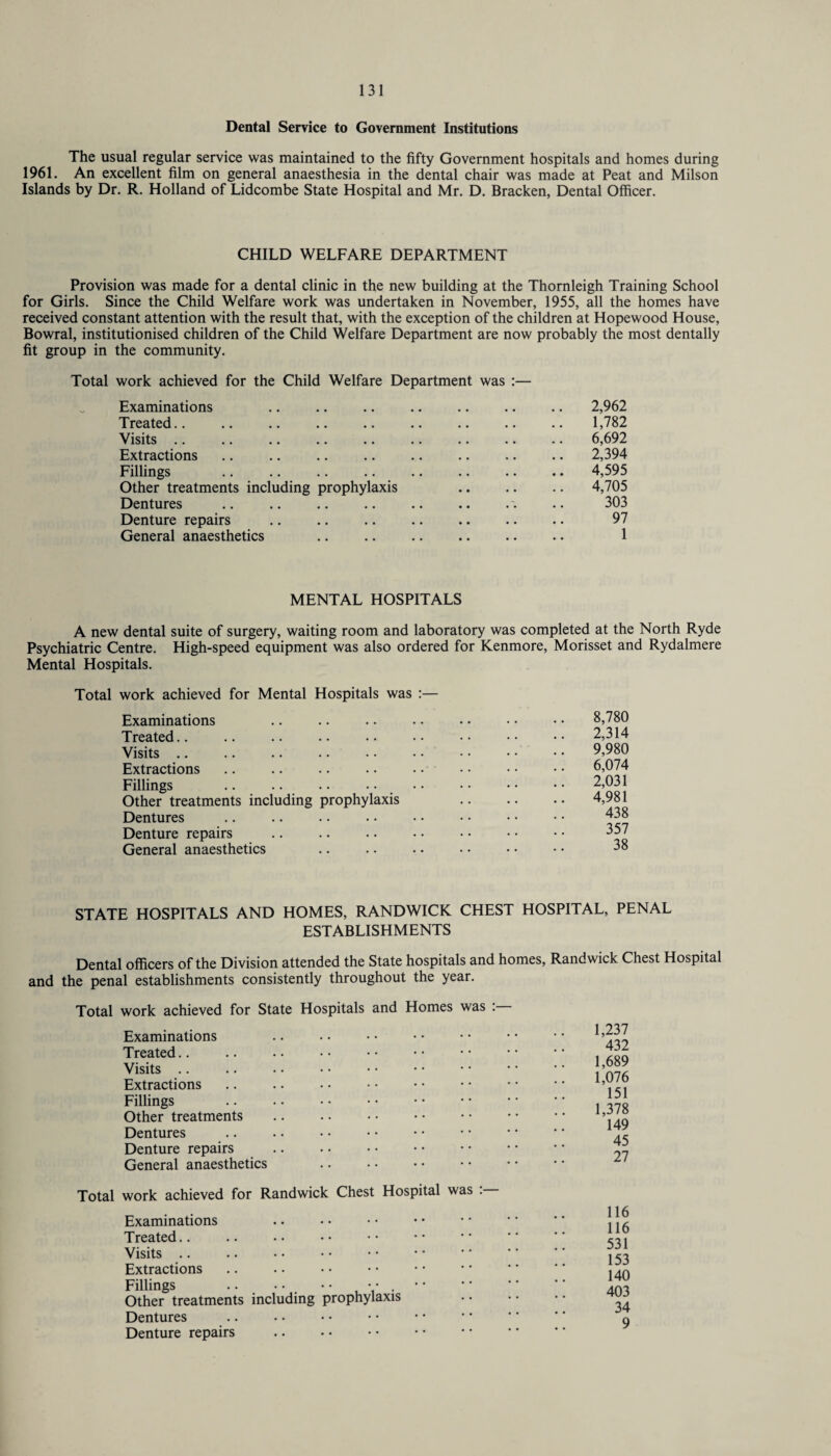 Dental Service to Government Institutions The usual regular service was maintained to the fifty Government hospitals and homes during 1961. An excellent film on general anaesthesia in the dental chair was made at Peat and Milson Islands by Dr. R. Holland of Lidcombe State Hospital and Mr. D. Bracken, Dental Officer. CHILD WELFARE DEPARTMENT Provision was made for a dental clinic in the new building at the Thornleigh Training School for Girls. Since the Child Welfare work was undertaken in November, 1955, all the homes have received constant attention with the result that, with the exception of the children at Hopewood House, Bowral, institutionised children of the Child Welfare Department are now probably the most dentally fit group in the community. Total work achieved for the Child Welfare Department was :— Examinations Treated Visits Extractions Fillings Other treatments including prophylaxis Dentures .. .% Denture repairs . General anaesthetics .. . MENTAL HOSPITALS A new dental suite of surgery, waiting room and laboratory was completed at the North Ryde Psychiatric Centre. High-speed equipment was also ordered for Kenmore, Morisset and Rydalmere Mental Hospitals. Total work achieved for Mental Hospitals was :— Examinations Treated Visits Extractions .. . Fillings Other treatments including prophylaxis Dentures Denture repairs General anaesthetics 2,314 9.980 6,074 2,031 4.981 438 357 38 2,962 1,782 6,692 2,394 4,595 4,705 303 97 1 STATE HOSPITALS AND HOMES, RANDWICK CHEST HOSPITAL, PENAL ESTABLISHMENTS Dental officers of the Division attended the State hospitals and homes, Randwick Chest Hospital and the penal establishments consistently throughout the year. Total work achieved for State Hospitals and Homes was . Examinations Treated.. . Visits Extractions Fillings .. .. . Other treatments .. .. . Dentures .. . Denture repairs . General anaesthetics . 1,237 432 1,689 1,076 151 1,378 149 45 27 Total work achieved for Randwick Chest Hospital was Examinations Treated.. Visits Extractions Fillings .. • • • • • • . Other treatments including prophylaxis Dentures . Denture repairs 116 116 531 153 140 403 34 9