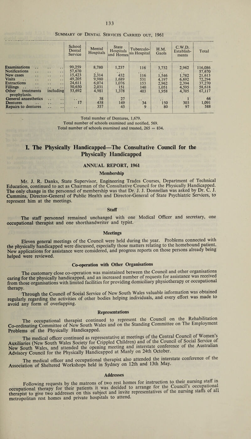 Summary of Dental Services Carried out, 1961 School Dental Service Mental Hospitals State Hospitals and Homes Tuberculo¬ sis Hospital H.M. Gaols C.W.D. Establish¬ ments Total Examinations 99,259 8,780 1,237 116 3,732 2,962 116,086 Notifications 57,670 57,670 New cases 15,423 2,314 432 i 16 1,546 1,782 21,613 Visits 49,205 9,980 1,689 531 4,197 6,692 72,294 Extractions 24,611 6,074 1,076 153 2,962 2,394 37,270 Fillings .. 50,650 2,031 151 140 1,051 4,595 58,618 Other treatments including 53,692 4,981 1,378 403 1,958 4,705 67,117 prophylaxis. General anaesthetics 38 27 1 66 Dentures 17 438 149 34 iso 303 1,091 Repairs to dentures • • 357 45 9 80 97 588 Total number of Dentures, 1,679. Total number of schools examined and notified, 569. Total number of schools examined and treated, 265 = 834. I. The Physically Handicapped—The Consultative Council for the Physically Handicapped ANNUAL REPORT, 1961 Membership Mr. J. R. Danks, State Supervisor, Engineering Trades Courses, Department of Technical Education, continued to act as Chairman of the Consultative Council for the Physically Handicapped. The only change in the personnel of membership was that Dr. J. J. Donnellan was asked by Dr. C. J. Cummins, Director-General of Public Health and Director-General of State Psychiatric Services, to represent him at the meetings. Staff The staff personnel remained unchanged with one Medical Officer and secretary, one occupational therapist and one shorthandwriter and typist. Meetings Eleven general meetings of the Council were held during the year. Problems connected with the physically handicapped were discussed, especially those matters relating to the homebound patient. New applications for assistance were considered, and progress reports on those persons already being helped were reviewed. Co-operation with Other Organisations The customary close co-operation was maintained between the Council and other organisations caring for the physically handicapped, and an increased number of requests for assistance was received from those organisations with limited facilities for providing domiciliary physiotherapy or occupational therapy. Through the Council of Social Service of New South Wales valuable information was obtained regularly regarding the activities of other bodies helping individuals, and every effort was made to avoid any form of overlapping. Representations The occupational therapist continued to represent the Council on the Rehabilitation Co-ordinating Committee of New South Wales and on the Standing Committee on The Employment Problems of the Physically Handicapped. The medical officer continued as representative at meetings of the Central Council of Women s Auxiliaries (New South Wales Society for Crippled Children) and of the Council of Social Service of New South Wales, and attended the opening meeting and interstate conference of the Australian Advisory Council for the Physically Handicapped at Manly on 24th October. The medical officer and occupational therapist also attended the interstate conference of the Association of Sheltered Workshops held in Sydney on 12th and 13th May. Addresses Following requests by the matrons of two rest homes for instruction to their nursing staff in occupational therapy for their patients it was decided to arrange for the Councils °^uPa^f u therapist to give two addresses on this subject and invite representatives of the nursing stalls ot all metropolitan rest homes and private hospitals to attend.