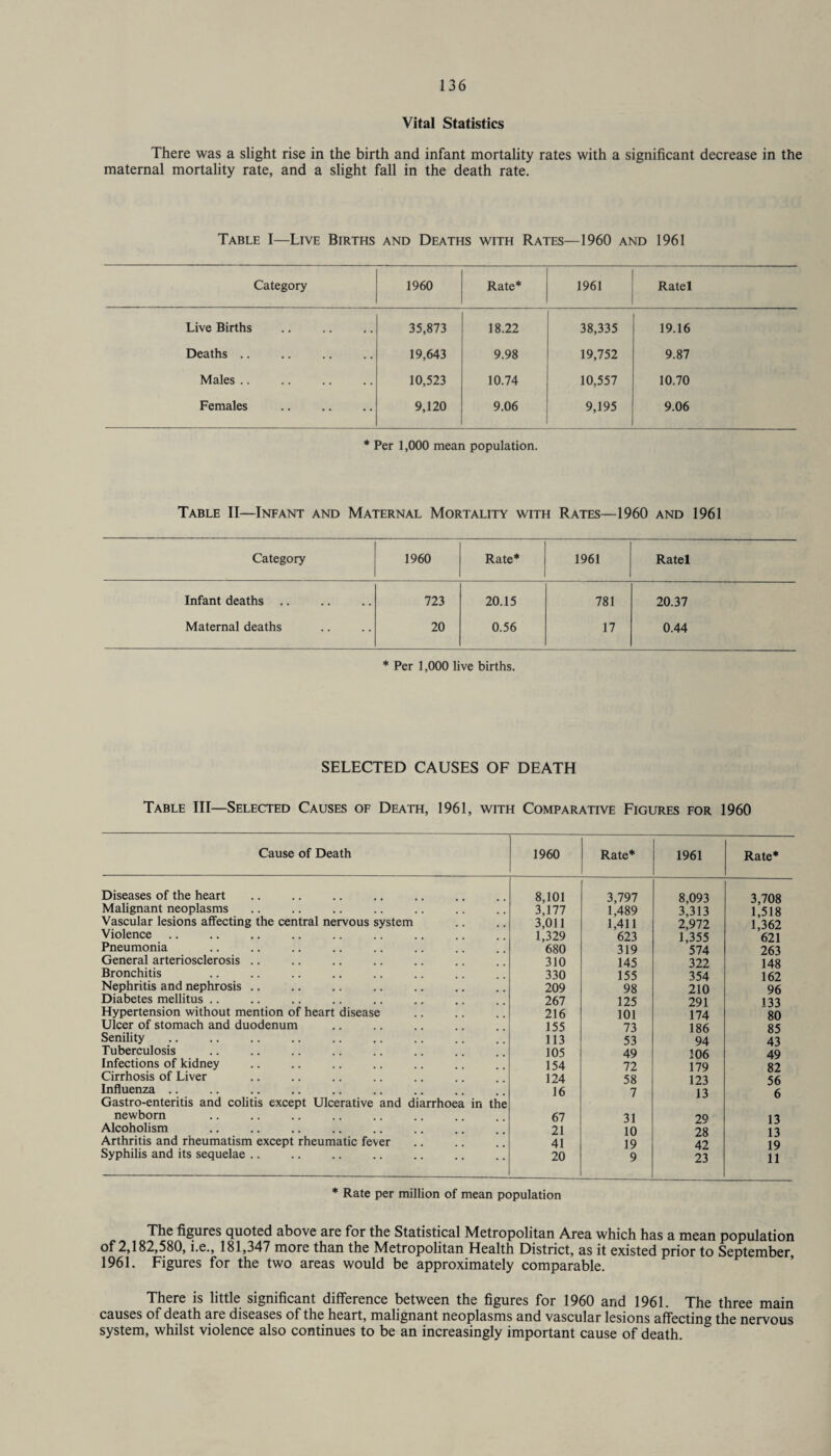Vital Statistics There was a slight rise in the birth and infant mortality rates with a significant decrease in the maternal mortality rate, and a slight fall in the death rate. Table I—Live Births and Deaths with Rates—1960 and 1961 Category 1960 Rate* 1961 Ratel Live Births 35,873 18.22 38,335 19.16 Deaths .. 19,643 9.98 19,752 9.87 Males .. 10,523 10.74 10,557 10.70 Females 9,120 9.06 9,195 9.06 * Per 1,000 mean population. Table II—Infant and Maternal Mortality with Rates—1960 and 1961 Category 1960 Rate* 1961 Ratel Infant deaths 723 20.15 781 20.37 Maternal deaths 20 0.56 17 0.44 * Per 1,000 live births. SELECTED CAUSES OF DEATH Table III—Selected Causes of Death, 1961, with Comparative Figures for 1960 Cause of Death 1960 Rate* 1961 Rate* Diseases of the heart 8,101 3,797 8,093 3,708 Malignant neoplasms 3,177 1,489 3,313 1,518 Vascular lesions affecting the central nervous system 3,011 1,411 2,972 1,362 Violence 1,329 623 1,355 621 Pneumonia 680 319 574 263 General arteriosclerosis .. 310 145 322 148 Bronchitis 330 155 354 162 Nephritis and nephrosis .. 209 98 210 96 Diabetes mellitus .. 267 125 291 133 Hypertension without mention of heart disease 216 101 174 80 Ulcer of stomach and duodenum 155 73 186 85 Senility 113 53 94 43 Tuberculosis 105 49 106 49 Infections of kidney 154 72 179 82 Cirrhosis of Liver 124 58 123 56 Influenza .. Gastro-enteritis and colitis except Ulcerative and diarrhoea in the 16 7 13 6 newborn 67 31 29 13 Alcoholism 21 10 28 13 Arthritis and rheumatism except rheumatic fever 41 19 42 19 Syphilis and its sequelae .. 20 9 23 11 * Rate per million of mean population The figures quoted above are for the Statistical Metropolitan Area which has a mean population of 2,182,580, i.e., 181,347 more than the Metropolitan Health District, as it existed prior to September, 1961. Figures for the two areas would be approximately comparable. There is little significant difference between the figures for 1960 and 1961. The three main causes of death are diseases of the heart, malignant neoplasms and vascular lesions affecting the nervous system, whilst violence also continues to be an increasingly important cause of death.