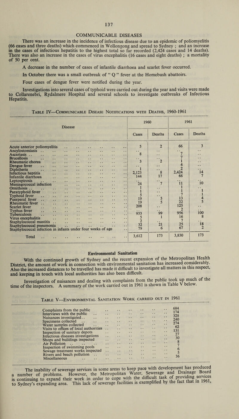 COMMUNICABLE DISEASES There was an increase in the incidence of infectious disease due to an epidemic of poliomyelitis (66 cases and three deaths) which commenced in Wollongong and spread to Sydney ; and an increase in the cases of infectious hepatitis to the highest total so far recorded (2,424 cases and 14 deaths). There was also an increase in the cases of virus encephalitis (16 cases and eight deaths) ; a mortality of 50 per cent. A decrease in the number of cases of infantile diarrhoea and scarlet fever occurred. In October there was a small outbreak of “ Q ” fever at the Homebush abattoirs. Four cases of dengue fever were notified during the year. Investigations into several cases of typhoid were carried out during the year and visits were made to Collarenebri, Rydalmere Hospital and several schools to investigate outbreaks of Infectious Hepatitis. Table IV—Communicable Disease Notifications with Deaths, 1960-1961 Disease Acute anterior poliomyelitis . Ancylostomiasis Ascariasis Brucellosis Rheumatic chorea Dengue fever Diphtheria Infectious heptitis Infantile diarrhoea Leptospirosis Meningococcal infection Ornithosis Paratyphoid fever Typhoid fever Puerperal fever Rheumatic fever Scarlet fever Typhus fever Tuberculosis Virus encephalitis Staphylococcal mastitis Staphylococcal pneumonia Staphylococcal infection in infants under four weeks of age Total 1960 1961 Cases Deaths Cases Deaths 5 2 66 3 ' 8 • • l 7 3 2 1 4 1 2 2,123 8 2,424 \4 144 17 66 7 '24 l ii io 1 1 « • 1 1 i 5 7 l 19 5 13 4 19 5 22 5 208 125 • • 2 . . 933 99 956 100 5 1 16 8 2 7 • • 32 21 25 18 79 6 67 2 3,612 173 3,830 173 Environmental Sanitation With the continued growth of Sydney and the recent expansion of the Metropolitan Health District, the amount of work in connection with environmental sanitation has increased considerably. Also the increased distances to be travelled has made it difficult to investigate all matters in this respect, and keeping in touch with local authorities has also been difficult. Investigation of nuisances and dealing with complaints from the public took up much of the time of the inspectors. A summary of the work carried out in 1961 is shown in Table V below. Table V—Environmental Sanitation Work carried out in 1961 Complaints from the public Interviews with the public Nuisances investigated Specimens collected Water samples collected .. Visits to offices of local authorities Inspection of sanitary depots Infectious diseases investigations Shops and buildings inspected Air Pollution Inspection of swimming pools Sewage treatment works inspected Rivers and beach pollution .. Miscellaneous 684 174 328 240 274 62 131 27 30 8 7 6 5 36 The inability of sewerage services in some areas to keep pace with development has produced a number of problems. However, the Metropolitan Water, Sewerage and Dramage Board is continuing to expand their work in order to cope with the difficult task of Pjovidi g to Sydney’s expanding area. This lack of sewerage facilities is exemplified by the fact that in 1 ,