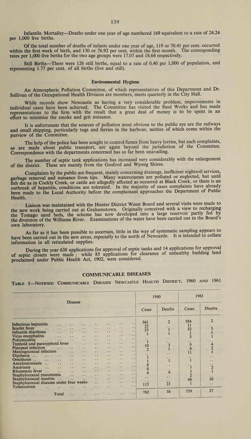 Infantile Mortality—Deaths under one year of age numbered 169 equivalent to a rate of 24.24 per 1,000 live births. Of the total number of deaths of infants under one year of age, 119 or 70.41 per cent, occurred within the first week of birth, and 130 or 76.92 per cent, within the first month. The corresponding rates per 1,000 live births for the two age groups were 17.07 and 18.64 respectively. Still Births—There were 126 still births, equal to a rate of 0.40 per 1,000 of population, and representing 1.77 per cent, of all births (live and still). Environmental Hygiene An Atmospheric Pollution Committee, of which representatives of this Department and Dr. Sullivan of the Occupational Health Division are members, meets quarterly in the City Hall. While records show Newcastle as having a very considerable problem, improvements in individual cases have been achieved. The Committee has visited the Steel Works and has made representations to the firm with the result that a great deal of money is to be spent in an effort to minimise the smoke and grit nuisance. It is unfortunate that the sources of pollution most obvious to the public eye are the railways and small shipping, particularly tugs and ferries in the harbour, neither of which come within the purview of the Committee. The help of the police has been sought to control fumes from heavy lorries, but such complaints, as are made about public transport, are again beyond the jurisdiction of the Committee. Correspondence with the departments concerned has so far been unavailing. The number of septic tank applications has increased very considerably with the enlargement of the district. These are mainly from the Gosford and Wyong Shires. Complaints by the public are frequent, mainly concerning drainage, inefficient nightsoil services, garbage removal and nuisance from tips. Many watercourses are polluted or neglected, but until fish die as in Cockly Creek, or cattle are allegedly affected as occurred at Black Creek, or there is an outbreak of hepatitis, conditions are tolerated. In the majority of cases complaints have already been made to the Local Authority before the complainant approaches the Department of Public Health. Liaison was maintained with the Hunter District Water Board and several visits were made to the new work being carried out at Grahamstown. Originally conceived with a view to recharging the Tomago sand beds, the scheme has now developed into a large reservoir partly fed by the diversion of the Williams River. Examinations of the water have been carried out in the Board s own laboratory. As far as it has been possible to ascertain, little in the way of systematic sampling appears to have been carried out in the new areas, especially to the north of Newcastle. It is intended to collate information in all reticulated supplies. During the year 638 applications for approval of septic tanks and 14 applications for approval of septic closets were made ; while 85 applications for clearance of unhealthy building land proclaimed under Public Health Act, 1902, were considered. COMMUNICABLE DISEASES Table I—Notified Communicable Diseases Newcastle Health District, 1960 and 1961 Disease 1960 1961 Cases Deaths Cases Deaths Infectious heptatitis 561 2 584 11 2 Scarlet fever 25 1 i 1 32 3 Infantile diarrhoea . Virus encephalitis 1 5 1 1 Poliomyelitis i in Typhoid and paratyphoid fever 3 9 4 Puerpeal infection Meningococcal infection 2 1 6 11 2 1 Diptheria .. i l 8 8 6 # . Ornithosis .. i i Ancylostomiasis .. Ascariasis .. *7 i Rhuematic fever Staphylococcal pneumonia 6 3 2 l Staphylococcal mastitis .. • * 66 io Staphylococcal diseases under four weeks . Tuberculosis iis 23 1 Total 762 38 739 27
