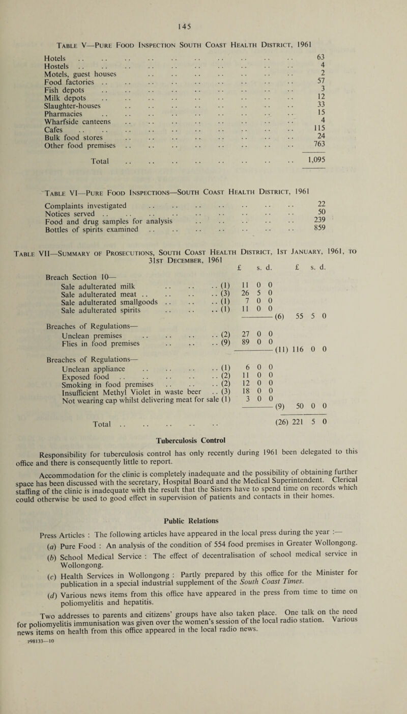Table V—Pure Food Inspection South Coast Health District, 1961 Hotels Hostels Motels, guest houses Food factories .. Fish depots Milk depots Slaughter-houses Pharmacies Wharfside canteens Cafes Bulk food stores Other food premises 63 4 2 57 3 12 33 15 4 115 24 763 Total 1,095 Table VI—Pure Food Inspections—South Coast Health District, 1961 Complaints investigated Notices served Food and drug samples for analysis Bottles of spirits examined 22 50 239 859 Table VII—Summary of Prosecutions, South Coast Health District, 1st January, 1961, to 31st December, 1961 Breach Section 10— Sale adulterated milk Sale adulterated meat Sale adulterated smallgoods Sale adulterated spirits Breaches of Regulations— Unclean premises Flies in food premises Breaches of Regulations— Unclean appliance Exposed food Smoking in food premises Insufficient Methyl Violet in waste beer Not wearing cap whilst delivering meat for £ s. d. .. (1) 11 0 0 .. (3) 26 5 0 • • (1) 7 0 0 .. (1) 11 0 0 — (6) • • (2) 27 0 0 .. (9) 89 0 0 — (11) • • (1) 6 0 0 • • (2) 11 0 0 • • (2) 12 0 0 • • (3) 18 0 0 sale (1) 3 0 0 (9) £ s. d. 55 5 0 116 0 0 50 0 0 Total (26) 221 50 Tuberculosis Control Responsibility for tuberculosis control has only recently during 1961 been delegated to this office and there is consequently little to report. Accommodation for the clinic is completely inadequate and the possibility of obtaining further space has been discussed with the secretary, Hospital Board and the Medical Superintendent. Clerical staffing of the clinic is inadequate with the result that the Sisters have to spend time on records which could otherwise be used to good effect in supervision of patients and contacts in their homes. Public Relations Press Articles : The following articles have appeared in the local press during the year . (a) Pure Food : An analysis of the condition of 554 food premises in Greater Wollongong. (b) School Medical Service : The effect of decentralisation of school medical service in Wollongong. (c) Health Services in Wollongong : Partly prepared by this office for the Minister for publication in a special industrial supplement of the South Coast Times. (d) Various news items from this office have appeared in the press from time to time on poliomyelitis and hepatitis. Two addresses to parents and citizens’ groups have also taken p ace One talk on the need for poliomyelitis immunisation was given over the women’s session of the local radio station. Various news items on health from this office appeared in the local radio news. P98133—10