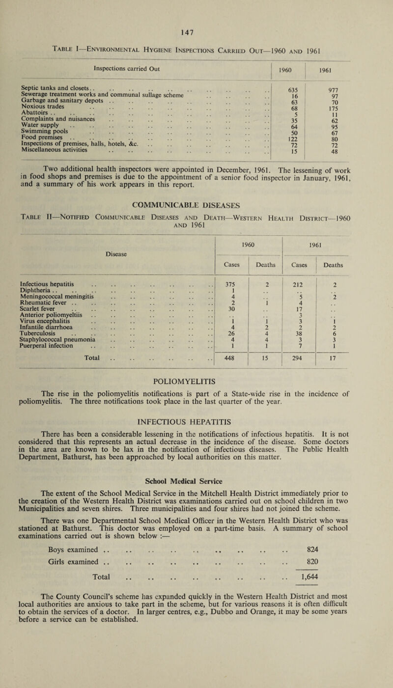 Table I—Environmental Hygiene Inspections Carried Out—1960 and 1961 Inspections carried Out 1960 1961 Septic tanks and closets.. 635 977 Sewerage treatment works and communal suilage scheme 16 97 Garbage and sanitary depots .. 63 70 Noxious trades 68 175 Abattoirs .. 5 1 ] Complaints and nuisances 35 62 Water supply 64 95 Swimming pools 50 67 Food premises .. 122 80 Inspections of premises, halls, hotels, &c. 72 72 Miscellaneous activities 15 48 Two additional health inspectors were appointed in December, 1961. The lessening of work in food shops and premises is due to the appointment of a senior food inspector in January, 1961, and a summary of his work appears in this report. COMMUNICABLE DISEASES Table II—Notified Communicable Diseases and Death—Western Health District—1960 and 1961 Disease 1960 1961 Cases Deaths Cases Deaths Infectious hepatitis 375 2 212 2 Diphtheria .. 1 Meningococcal meningitis 4 5 2 Rheumatic fever .. 2 i 4 Scarlet fever 30 17 Anterior poliomyeltiis 3 Virus encephalitis i l 3 i Infantile diarrhoea 4 2 2 2 Tuberculosis 26 4 38 6 Staphylococcal pneumonia 4 4 3 3 Puerperal infection 1 1 7 1 Total 448 15 294 17 POLIOMYELITIS The rise in the poliomyelitis notifications is part of a State-wide rise in the incidence of poliomyelitis. The three notifications took place in the last quarter of the year. INFECTIOUS HEPATITIS There has been a considerable lessening in the notifications of infectious hepatitis. It is not considered that this represents an actual decrease in the incidence of the disease. Some doctors in the area are known to be lax in the notification of infectious diseases. The Public Health Department, Bathurst, has been approached by local authorities on this matter. School Medical Service The extent of the School Medical Service in the Mitchell Health District immediately prior to the creation of the Western Health District was examinations carried out on school children in two Municipalities and seven shires. Three municipalities and four shires had not joined the scheme. There was one Departmental School Medical Officer in the Western Health District who was stationed at Bathurst. This doctor was employed on a part-time basis. A summary of school examinations carried out is shown below :— Boys examined. .. . 824 Girls examined .. .. .. .. .. .. .. .. .. 820 Total 1,644 The County Council’s scheme has expanded quickly in the Western Health District and most local authorities are anxious to take part in the scheme, but for various reasons it is often difficult to obtain the services of a doctor. In larger centres, e.g., Dubbo and Orange, it may be some years before a service can be established.