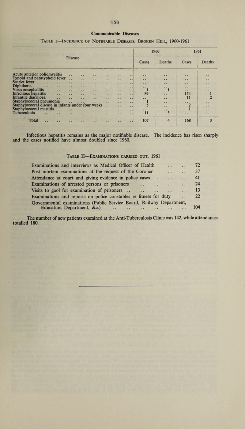 Communicable Diseases Table i—Incidence of Notifiable Diseases, Broken Hill, 1960-1961 Disease 1960 1961 Cases Deaths Cases Deaths Acute anterior poliomyelitis Typoid and paratyphoid fever .. Scarlet fever . Diphtheria Virus encephalitis 1 1 Infectious hepatitis 89 i 54 1 Infantile diarrhoea 11 2 Staphylococcal pneumonia . 1 # # Staphylococcal disease in infants under four weeks. 5 2 , , Staphylococcal mastitis , m 1 , # Tuberculosis 11 3 • • • • Total. 107 4 168 3 Infectious hepatitis remains as the major notifiable disease. The incidence has risen sharply and the cases notified have almost doubled since 1960. Table II—Examinations carried out, 1961 Examinations and interviews as Medical Officer of Health .. .. 72 Post mortem examinations at the request of the Coroner .. .. 37 Attendance at court and giving evidence in police cases. 41 Examinations of arrested persons or prisoners . 24 Visits to gaol for examination of prisoners. 13 Examinations and reports on police constables re fitness for duty .. 22 Governmental examinations (Public Service Board, Railway Department, Education Department, &c.) .104 The number of new patients examined at the Anti-Tuberculosis Clinic was 142, while attendances totalled 180.