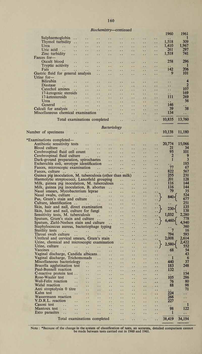 Biochemistry—continued Sulphaemoglobin .. 1960 1961 1 Thymol turbidity .. 1,5i 8 309 Urea . 1,410 1,967 Uric acid 261 297 Zinc turbidity 1,518 741 Faeces for— Occult blood 258 296 Tryptic acitivity • • 1 Fats 142 206 Gastric fluid for general analysis 9 101 Urine for— Bilirubin 4 Diastase # # 2 Catechol amines .. # , 107 17-ketogenic steroids . • 169 17-ketosteroids . 111 269 Urea 56 General . 146 # # Calculi for analysis 39 38 Miscellaneous chemical examination 134 Total examinations completed 10,835 13,760 Bacteriology Number of specimens .. 10,138 11,180 *Examinations completed— Antibiotic sensitivity tests 20,774 15,066 Blood culture 21 34 Cerebrospinal fluid cell count 95 101 Cerebrospinal fluid culture 2 9 Dark-ground preparation, spirochaetes 1 3 Escherichia coli, serotype identification • • 185 Faeces, microscopic examination 77 67 Faeces, culture .. .. . 822 567 Guinea pig inoculation, M. tuberculosis (other than milk) 255 231 Haemolytic streptococci, Lancefield grouping 201 128 Milk, guinea pig inoculation, M. tuberculosis 116 144 Milk, guinea pig inoculation, B. abortus .. 116 144 Nasal smears, Mycobacterium leprae Nasal swabs, culture .. 79 35 > 840<j r 524 Pus, Gram’s stain and culture ..J 677 Culture, identification .. , # 251 Skin, hair and nail, direct examination ..1 ► 230<J ' 135 Skin, hair and nail, culture for fungi ••J 138 Sensitivity tests, M. tuberculosis 1,032 2,280 Sputum, Gram’s stain and culture .. ..1 > 6,460*j ” 778 Sputum, Ziehl-Neelsen stain and culture .. • •J 4,940 Staphylococcus aureus, bacteriophage typing • . 360 Sterility tests 7 16 Throat swab culture 794 593 Urethral and cervical smears. Gram’s stain 2,008 2,614 Urine, chemical and microscopic examination ..1 > 2,580 \ ' 2,422 Urine, culture .. ••J 552 Vaccines .. 68 54 Vaginal discharge, Candida albicans.. • • 43 Vaginal discharge, Trichomonads 1 6 Miscellaneous bacteriology 440 37 Brucella agglutination test 183 248 Paul-Bunnell reaction 132 # # C-reactive protein test .. 154 Rose-Waaler test 105 286 Weil-Felix reaction 76 80 Widal reaction 88 98 Anti streptolysin 0 titre • • 71 Kahn test . 224 # , Wassermann reaction 266 V.D.R.L. reaction 227 .. Casoni test . 1 Mantoux test .. . 98 122 Exto parasites .. 1 • • Total examinations completed • • • • 38,419 34,194 Note : *Because of the change in the system of classification of tests, an accurate, detailed comparison cannot be made between tests carried out in 1960 and 1961.