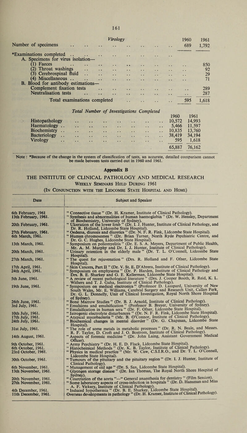 Virology 1960 1961 Number of specimens . 689 1,792 ♦Examinations completed. A. Specimens for virus isolation— (1) Faeces 850 (2) Throat washings . 92 (3) Cerebrospinal fluid .. .. .. .. .. .. .. .. 29 (4) Miscellaneous. 71 B. Blood for antibody estimations— Complement fixation tests . .. .. .. 289 Neutralisation tests . .. 287 Total examinations completed . 595 1,618 Total Number of Investigations Completed Histopathology Haematology .. Biochemistry .. Bacteriology .. Virology 1960 1961 10,572 14,993 5,466 11,597 10,835 13,760 38,419 34,194 595 1,618 65,887 76,162 Note : *Because of the change in the system of classification of tests, an accurate, detailed comparison cannot be made between tests carried out in 1960 and 1961. Appendix B THE INSTITUTE OF CLINICAL PATHOLOGY AND MEDICAL RESEARCH Weekly Seminars Held During 1961 (In Conjunction with the Lidcombe State Hospital and Home) Date Subject and Speaker 6th February, 1961 13th February, 1961. 20th February, 1961. 27th February, 1961. 6th March, 1961. 13th March, 1961. 20th March, 1961. 27th March, 1961. 17th April, 1961. 24th April, 1961. 5th June, 1961. 19th June, 1961. 26th June, 1961. 3rd July, 1961. 10th July, 1961. 17th July, 1961. 24th July, 1961. 31st July, 1961. 14th August, 1961. 9th October, 1961. 6th October, 1961. 23rd October, 1961. 30th October, 1961. 6th November, 1961. 13th November, 1961. 20th November, 1961. 27th November, 1961. 4th December, 1961. 11th December, 1961. “ Connective tissue ” (Dr. H. Kramer, Institute of Clinical Pathology). “ Synthesis and abnormalities of human haemoglobin ” (Dr. W. Hensley, Department of Biochemistry, University of Sydney). “ Ulceration of the lower limb ” (Dr. I. J. Hunter, Institute of Clinical Pathology, and Dr. R. Holland, Lidcombe State Hospital). “ Oedema, diuresis and diuretics ” (Dr. N. F. R. Fink, Lidcombe State Hospital). “ Human chromosomes ” (Dr. Brian Turner, North Ryde Psychiatric Centre, and Dr. G. C. Hughes, Lidcombe State Hospital). “ Symposium on poliomyelitis ” (Dr. E. S. A. Meyers, Department of Public Health, Mr. A. M. Murphy and Dr. I. J. Hunter, Institute of Clinical Pathology). “ Urinary retention in the elderly male ” (Dr. T. L. O’Connell, Lidcombe State Hospital). “ The quest for rejuvenation ” (Drs. R. Holland and F. Ofner, Lidcombe State Hospital). “ Skin Cancers, Part II ” (Dr. V. St. E. D’Abrera, Institute of Clinical Pathology). “ Symposium on emphysema ” (Dr. P. Harden, Institute of Clinical Pathology and Drs. B. E. Sharkey and G. E. Kellerman, Lidcombe State Hospital). “ A review of recent pathological literature ” (Drs. J. Cooper Booth, R. Reid, K. L. Withers and T. J. Gaha, Institute of Clinical Pathology). “ Symposium on medical electronics ” (Professor D. Lampard, University of New South Wales, Mr. E. Williams, Cerebral Surgery and Research Unit, Callan Park, Dr. G. L. Donnelly, Unit of Clinical Investigation, Royal North Shore Hospital of Sydney). “ Bone Marrow Studies ” (Dr. B. J. Arnold, Institute of Clinical Pathology). “ Emulsions and emulsification ” (Professor B. Breyer, University of Sydney). “ Emulsification in human sera ” (Dr. F. Ofner, Lidcombe State Hospital). “ Iatrogenic electrolyte disturbances ” (Dr. N. F. R. Fink, Lidcombe State Hospital). “ Atypical mycobacteria ” (Mr. B. O’Connor, Institute of Clinical Pathology). “ Biochemical changes in mental disorder ” (Dr. G. Chapman, Lidcombe State Hospital). “ The role of some metals in metabolic processes ” (Dr. R. N. Beale, and Messrs. R. F. Taylor, D. Croft and J. O. Bostrom, Institute of Clinical Pathology). “ Aspects of forensic medicine ” (Dr. John Laing, Assistant Government Medical Officer). “ Army Psychiatry ” (Dr. H. E. D. Flack, Lidcombe State Hospital). “ Histochemical Methods ” (Dr. K. B. Taylor, Institute of Clinical Pathology). “ Physics in medical practice” (Mr. W. Caw, C.S.I.R.O., and Dr. T. L. O’Connell, Lidcombe State Hospital). - “ Tumours of the pituitary and the pituitary region ” (Dr. I. J. Hunter, Institute ot Clinical Pathology). “ Management of old age ” (Dr. S. Sax, Lidcombe State Hospital). “ Glycogen storage disease ” (Dr. Ian Thomas, The Royal North Shore Hospital ot Sydney). „ . “ Coarctation of the aorta “ General anaesthesia for dentistry (Film Session). “ Some laboratory aspects of cross-infection in hospitals ” (Dr. D. Hansman and Miss A. F. Vickery, Institute of Clinical Pathology). “ Induced hypothermia ” (Dr. B. E. Sharkey, Lidcombe State Hospital). Overseas developments in pathology ” (Dr. H. Kramer, Institute of Clinical Pathology.)-