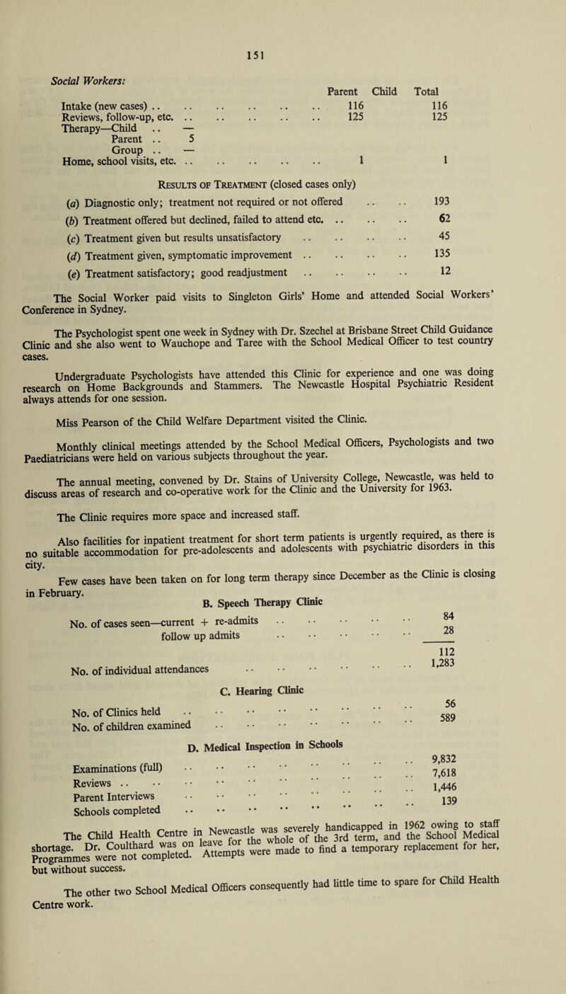 Social Workers: Intake (new cases) Reviews, follow-up, etc. .. Therapy—Child .. — Parent .. 5 Group .. — Home, school visits, etc. .. Parent Child Total 116 116 125 125 1 1 Results of Treatment (closed cases only) (a) Diagnostic only; treatment not required or not offered (b) Treatment offered but declined, failed to attend etc. .. (c) Treatment given but results unsatisfactory (d) Treatment given, symptomatic improvement (e) Treatment satisfactory; good readjustment 193 62 45 135 12 The Social Worker paid visits to Singleton Girls’ Home and attended Social Workers’ Conference in Sydney. The Psychologist spent one week in Sydney with Dr. Szechel at Brisbane Street Child Guidance Clinic and she also went to Wauchope and Taree with the School Medical Officer to test country cases. Undergraduate Psychologists have attended this Clinic for experience and one was doing research on Home Backgrounds and Stammers. The Newcastle Hospital Psychiatric Resident always attends for one session. Miss Pearson of the Child Welfare Department visited the Clinic. Monthly clinical meetings attended by the School Medical Officers, Psychologists and two Paediatricians were held on various subjects throughout the year. The annual meeting, convened by Dr. Stains of University College, Newcastle, was held to discuss areas of research and co-operative work for the Clime and the Umversity for 1963. The Clinic requires more space and increased staff. Also facilities for inpatient treatment for short term patients is urgently required, as there is no suitable accommodation for pre-adolescents and adolescents with psychiatric disorders in this city. Few cases have been taken on for long term therapy since December as the Clinic is closing in February. B. Speech Therapy Clinic No. of cases seen—current + re-admits follow up admits No. of individual attendances 84 28 112 1,283 C. Hearing Clinic No. of Clinics held . No. of children examined . 56 589 D. Medical Inspection in Schools Examinations (full) Reviews Parent Interviews Schools completed 9,832 7,618 1,446 139 The Child Health Centre in New^stle*“sK? Medfea shortage. Dr. Conlthard was on eavf_ made tQ find a temporary replacement for her. Programmes were not completed. Atiemp but without success. The other two School Medical Officers consequently had little time to spare for Child Health Centre work.
