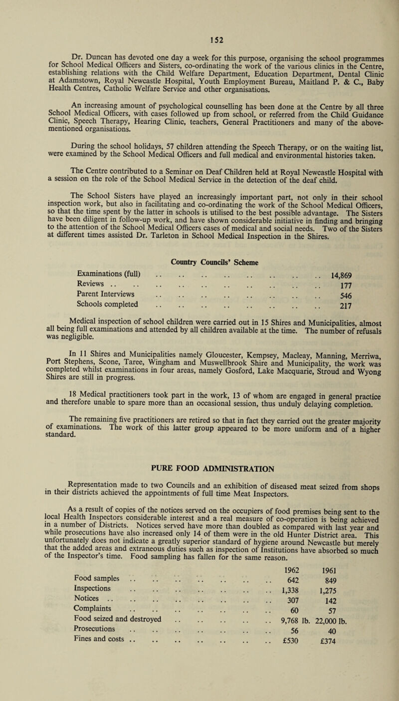 Dr. Duncan has devoted one day a week for this purpose, organising the school programmes for School Medical Officers and Sisters, co-ordinating the work of the various clinics in the Centre, establishing relations with the Child Welfare Department, Education Department, Dental Clinic at Adamstown, Royal Newcastle Hospital, Youth Employment Bureau, Maitland P. & C., Baby Health Centres, Catholic Welfare Service and other organisations. An increasing amount of psychological counselling has been done at the Centre by all three School Medical Officers, with cases followed up from school, or referred from the Child Guidance Clinic, Speech Therapy, Hearing Clinic, teachers. General Practitioners and many of the above- mentioned organisations. During the school holidays, 57 children attending the Speech Therapy, or on the waiting list, were examined by the School Medical Officers and full medical and environmental histories taken. . The Centre contributed to a Seminar on Deaf Children held at Royal Newcastle Hospital with a session on the role of the School Medical Service in the detection of the deaf child. The School Sisters have played an increasingly important part, not only in their school inspection work, but also in facilitating and co-ordinating the work of the School Medical Officers, so that the time spent by the latter in schools is utilised to the best possible advantage. The Sisters have been diligent in follow-up work, and have shown considerable initiative in finding and bringing to the attention of the School Medical Officers cases of medical and social needs. Two of the Sisters at different times assisted Dr. Tarleton in School Medical Inspection in the Shires. Country Councils’ Scheme Examinations (full) . Reviews. Parent Interviews Schools completed .. .. . 14,869 177 546 217 Medical inspection of school children were carried out in 15 Shires and Municipalities, almost all being full examinations and attended by all children available at the time. The number of refusals was negligible. In 11 Shires and Municipalities namely Gloucester, Kempsey, Macleay, Manning, Merriwa, Port Stephens, Scone, Taree, Wingham and Muswellbrook Shire and Municipality, the work was completed whilst examinations in four areas, namely Gosford, Lake Macquarie, Stroud and Wyong Shires are still in progress. 18 Medical practitioners took part in the work, 13 of whom are engaged in general practice and therefore unable to spare more than an occasional session, thus unduly delaying completion. The remaining five practitioners are retired so that in fact they carried out the greater majority of examinations. The work of this latter group appeared to be more uniform and of a higher standard. ° PURE FOOD ADMINISTRATION Representation made to two Councils and an exhibition of diseased meat seized from shops m their districts achieved the appointments of full time Meat Inspectors. r^SiaureSU^ cop*es of notices served on the occupiers of food premises being sent to the local Health Inspectors considerable interest and a real measure of co-operation is being achieved m a number of Districts. Notices served have more than doubled as compared with last year and while prosecutions have also increased only 14 of them were in the old Hunter District area. This unfortunately does not indicate a greatly superior standard of hygiene around Newcastle but merely that the added areas and extraneous duties such as inspection of Institutions have absorbed so much of the Inspector’s time. Food sampling has fallen for the same reason. Food samples Inspections Notices Complaints Food seized and destroyed Prosecutions Fines and costs .. 1962 1961 642 849 1,338 1,275 307 142 60 57 9,768 lb. 22,000 lb. 56 40 £530 £374