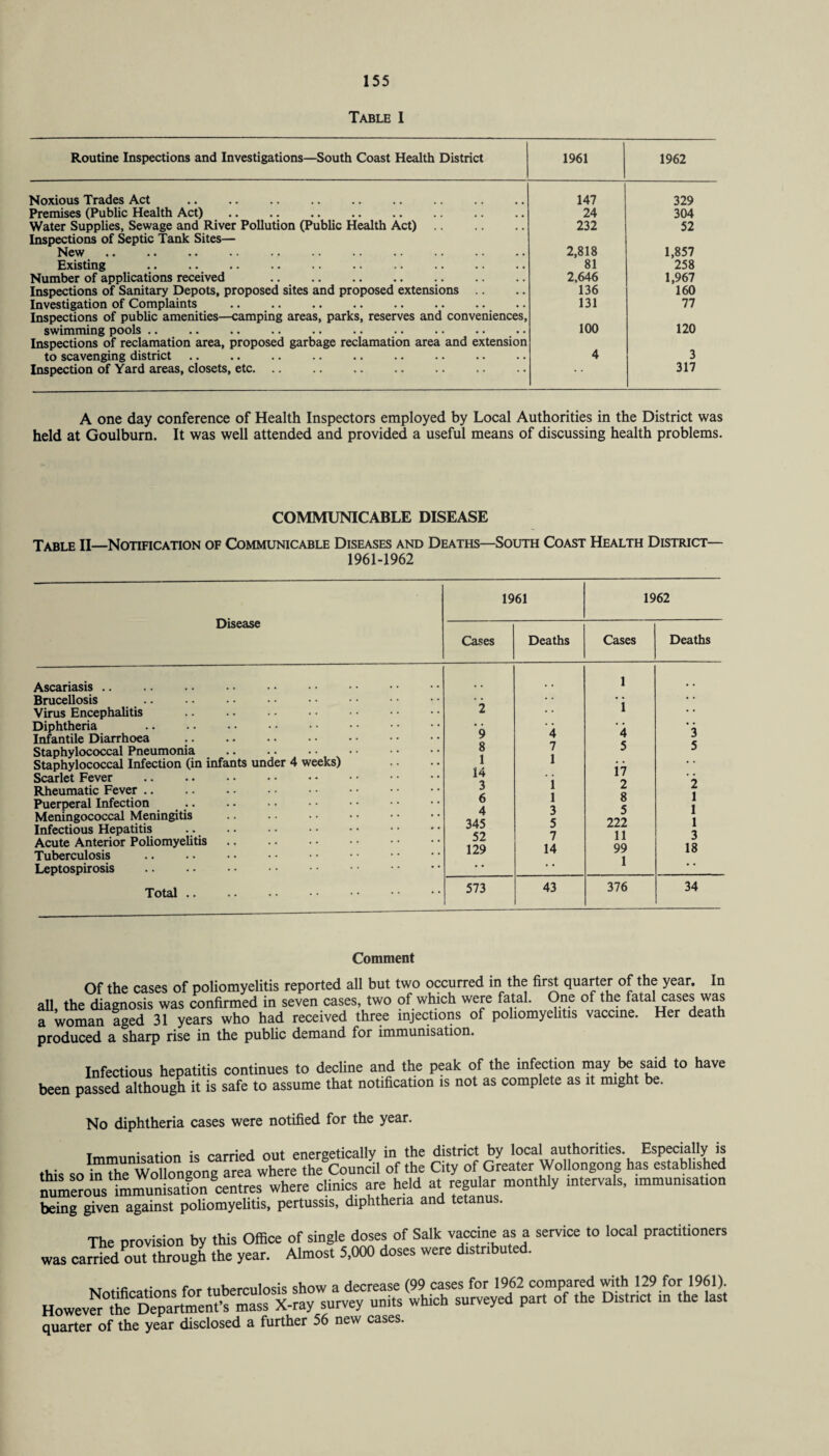 Table 1 Routine Inspections and Investigations—South Coast Health District 1961 1962 Noxious Trades Act 147 329 Premises (Public Health Act) 24 304 Water Supplies, Sewage and River Pollution (Public Health Act). Inspections of Septic Tank Sites— 232 52 New 2,818 1,857 Existing 81 258 Number of applications received 2,646 1,967 Inspections of Sanitary Depots, proposed sites and proposed extensions .. 136 160 Investigation of Complaints Inspections of public amenities—camping areas, parks, reserves and conveniences, 131 77 swimming pools .. Inspections of reclamation area, proposed garbage reclamation area and extension 100 120 to scavenging district 4 3 Inspection of Yard areas, closets, etc. 317 A one day conference of Health Inspectors employed by Local Authorities in the District was held at Goulburn. It was well attended and provided a useful means of discussing health problems. COMMUNICABLE DISEASE Table II—Notification of Communicable Diseases and Deaths—South Coast Health District— 1961-1962 Disease 1961 1962 Cases Deaths Cases Deaths Ascariasis. , , . . 1 • • Brucellosis • • i • * Virus Encephalitis 2 • * • • Diphtheria Infantile Diarrhoea Staphylococcal Pneumonia 9 8 1 14 3 6 4 345 52 129 4 7 1 i l 3 5 n 4 5 3 5 Staphylococcal Infection (in infants under 4 weeks) Scarlet Fever Rheumatic Fever Puerperal Infection Meningococcal Meningitis Infectious Hepatitis \i 2 8 5 222 11 99 1 2 1 1 1 *5 Acute Anterior Poliomyelitis. Tuberculosis / 14 J 18 Leptospirosis . • • • • Total. 573 43 376 34 Comment Of the cases of poliomyelitis reported all but two occurred in the first quarter of the year. In all, the diagnosis was confirmed in seven cases, two of which were fatal. One of the fatal cases was a woman aged 31 years who had received three injections of poliomyelitis vaccine. Her death produced a sharp rise in the public demand for immunisation. Infectious hepatitis continues to decline and the peak of the infection may .bf said to have been passed although it is safe to assume that notification is not as complete as it might be. No diphtheria cases were notified for the year. Immunisation is carried out energetically in the district by local authorities Especially is this so in the Wollongong area where the Council of the City of Greater Wollongong has established numerous immunisation ^centres where clinics are held at regular monthly intervals, immunisation being given against poliomyelitis, pertussis, diphtheria and tetanus. The provision by this Office of single doses of Salk vaccine as a service to local practitioners was carried out through the year. Almost 5,000 doses were distributed. XI . fnr tuberculosis show a decrease (99 cases for 1962 compared with 129 for 1961). Howev«Ta^sX-my survey unitsUich surveyed part of the District in the last quarter of the year disclosed a further 56 new cases.