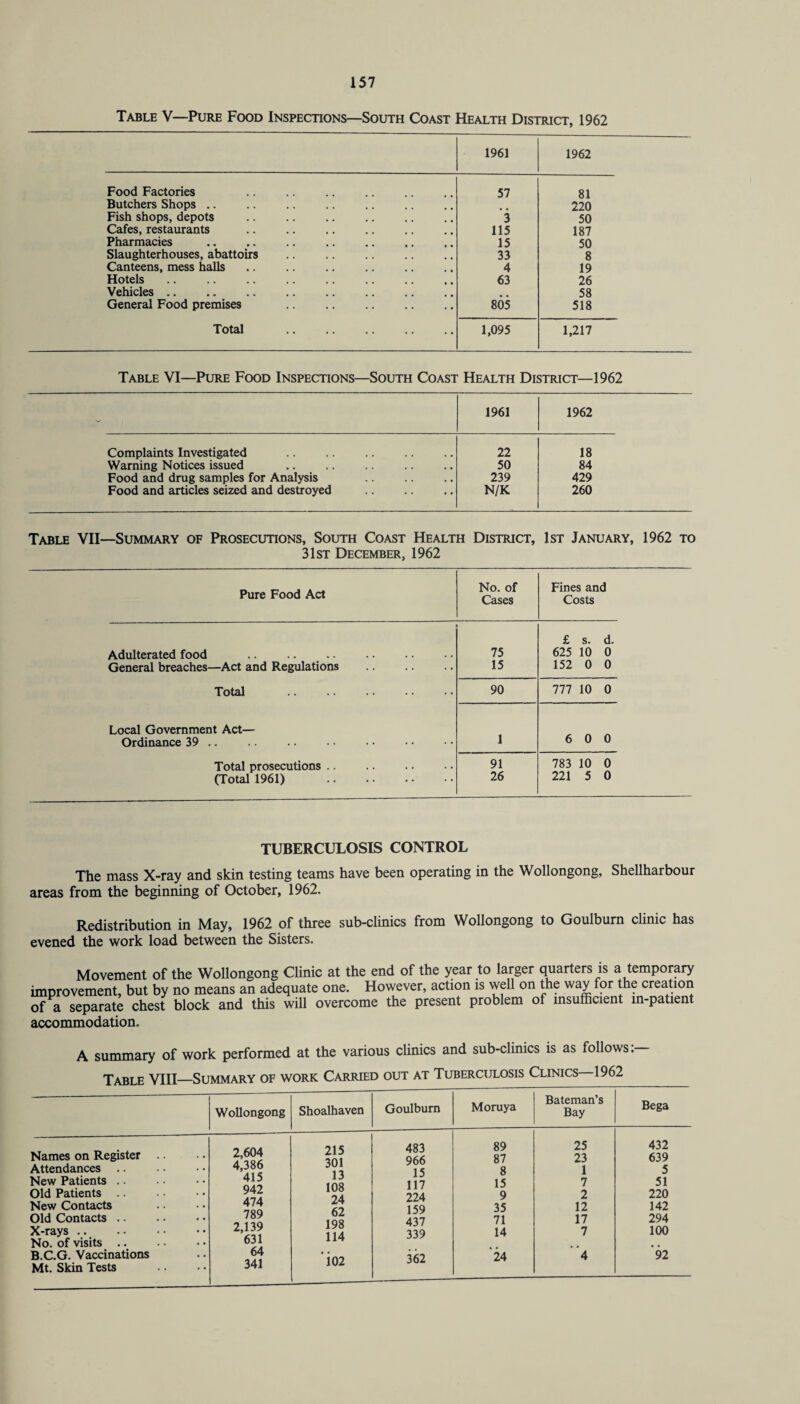 Table V—Pure Food Inspections—South Coast Health District, 1962 1961 1962 Food Factories . 57 81 Butchers Shops .. 220 Fish shops, depots 3 50 Cafes, restaurants 115 187 Pharmacies 15 50 Slaughterhouses, abattoirs 33 8 Canteens, mess halls 4 19 Hotels 63 26 Vehicles. 58 General Food premises 805 518 Total . 1,095 1,217 Table VI—Pure Food Inspections—South Coast Health District—1962 - 1961 1962 Complaints Investigated 22 18 Warning Notices issued 50 84 Food and drug samples for Analysis . 239 429 Food and articles seized and destroyed N/K 260 Table VII—Summary of Prosecutions, South Coast Health District, 1st January, 1962 to 31st December, 1962 Pure Food Act No. of Cases Fines and Costs Adulterated food . 75 £ s. d. 625 10 0 General breaches—Act and Regulations 15 152 0 0 Total 90 777 10 0 Local Government Act— 1 6 0 0 Ordinance 39 .. Total prosecutions .. 91 783 10 0 (Total 1961) . 26 221 5 0 TUBERCULOSIS CONTROL The mass X-ray and skin testing teams have been operating in the Wollongong, Shellharbour areas from the beginning of October, 1962. Redistribution in May, 1962 of three sub-clinics from Wollongong to Goulbum clinic has evened the work load between the Sisters. Movement of the Wollongong Clinic at the end of the year to larger quarters is a temporary improvement, but by no means an adequate one. However, action is well on the way for the creation of a separate chest block and this will overcome the present problem of insufficient in-patient accommodation. A summary of work performed at the various clinics and sub-clinics is as follows: Table VIII—Summary of work Carried out at Tuberculosis Clinics 1962 Wollongong Shoalhaven Goulburn Moruya Bateman’s Bay Bega Names on Register Attendances New Patients .. Old Patients New Contacts Old Contacts .. X-rays. No. of visits .. 2,604 4,386 415 942 474 789 2,139 631 215 301 13 108 24 62 198 114 483 966 15 117 224 159 437 339 89 87 8 15 9 35 71 14 25 23 1 7 2 12 17 7 432 639 5 51 220 142 294 100 B.C.G. Vaccinations Mt. Skin Tests 64 341 i02 362 24 4 92