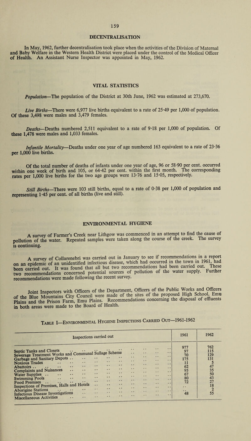 DECENTRALISATION In May, 1962, further decentralisation took place when the activities of the Division of Maternal and Baby Welfare in the Western Health District were placed under the control of the Medical Officer of Health. An Assistant Nurse Inspector was appointed in May, 1962. VITAL STATISTICS Population—The population of the District at 30th June, 1962 was estimated at 273,670. Live Births—There were 6,977 live births equivalent to a rate of 25-49 per 1,000 of population. Of these 3,498 were males and 3,479 females. Deaths—Deaths numbered 2,511 equivalent to a rate of 9-18 per 1,000 of population. Of these 1,478 were males and 1,033 females. Infantile Mortality—Deaths under one year of age numbered 163 equivalent to a rate of 23-36 per 1,000 live births. Of the total number of deaths of infants under one year of age, 96 or 58-90 per cent, occurred within one week of birth and 105, or 64-42 per cent, within the first month. The corresponding rates per 1,000 live births for the two age groups were 13-76 and 15-05, respectively. Still Births—There were 103 still births, equal to a rate of 0-38 per 1,000 of population and representing 1 -45 per cent, of all births (live and still). ENVIRONMENTAL HYGIENE A survey of Farmer’s Creek near Lithgow was commenced in an attempt to find the cause of pollution of the water. Repeated samples were taken along the course of the creek. The survey is continuing. A survey of Collarenebri was carried out in January to see if recommendations in a report on an epidemic of an unidentified infectious disease, which had occurred in the town m 1961, had been carried out It was found that all but two recommendations had been earned out. These wo Emendations concerned potential sources of pollution of the water supply. Further recommendations were made following the recent survey. Joint Inspectors with Officers of the Department, Officers of the Public Works and Officers of the Blue Mountains City Council were made of the sites of the proposed High School, Emu Plains and the Prison Farm, Emu Plains. Recommendations concerning the disposal of effluents in both areas were made to the Board of Health. Table I—Environmental Hygiene Inspections Carried Out—1961-1962 Inspections carried out Sewer age Meatmen t °Wor ks and Communal Sullage Scheme Garbage and Sanitary Depots Noxious Trades Abattoirs. Complaints and Nuisances Water Supplies Swimming Pools Food Premises .. • • • • „ - *. Inspections of Premises, Halls and Hotels Aborigine Stations .. . • • Infectious Disease Investigations Miscellaneous Activities 1961 1962 977 762 97 115 70 129 175 131 11 5 62 47 95 35 67 50 80 43 72 27 18 2 48 55