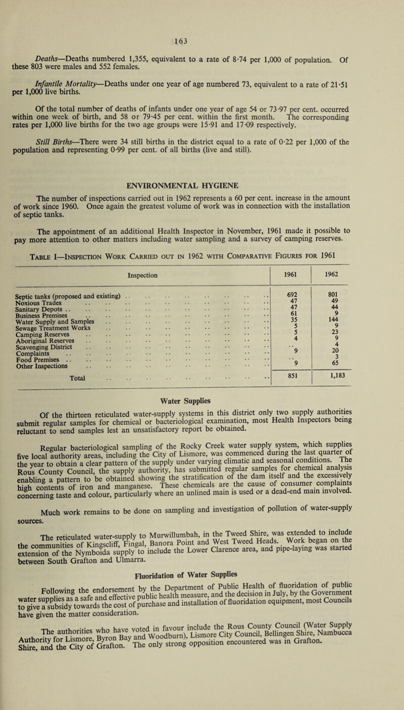 Deaths— Deaths numbered 1,355, equivalent to a rate of 8*74 per 1,000 of population. Of these 803 were males and 552 females. Infantile Mortality—Deaths under one year of age numbered 73, equivalent to a rate of 21-51 per 1,000 live births. Of the total number of deaths of infants under one year of age 54 or 73-97 per cent, occurred within one week of birth, and 58 or 79-45 per cent, within the first month. The corresponding rates per 1,000 live births for the two age groups were 15-91 and 17-09 respectively. Still Births—There were 34 still births in the district equal to a rate of 0-22 per 1,000 of the population and representing 0-99 per cent, of all births (live and still). ENVIRONMENTAL HYGIENE The number of inspections carried out in 1962 represents a 60 per cent, increase in the amount of work since 1960. Once again the greatest volume of work was in connection with the installation of septic tanks. The appointment of an additional Health Inspector in November, 1961 made it possible to pay more attention to other matters including water sampling and a survey of camping reserves. Table I—Inspection Work Carried out in 1962 with Comparative Figures for 1961 Inspection Septic tanks (proposed and existing) . Noxious Trades Sanitary Depots Business Premises Water Supply and Samples Sewage Treatment Works Camping Reserves Aboriginal Reserves Scavenging District Complaints Food Premises Other Inspections Total 1962 692 801 47 49 47 44 61 9 35 144 5 9 5 23 4 9 4 9 20 3 9 65 851 1,11 Water Supplies Of the thirteen reticulated water-supply systems in this district only two supply authorities submit regular samples for chemical or bacteriological examination, most Health Inspectors being reluctant to send samples lest an unsatisfactory report be obtained. Regular bacteriological sampling of the Rocky Creek water supply system, which supplies five local authority areas, including the City of Lismore, was commenced during the last quarter of the year to obtain a clear pattern of the supply under varying climatic and seasonal conditions. T Rous Countv Council, the supply authority, has submitted regular samples .or chemical analysis enabling a pattern^o be obtained showing the stratification of the dam itself and the excessively high contents of iron and manganese. These chemicals are the cause of consumer complaints concerning taste and colour, particularly where an unlined mam is used or a dead-end mam involved. Much work remains to be done on sampling and investigation of pollution of water-supply sources. The r^d^u^jy to Mu—ah, in the Tweed SM„ «te^to include extensiorTof^tte Nymbofda fupply to’include the Lower Clarence area, and pipe-laying was started between South Grafton and Ulmarra. Fluoridation of Water Supplies Following the endorsement to Subsidy load's the cost of purchase and installation of fluoridation equipment, most Counctls have given the matter consideration. The authorities who have  ^^eLS°rof Countered wasfn Grafton.